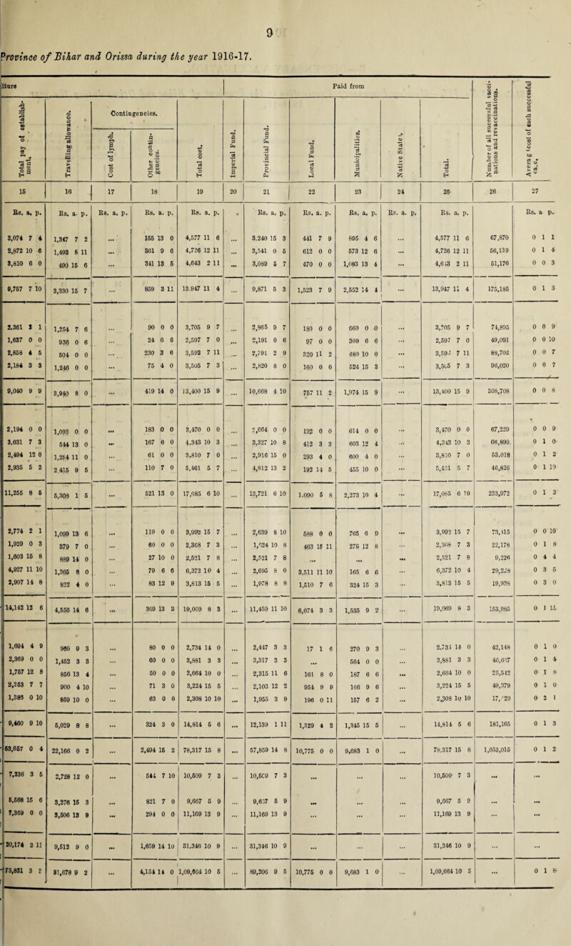 a Province of Bihar and Orissa during the year 1916-17. iture Paid from l '© © • n a *—« es oo a CjJ .^2 © o © o « cS a > CO <x> _, u 75 -a - 3 o *- » © a a 05 £a' ’a' s 00 © © O a GQ © cS © *—< O 75 o © to 2 « > <* < ° Total pay ol establish¬ ment, - • © © 0 cS £ 7s 60 a *© cS Ut H 4 Contingencies. • 49 tu o O 73 © H a a Ph 75 © PH a a a 73 o a o P-H a a Ch 7s © o 03 © 73 #Pt *© ’a a 8 © 7s Cfi o cS fc 73 o * A P4 a >-> o Q O i a a § * v © t- o 2 a © o “ 16 ! 16 17 18 19 20 21 22 23 24 25' 26 27 Rs. a. P. Bs. a- P. Bs. a. p. Bs. a. P- Bs. a. p. <r Bs. a. P- Rs. a. P- Rs. a. P- Bs. a. p. Bs. a. P- Bs. a p. 3,074 7 4 1,347 7 2 • •• 166 13 0 4,577 11 6 ... 3,240 15 3 441 7 9 895 4 6 ... 4,577 11 6 67,870 0 1 1 2,872 10 6 1,492 6 11 • •• 361 9 6 4,726 12 11 ... 3,541 0 6 612 0 0 673 12 6 ... 4,726 12 11 66,139 0 1 4 3,810 6 0 490 16 6 ... 341 13 6 4,643 2 11 ... 3,089 5 7 470 0 0 1,083 13 4 ... 4,6 43 2 11 51,176 0 0 3 9,767 7 10 3,330 16 7 ... 859 3 11 13.947 11 4 9,871 5 3 1,523 7 9 2,553 14 4 ... 13,947 11 4 175,185 0 1 3 2,361 2 1 1,254 7 6 * 90 0 0 3,705 9 7 2,865 9 7 180 0 0 660 0 0 3,705 9 7 74,895 0 0 9 1,637 0 0 936 0 6 ... 24 6 6 2,597 7 0 ... 2,191 0 6 97 0 0 309 6 6 ... 2,597 7 0 49,091 0 0 10 2,868 4 6 604 0 0 — 230 3 6 3,592 7 11 .••• 2,791 2 9 320 U 2 480 10 0 ... 3,59-1 7 11 88,702 0 0 7 i 2,184 3 3 1,246 0 0. 75 4 0 3,506 7 3 ... 2,820 8 0 160 0 0 624 15 3 ... 3,5l5 7 3 96,020 0 0 7 9,040 9 9 3,940 8 0 419 14 0 J 3,400 15 9 ... 10,668 4 10 757 11 2 1,974 15 9 *•» 13,400 15 9 308,708 0 0 8 | 2,194 0 0 1 | 1,093 0 0 • •• 183 0 0 3,470 0 0 2,664 0 0 192 0 0 614 0 0 3,470 0 0 67,229 4 0 0 9 3,631 7 3 544 13 0 ••• 167 6 0 4,343 10 3 • •• 3,327 10 8 412 3 3 603 12 4 ... 4,3-13 10 3 66,899. 0 1 O' 2,494 12 0 1,264 11 0 — 61 0 0 3,810 7 0 ... 2,916 15 0 293 4 0 600 4 0 ... 3,810 7 0 63,019 0 1 2- 2,936 5 2 2,415 9 6 — 110 7 0 5,461 6 7 4,812 13 2 192 14 5 455 10 0 ... 5,431 5 7 40,826 0 1 19 11,256 8 5 5,308 1 6 ... 621 13 0 17,085 6 10 . ••• 13,721 6 10 1.090 5 8 2,273 10 4 17,085 6 10 233,972 0 1 2' 2,774 2 1 1,099 13 6 ... 119 0 0 8,992 15 7 2,639 8 10 588 0 0 765 6 9 3,993 15 7 73, VI5 0 0 10 1,929 0 3 379 7 0 ... 60 0 0 2,3GS 7 3 ... 1,024 10 8 463 1? 11 279 12 8 ... 2,368 7 3 22,178 0 1 8 1,603 16 6 889 14 0 ... 27 10 0 2,521 7 8 ... 2,521 7 8 «•« .«• Ht 2,521 7 8 0,226 0 4 4 4,927 11 10 1,366 8 0 ... 79 6 6 6,372 10 4 ... 2,695 8 0 3,511 11 10 165 6 6 ... 6,372 10 4 29,228 0 3 6 2,907 14 8 822 4 0 ... 83 12 9 3,813 16 5 ... 1,978 8 8 1,510 7 6 324 15 3 ... 8,813 15 6 19,933 0 3 0 14,142 12 6 4,566 14 6 369 13 3 19,009 8 3 — 11,459 11 10 6,074 3 3 1,535 9 Z ... 19,069 8 3 153,985 O' 1 U, 1,694 4 9 980 9 8 80 0 0 2,734 14 0 2,447 3 3 17 1 6 270 9 3 2,731 14 0 42,148 0 1 0 2,369 0 0 1,452 3 3 ... 60 0 0 3,881 3 3 3,317 3 3 564 0 0 ... 3,681 3 3 46,637 0 1 * 1,767 12 8 856 13 4 ... 50 0 0 2,664 10 0 ... 2,316 11 6 161 8 0 187 6 6 • •• 2,664 10 0 25,542 0 r 8- 2,263 7 7 900 4 10 ... 71 3 0 3,224 15 5 ... 2,103 12 2 954 9 0 166 9 6 ... 3,224 15 5 49,379 0 1 0 1,386 0 10 869 10 0 ... 63 0 0 2,308 10 10 ... 1,955 3 9 196 0 11 157 6 2 ... 2JJ0S lu 10 17/29 0 1 1 9,460 9 10 5,029 8 8 ... 324 3 0 14,814 5 6 ... 12,139 1 11 1,329 4 2 1,345 15 6 ... 14,814 6 6 181,165 0 1 3 63,667 0 4 22,166 0 2 I.. . , 2,494 16 2 78,317 15 8 ... 57,859 14 8 10,775 0 0 9,683 1 0 78.317 15 8 1,053,015 0 1 2 7,236 3 6 2,728 12 0 •« 644 7 10 10,509 7 3 ... 10.6C9 7 3 ... ... ... 10,509' 7 3 6,668 16 6 3,276 15 3 « rt 821 7 0 9,667 5 9 ... 9,637 6 9 •H ... 9,667 5 9 IM • •• 7,369 0 0 3,506 13 9 ... 294 0 0 11,169 13 9 ... 11,169 13 9 ... ... ... 11,169 13 9 ... ... ' 20,174 2 11 9,612 9 0 • •• 1,659 14 10 31,346 10 9 ... 31,346 10 9 ... ... ... 31,346 10 9 ... ... 9 •n 1 8'