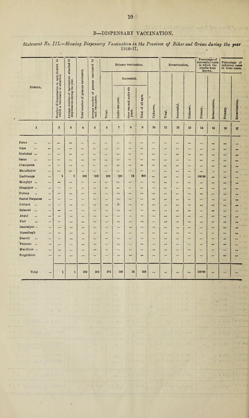 B—DISPENSARY VACCINATION. 'Statement No. Ill,—Showing Dispensary Vaccination in the Province of Bihar and Orissa during the year 1916-17. District. Number of dispensaries in eacli district to which a vaccinator is attached. Average number of vaccinators attached td dispensaries during the year. Total number of persons vaccinated-. Average number of persons vaccinated by each vaccinator. _ ' ... Primary vaccination. Kevaccination, Percentage of successful cases in which the results were known. Percentage of unknown cases to total cases. Total. Successful. • Unknown. Total. Successful. Unknown. Primary. • U O c9 a o o * Q tt Primary. a o ♦* 05 „ 3 o p >■ o « Under one year. Over one and under six years. Total of all ages. X 2 3 4 6 6 7 8 9 10 11 12 13 14 15 16 17 Patna ... ... ... ... ... • •• • •• • •• ... ... ••• ... ... Gaya ... ... ... ... ... ... ... ... ... ... ... t*. • •• Shababad ... .... ... ... ... ... ... ... ... ... ••• iit Mi ... ... •M Saran ... ... ... ... ... ... ... ... ... ... ... ... ••• Cbamparan ... ... ... ... ... ... ... • •• Ml ... ... • at til ... ... Muzaffarpur A*. ... ... ... ... ... ... M. ... ... • • ... ... Darbhanga 1 1 202 202 202 188 14 302 ••• • •• Mi • •• 100-00 •M Ml ... Monghyr ... ... ... ... ... ... ... ... ... ... ••• ... ... ... t.i Ml ... ... Bhagalpur ... ... ... ... ... ... • •• ... ... ... ill ... Mi ... ... Purnea ... ... ... ... ... ... ... ... ... Ml ... • •• ... ... Santal Parganas ... ... ... ... ... ... ... ... ... • •• Ml ... ... •M Cuttack ... ... ... ... • •• ... *- ... ... • *• ... • •• ... • M % Balasore ... Mi ... ... ... ... ... ... ... • •• ... • •• ... ... Angul ... ... ... ... ... ... ... • •• ... Mi #*• ... ... Pori ... ... • •• ... ... • •• ... ... « • . ... Mi ... • •• ... ... •M Sambalpnr... ... ... ••• ... ... ... ... ... ... ••• ... ... ... ... Ml ... Hazaribagh ... • •• ... ... ... ... ... ... ••• Mi Mi ... ... ... ... Banchi ... ... • •• ... ... ••• ... ... ... •... ••• ... ... ... ... ... Palamau ... ... ... ... ... ... ... • •• ... ... ... ... Manbhum ... ... ... ... — ... ... ... ••4 • •• ... ... ... Singhbhum ••• ... ... ... ... ... ... • •• M. ... ... ... ... • •• ... Total ... 1 1 202 202 202 188 14 202 ... ... # •• ... 100-00 ... ... ...