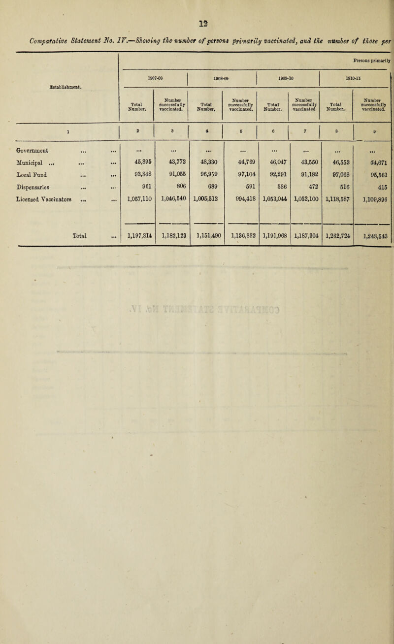 Comparative Statement No. IV.—Showing the number of persons primarily vaccinated, and the number of those net Establishment, Persons primarily 1907-08 1908-09 1909-10 1910-11 Total Number. Number successfully vaccinated. Total Number, Number successfully vaccinated. Total Number. Number successfully vaccinated Total Number. Number successfully vaccinated. 1 2 a A 6 6 7 a 9 Government Municipal ... ... Local Fund ... ... Dispensaries ... Licensed Vaccinators ... Total ... • M 45,895 93,848 961 1,057,110 • • • 43,772 91,055 806 1,046,540 • ••- 48,330 96,959 689 1,005*512 • • • 44,769 97,104 591 994,418 46,047 92,291 586 1,053,044 • • • 43,550 91,182 472 1,052,100 • • • 46,553 97,068 516 1,118,587 IM 44,671 95,561 415 1,109,896 1,197,814 1,182,123 1,151,490 1,136,882 % 1,191,968 1,187,304 1,262,724 1,248,543