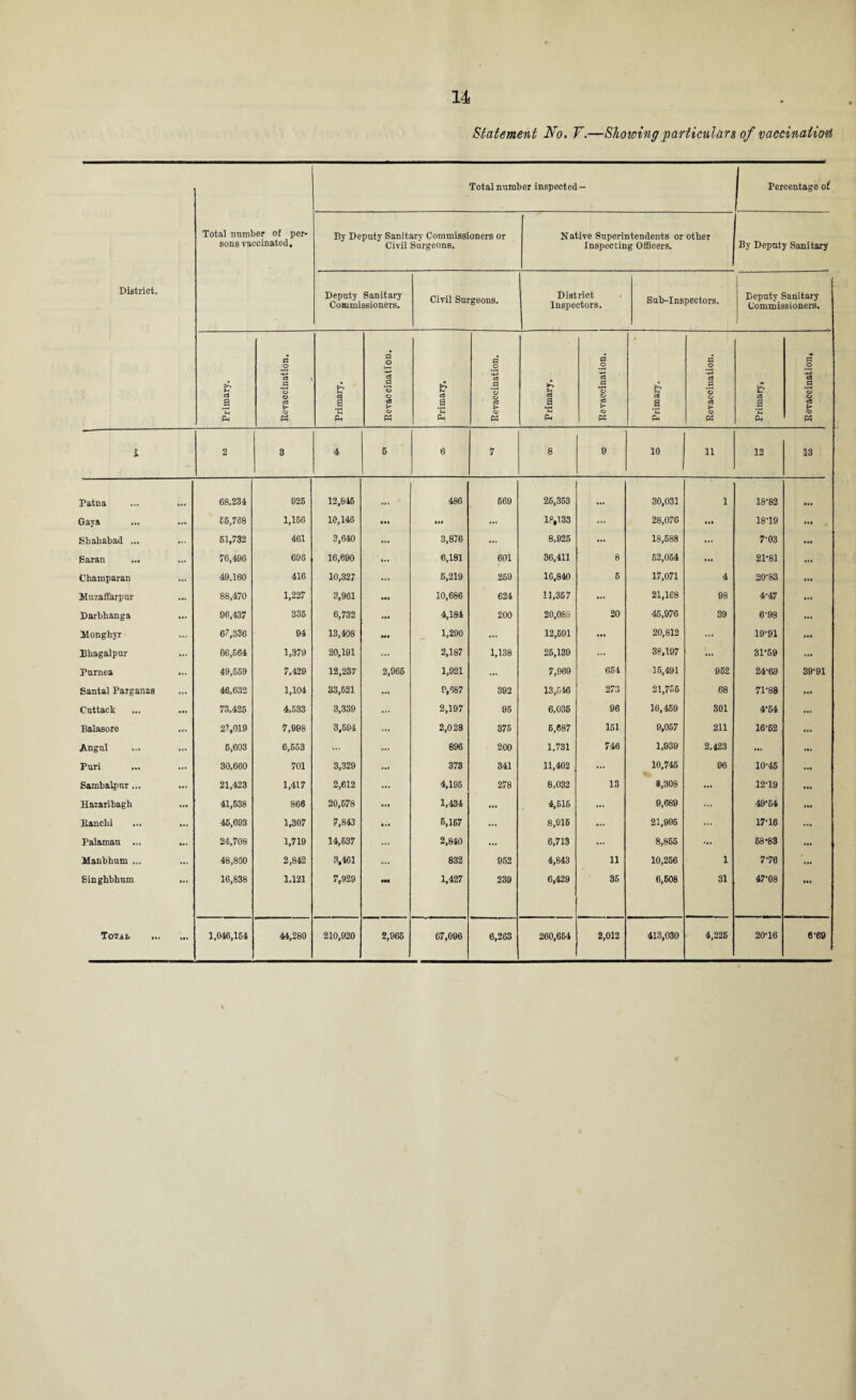 Statement No. Y.—Showing particulars of vaccination District. Total number of per¬ sons vaccinated. Total number inspectec Percentage of By Deputy Sanitary Commissioners or Civil Surgeons. Native Superintendents or other inspecting Officers. By Deputy Sanitary Deputy Sanitary Commissioners. Civil Surgeons. District Inspectors. Sub-Inspectors. Deputy Sanitary Commissioners. Primary. Eevaccination. Primary. Eevaccination. Primary, Eevaccination. Primary. Eevaccination. Primary. Eevaccination. Primary, o -*■» c3 a • r* O O cs >■ <x> PA 1 2 3 4 6 6 7 8 9 10 11 12 13 Patna 68.234 925 12,845 .. • 486 569 26,363 ... 30,031 1 18-82 • M Gaya ... £6,768 1,166 10,146 ... ... 18,133 ... 28,076 ... 18-19 • •• Shababad ... 61,732 461 3,640 ... 3,876 ... 8,925 ... 18,588 ... 7-03 • •• Saran 76,496 696 16,690 6,181 601 36,411 8 52,054 ... 21-81 • •• Cbamparan 49.160 416 10,327 6,219 269 16,840 6 17,071 4 20-83 Muzaffarpur • r. 88,470 1,227 3,961 ••• 10,686 624 11,357 ... 21,168 98 4-47 Darbhanga 96,437 336 6,732 *•• 4,184 200 20,088 20 45,976 39 6'98 • •• Monghyr 67,336 94 13,408 ••• 1,290 ... 12,591 ... 20,812 ... 19-91 Ebagalpur 66,564 1,379 20,191 2,187 1,138 25,139 ... 38,197 ... 31-59 Parnea 49,559 7,429 12,237 2,965 1,921 ... 7,969 654 15,491 952 24-69 39-91 Santal Parganas 46,632 1,104 33,621 9,687 392 13,646 273 21,755 68 71-88 Cuttack ... 73,425 4,533 3,339 2,197 96 6.035 96 16,459 801 4-54 • •• Balasore 27,019 7,998 3,694 ... 2,028 376 6,687 151 9,057 211 16-52 Angul 5,603 6,653 ... 896 200 1,731 746 1,939 2,423 ... Puri ... 30,660 701 3,329 «.f 373 341 11,402 ... 10,745 96 10-45 • •• Sambalpur ... ... 21,423 1,417 2,612 ... 4,195 278 6,032 13 8,308 ... 12-19 • •• Hazaribagh 41,638 866 20,678 1,434 ... 4,516 ... 9,689 ... 49-54 • •• Eancbi ... ... 46,693 1,307 7,843 6,167 ... 8,916 ... 21,995 ... 17-16 • •• Palamau ... 24,708 1,719 14,637 2,840 ... 6,713 ... 8,855 ... 68*83 Manbhum ... 48,860 2,842 3,461 832 952 4,843 11 10,256 1 7-76 Ml Singhbhum ... 16,838 1,121 7,929 •H 1,427 239 6,429 35 6,608 31 47-08 • •• • ••