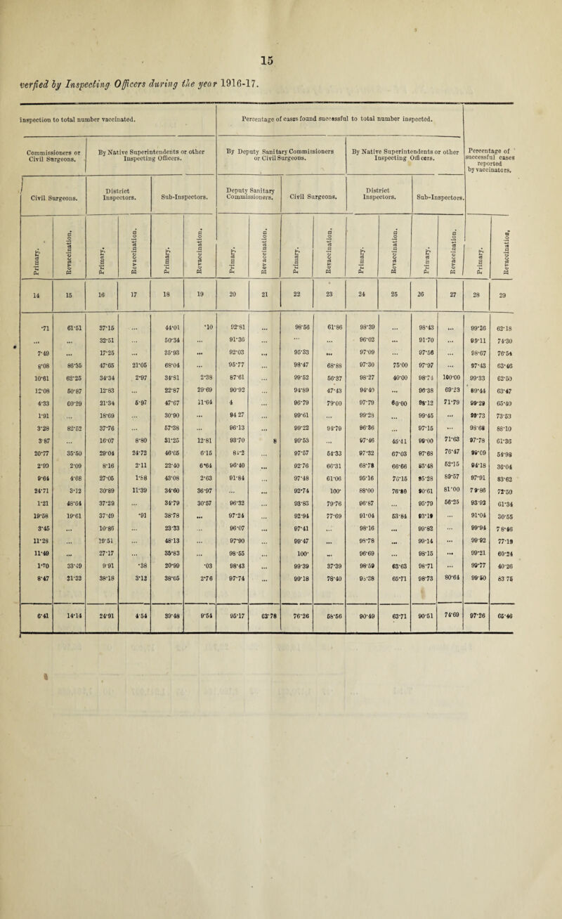 verfied by Inspecting Officers during the year 1916-17. inspection to total number vaccinated. Percentage of cases found succ.ssful to total number inspected. Commissioners or Civil Surgeons, By Native Superintendents or other Inspecting Officers. By Deputy Sanitary Commissioners or Civil Surgeons. By Native Superintendents or other Inspecting Officers. Percentage of 1 successful cases reported by vaccinators. 1 Civil Surgeons. District Inspectors. Sub-Inspectors. Deputy Sanitary Commissioners. Civil Surgeons. District Inspectors. Sub-Inspectors B .2 cJ b A fl o c5 a A B o c3 .a B O ■+3 a a B* p cS _B >> .o a B a o cS a 1 a o B cS a o o 3 E t-i CO a o o C3 > c3 a o o c3 k c3 a o a > c3 a o o ci £ c3 a o o 08 03 a o o c3 > P-. 08 a o o c} >■ <x> i-. <D *-H — s p3 Ph M Ph Ph Ph Pp pm Ph Ph Ph Ph Ph PM M 14 15 16 17 18 19 20 21 22 23 24 25 26 27 28 29 •71 61-51 37-16 ... 44-01 '10 92-81 ... 98-56 61-86 98-39 ... 98-43 ... 99-26 62-18 ... ... 32-51 50-34 91-36 ... ... 96-02 ... 91-70 ... 09-11 74-30 7-49 ... 17-25 ... 35-93 ... 92-03 ... 95-33 ».. 97-09 ... 97-56 ... 98-67 76-54 8-08 86-35 47-65 21-05 68-04 ... 95-77 98-47 68-88 97-30 75-00 97-97 ... 97-43 63-46 10-61 62-25 34-34 2-97 34-31 2-38 87-61 99-52 56-37 98-27 40-00 98-74 100-00 99-33 62-50 12-08 60-87 12-83 ... 22-87 29-69 90-92 94-89 47-43 94-40 ... 96-38 69-23 89-44 63-47 4-33 60-29 21-34 6-9' 47-67 11-64 4 96-79 79-00 97-79 00-00 98-12 71-79 99-29 65-40 1-91 ... 18-69 30-90 ... 94 27 99-61 ... 99-28 ... 99-45 ... 99-73 73-53 3-28 82-52 37-76 ... 67-38 ... 96-13 99-22 94-79 96-86 ... 97-16 ... 98'68 88-10 387 ... 16-07 8-80 31-25 12-81 93-70 8 99-53 ... 97-46 46-41 99-00 71-63 97-78 61-36 20-77 35-50 29-04 24-72 46-65 6-15 81-2 97-57 64-33 97-32 67-03 97-68 76-47 99-09 54-98 2-99 2-09 8-16 2-11 22-40 6*64 96-40 02-76 66-31 68-78 66-66 85-48 62-15 94-18 36-04 9-64 4-68 27-05 1-88 43-08 2-63 91-84 97-48 61-06 95-16 76-15 85-28 89-57 97-91 83-62 24-71 3-12 30-89 11-39 34-60 36-97 92*74 100- 88-00 76-80 90-61 81-00 79-86 72-50 1-21 48-64 37-29 34-79 30-57 96-32 93-83 79-76 96-87 ... 95-79 56-25 93-92 61-34 19-58 19-61 37-49 •91 38-78 97-24 92-94 77-69 91-04 63-84 93-19 ... 91-04 30-55 3-45 ... 10-86 ... 23-33 06-07 97-41 ... 98-16 ... 99-82 ... 99-94 78-46 11-28 ... 19-51 ... 48-13 ... 97-90 99-47 ... 99-78 ... 99-14 ... 99'92 77-19 11-49 ... 27-17 ... 35-83 ... 98-65 100- ... 96-69 ... 98-15 Ml 99-21 60-24 1-70 33-49 991 •38 20-99 •03 98-43 99 39 37-39 98-59 63-63 98-71 ... 99-77 40-26 8-47 21-32 38-18 3-12 38-65 2-76 97-74 99-18 78-40 9i-38 65-71 98-73 80-64 99'50 63 75 6-41 14-14 24-91 4-54 39-48 9-54 95-17 62-78 76-26 68-66 90-49 63-71 90-51 74-69 97-26 65-46
