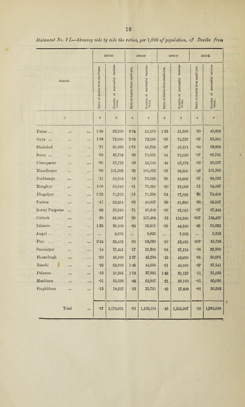 Statement No. T I.—Showing side by side the ratios, per 1,000 of population, of Deaths from District. 1907-08 1908-09 1909-10 i9io-n Eatio of deaths from small-pox. _ Number of successful vaccina¬ tions. Eatio of deaths from small-pox. Number of successful vaccina¬ tions, Eatio of deaths from small-pox. Number of successful vaccina¬ tions. Eatio of deaths from small-pox. Number of successful vaccina¬ tions . 1 2 3 4 5 6 7 8 9 Patna ... 1-69 52,260 2'94 52,570 1-23 51,589 •30 45,665 Gaya ... ... 1-93 73,980 2-68 72,395 •62 74,725 •07 68,104 Skakabad ... •71 50,939 1-76 53,759 •67 46,311 •04 39,890 Saran ... ... •29 65,785 •96 74,035 •84 76,930 •07 86,741 Cliamparan ... • •• •38 57,722 •80 56,148 •44 63,172 •02 59,887 Muzaffarpur ... •09 101,292 •23 101,612 •22 98,808 •06 101,395 Darbkanga • • « •11 89,884 •13 75,833 •29 83,005 •07 84,025 Mongkyr ! 1-00 80,846 •61 78,958 •30 79,069 •11 85,497 Bhagalpur Ml 1-25 76,312 •15 71,328 •24 77,682 •26 74,438 Purnea • • • •41 52,054 •08 50,937 •36 61,698 •39t 63,167 Santal Parganas ... •66 58,350 •71 65,509 •36 67,015 •07 67,446 Cuttack • • • •29 95,087 •28 107,484 •12 134,160 •007 139,487 Palasore • • • 1-26 29,806 •64 35,811 •56 44,340 •41 56,052 Angul ... ••• ... 8,283 ••• 9,022 • • • 7,602 ... 9,353 Puri ... V* 2-24 55,482 •83 53,920 •16 52,438 o o 53,738 Sambalpur •14 27,441 •17 28,265 •04 27,124 •08 33,399 Hazaribagh ... •23 48,899 1-27 42,294 •42 42,659 •01 50,075 Rancki • • • •23 53,933 1‘48 44,656 •81 46,968 •07 57,541 Palamau ••• •15 16,241 1-19 27,936 1-42 31,133 •11 21,059 Manbkum •31 63,508 •46 62,937 •21 58.160 •01 60,086 8ingkbkum ... •12 18,527 •22 22,721 •42 17,409 •08 26,593 Total • • • •67 1,170,631 •83 1,189,184 •45 1,241,997 • •10 1,283,638