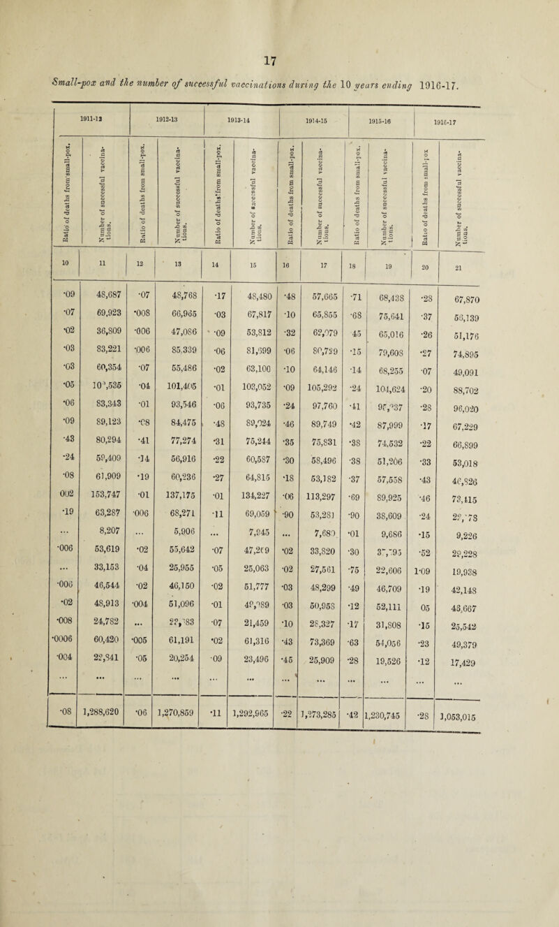 Small-pox and the number of successful vaccinations during the 10 years ending 1916-17.