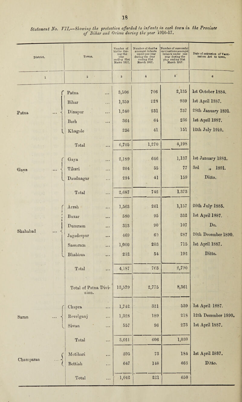 Statement No. VII.—Showing the protection afforded to infants in each town in the Province of Bihar and Orissa during the year 1916-17. District. Towns. Kuril her of births dur¬ ing the year ending 31st Marcu 1917, Number of deaths amongst infants under one year during the year ending 31st March 1917. Number of successful paeeiuations amongst infants under one year during the year ending 31st March 1917. Date of extension of Vacci¬ nation Act to town. 1 2 3 4 6' 0 r Patna 3,506 706 2,135 1st October 1884. Bihar 1,359 228 939 1st April 1887. Patna • • • * Dinapur 1,240 231 737 28th January 1891. Barh 364 64 236 1st April 1887. Khagole 236 41 151 12th July 1910. Total 6,705 1,270 4,198 r Gaya 2,189 646 1,137 1st January 1883. ’Grav$ ••• * Tibari 204 55 77 3rd „ 1891. Daudnagar 294 41 159 Ditto. Total 2,687 742 1,373 r Arrah 1,563 261 1,157 20th July 1885. i j » Buxar 580 95 332 1st April 1887. i Dumraon 313 90 107 Do. Shahabad ... < Jagadespur 469 69 287 20th December 1890. Sassaram 1,000 203 715 1st April 1887. Bhabbua 262 54 192 Ditto. Total 4,187 763 2,790 Total of Patna Divi- 13,579 2,775 8,361 sion. r Cliapra 1,742 321 539 1st April 1887. Saran • •• * i Revelganj 1,328 189 218 12th December 1890. Siwan 557 96 273 1st April 1887. Total 3,621 606 1,030 Motihari 395 73 184 1st April 1887. Champaran ... - ) Bettiah 647 148 465 Ditto.