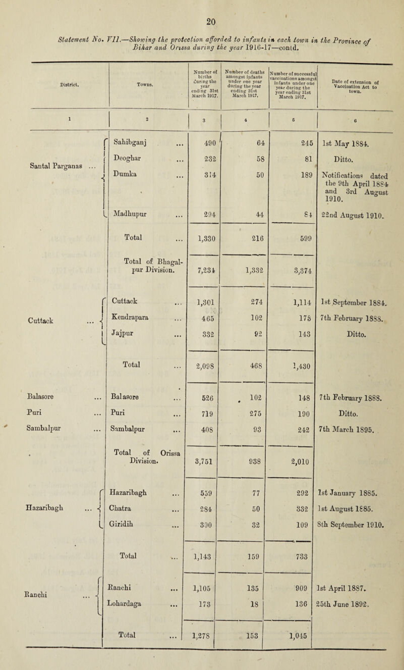 Statement No. Vll.—Showing the 'protection afforded to infants in each town in the Province Bihar and Onssa daring the year 191G-17—contd. District. Towns. Number of births during the year ending 31s' March 1017 Number of deaths amongst infants under oue year during the year ending 31st March 1917, Number of successfu vaccinations amongs infants under one year during the year ending 31st March 1917. i Date of extension of Vaccination Act to town. 1 2 3 4 6 6 r i Sahibganj 490 ' 64 245 1st May 1884. Santal Parganas . i ( i ■i i Deoghar Dumka % 232 314 58 50 81 189 Ditto. Notifications dated the 9th April 1884 and 3rd August 1910. s Madbupur 294 44 84 22nd August 1910. Total 1,330 216 599 Total of Bhagal- pur Division. 7,231 1,332 3,374 r i i • < Cuttack 1,301 274 1,114 1st September 1884. Cuttack Kendrapara 465 102 173 7th February 18S8. i i i Jajpur 332 92 143 Ditto. Total 2,098 468 1,430 Balasore • • • • Balasore 526 102 • 148 7 th February 1888. Puri «• • Puri 719 275 190 Ditto. Sambalpur • • • Sambalpur 408 93 242 7th March 1895. • Total of Orissa Division. 3,751 938 2,010 r i Hazaribagh 559 77 292 1st January 18S5. Hazaribagh i <{ i Chatra 284 50 332 1st August 1885. i L Giridih 300 32 109 8th September 1910. Total 1,143 159 733 Kanchi r i i Ranchi Lohardaga 1,105 173 135 18 909 136 1st April 1887. 25th June 1892. Total 1,278 --— “ 153 1,045