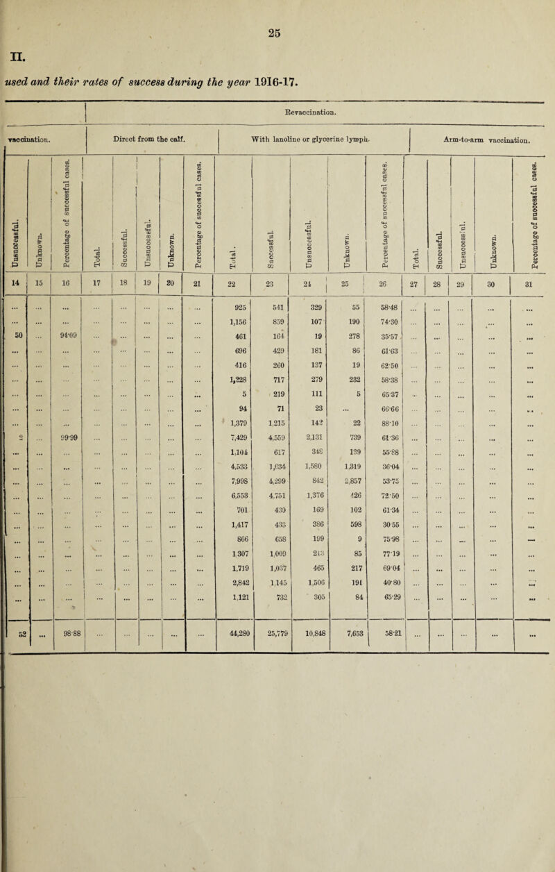n. used and their rates of success during the year 1916-17. Revaccination. Percentage of successful cases.