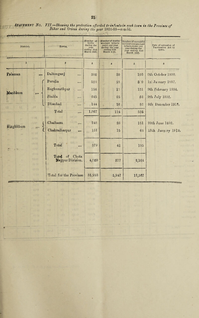 * 21 STATEMENT No. VII.—Showing the protection afforded to infants in each town in the Province of Bihar and Orissa during the year 1922-23—concld. Nnmber of Number of deaths Date of extension of yaccination Act to town. District. Towns, births during the year ending 31st amongst infants under one year during the year ending 31st ■accinations amongst infants under one year during the year ending 3ist March' 192-3. i . • j .rfi iv. ' • .1 March 1923. March 1123. 1 2 3 4 5 9 jPfilamau ... Dalton gan j 302 30 1,03 9th October 1890. r Purulia 521 5S 3 \0 Is'. Jamary 1887. Raghunathpur 154 15 131 9th February 1894. Mapbbum ... -j | Jhalda 245 25 ,62 j 9th July 1892. Dbanbad 144 16 32 5fch December 1918. Total 1.067 114 536 { r' Chaibassa 248 26 131 20th June 1892. pipghblium ... d L Chakradharpur ... 131 15 61 13 th Januiry 1919. rts - -i. Total i j 379 41 195 Total of Chota Nagpur Division. 4,069 377 2,164 Total for the Provinoe 35,953 5,947 13,567 6