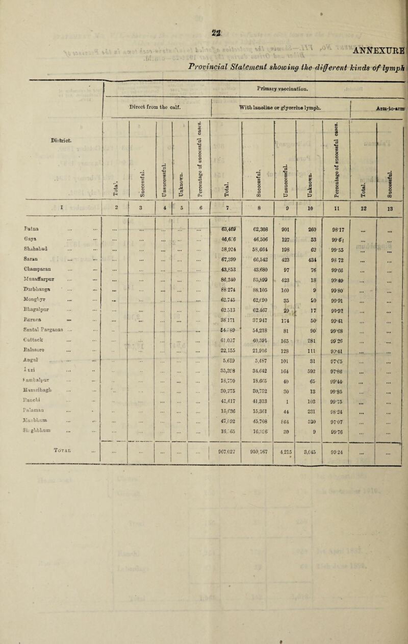 *\0 • . iV\ ,0 VI ANXEXURE Provincial Statement showing the different hinds of lymph Primary vaccination. Direct from the calf. With lanoline or glycerine lymph. Arm-to-arnv GQ Ol GO H GQ Q GQ - District. *dS o 1 E-* Successful. & w w CD ©■ o C3 cc Q & a fr o a er to Percentage of successful cs r—* c5 -+J o Eh Successful, Unsuccessful. a r o a M a P Percentage of successful cs 3 o EH Successful. I 2 3 4 5 .6 7. 8 9 10 11 12 13 Patna • •• 63,469 62,308 901 260 9817 • •• Gaya ... ... ... 46,6c 6 46,506 127 53 99'6f ... ... Sliahabad ... ... ... ... 58,924 58,664 198 62 99'55 ... • M Saran ... ... ... ... 67,399 66,542 423 434 98 72 ••• ... Cliamparan ••• ... ... 43,853 43,680 97 76 99'66 ... ... Mnzaffarpur ... ... .« ... 86,349 85,699 423 18 99-49 ... Darbhanga ... ♦ f « ... ... ... 88 274 88,105 160 9 9980 ... ... Monghyr • it ... 62,745 62,690 35 £0 99-91 ... ... Bhagalpur ... ... ... 62,513 62,467 29 17 99-92 Purnoa ••• ... ... ... 38171 37,947 174 50- 99-41 • . • Santal Pargauas ... • •• ... 54,589 ' 54,218 81 SO 99-68 ... Cuttack ... 61,037 60,591 165 281 99 26 ..1 Balasore ... 22,155 21,916 128 111 99-41 ... ... AngnI .. 5,619 5,487 101 31 97-65 ... ... Inri ... 35,308 34,642 164 592 97-86 ... Fambalpur ... ... ... 18,770 18,665 40 65 99'44 .*• ... Haznribagh ... 80,775 30,782 30 13 99-85 Panchi . . ... ... ... 41,417 41,313 1 103 99-75 • M ... Palamaa ... 15/36 15,361 44 231 9S-24 ... Ma.’ibhum. ... ... ... 47,092 45,708 £64 520 97-07 ..1 ... Sir ghbhum- ... ... ... 16,865 16,326 30 9 99-76 ... ... Total ... ... 907,027 959,767 4.215 9 3,045 99 24 j ... s