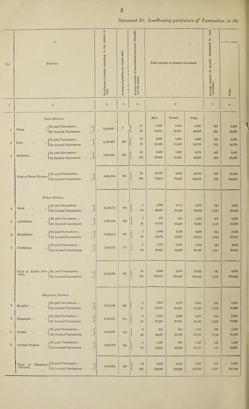 Statement No. 1.—Showing particulars of V accination in the ,0 ° bo cJ § O 3 05 5 -*> >-> rP O TJ £ » •d o o O © 'Ph FI © © be 1 03 c3 0 a> 3 No, District. %ra o © © ca c3 & OQ *-1 © o -*-> c3 0 © © c3 Total number of persons vaccinated. m 0 O OT N © 0i 0 * o 03 £ ts o 0 • © & o d o 0 Ps O P< S 0 C VI eS 03 a d ^ 0 o ca © be ® © be^ © c3 be 0 0 rH o > < O) < is ! o ! i 8 8 'e3 O En l 2 3 4 5 6 7 8 Patna Division. Male. Female. Total. 1 Patna (By paid Vaccinators ... CBy licensed Vaccinators :) 1,609,631 7 { ii 70 3,262 22,012 3,144 20,491 6,406 42,503 582 608 6,353 42,475 rBy paid Vaccinators ... 2,159,493 458 f 12 4,309 4,091 8,400 700 8,326 2 Gaya ... (.By licensed Vaccinators ..] 1 76 29,448 29,265 58,713 772 58,706 (By paid Vaccinators ... 1,865,660 426 r 10 2,464 1,808 4,272 427 3,625 3 Shahabad ... 100 22,954 (.By licensed Vaccinators ...) ( 20,343 43,297 433 43,297 CBy paid Vaccinators... 505 r 33 10,035 9,043 19,078 678 18,304 Total of Patna Division-? £ 5,634,789 ] 246 74,414 70,099 (By licensed Vaccinators ...) c. 144,513 687 144,478 Tirhut Division. ( By paid Vaccinators ... 853 r ■> 5 1,584 1,117 2,701 540 2,278 4 Saran £ 2,289,778 46,061 (By licensed Vaccinators ...) ( 68 37,842 83,903 1,233 83,903 (By paid Vaccinators ... 1,908,385 540 c 3 610 612 1,222 407 1,222 6 0 g hedarau £ \ 47 27,532 (By licensed Vaccinators ...) (. 26,414 53,951 1,147 53,796 (By paid Vaccinators ... r 7 1,954 1,676 3,630 518 3,625 6 Mnzaffarpur £ 2,845,514 937 60 49,776 (By licensed Vaccinators ...) ( 47,537 97,313 1,622 97,313 r By paid Vaccinators... ...•) r 8 1,301 1,298 2,599 325 2,605 7 Darbhanga £ 2,929,682 875 ] 4G 441 44,256 (By licensed Vaccinators ...3 ( 60 90.097 1,511 90,851 Total of Tirhut Divi- (By paid Vaccinators... -1 f 23 5,449 4,703 10,152 441 9,630 sion. 9,973,359 791 169,815 (By licensed Vaccinators ...3 ( 235 156,049 325,864 1,386 325,863 Bhagalpur Division. (By paid Vaccinators ... ...3 r 4 1,902 1,779 3,691 920 3,681 S Monghyr ... 2,132,893 543 40,219 (By licensed Vaccinators (. 41 40,821 81,010 1,976 81,040 (By paid Vaccinators ... ( 4 1,518 1,099 2,617 654 2,309 9 Bhagalpur ... £ 2,139,318 515 73,993 (By licensed Vaccinators ...3 l 52 37,263 36,761 74,024 1,423 (By paid Vaccinators... :} { 3 801 654 1,455 485 1,298 10 Purnea 1,989,637 398 (By licensed Vaccinators 49 29,017 27,015 66,062 1,144 65,876 11 Sonthal Pargana (By paid Vaccinators... :.} 1,882,973 344 { 8 1,197 683 1,880 235 1,249 (By licensed Vaccinators l 73 32,051 29,068 61,119 837 66,985 Total _ of Bhagalpur CBy Paid Vaccinators ... Division. ( By iiCerise<j Vaccinators 8,144,82i 437 I 19 ( 215 6,418 138,680 4,215 133,665 9,633 272,245 607 1,266 8,537 267,894