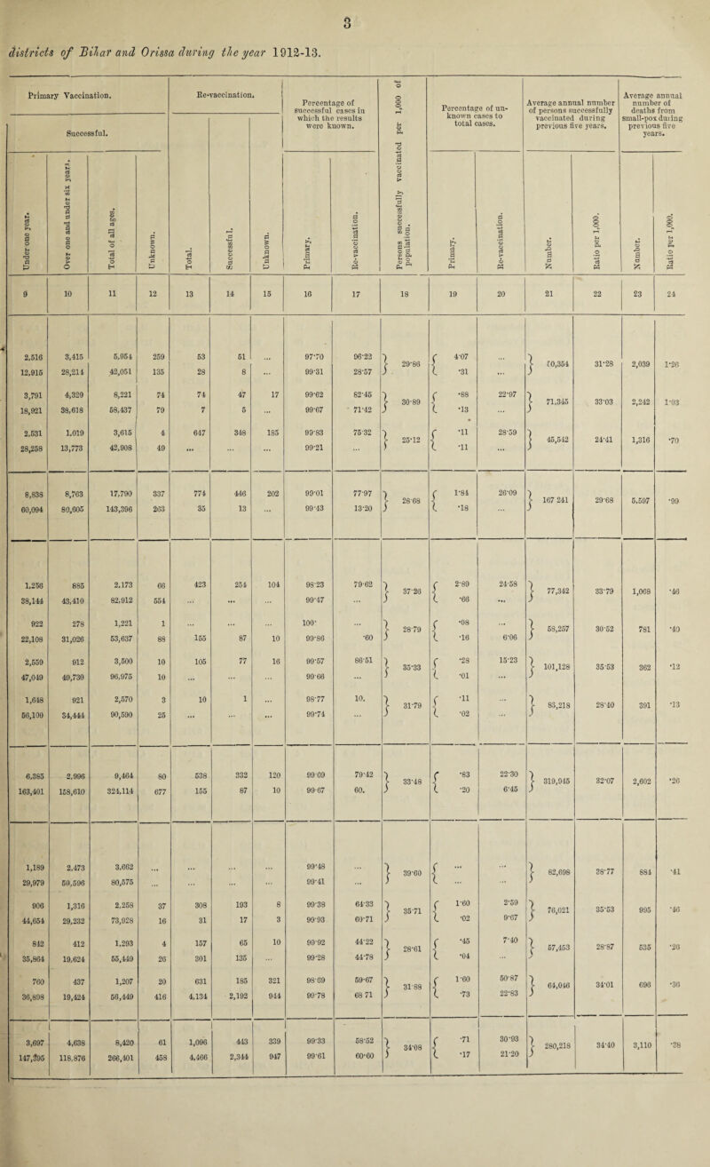 districts of Bihar and Orissa during the year 1912-13. Primary Vaccination. Ke-vaccination. Percentage of successful cases in which the results were known. Persons successfully vaccinated per 1,000 of population. Percentage of un¬ known cases to total cases. Average annual number of persons successfully vaccinated during previous five years. Average annual number of deaths from small-pox during previous five years. Successful. c3 -+-> O H 0 *H to to OJ 09 O d CA 0 * o 0 1 g Under one year. 4 rr\ c3 o * GQ 03 0 0 a 03 03 0 O M 03 >- O CO 03 60 c3 «*-» O ,o3 O H 0 E o a M S >» ea .§ PH 0 O 4-3 c3 0 O o cS o M >> c3 .3 Ph 0 o -*-3 c3 0 o Q c« t*- o Ph O rQ 3 0 J—4 u o PH o Ph M O 2 0 £ o 8 o PH O 9 10 ii 12 13 14 15 16 17 18 19 20 21 22 23 24 2,516 3,415 5,951 259 63 51 97T0 06-23 4 c 4-07 > 29-86 >• f0,354 3P28 2,039 1-26 12,915 28,211 .42,051 135 28 8 ... 99-31 28-57 ) l -31 ... j 3,791 4,329 8,221 74 74 47 17 99-62 82-45 1 c *88 22-97 •) > 30-89 5- 71,345 33-03 2,242 1-03 18,921 38,618 68,437 79 7 5 ... 99-67 7P42 ) l -13 ... ) 2,531 1,019 3,615 4 647 348 185 99'83 7532 ■) r -ii 28-59 1 >• 25-12 ] 1 45,542 24-41 1,316 •70 28,258 13,773 42,908 49 • •• • •• 99-21 ) L -ii ... ) 8,838 8,763 17,790 337 774 446 202 99-01 77-97 4 ( 1-81 26-09 > 2868 ) > 167 241 29-68 5,597 •99 60,094 80,605 143,396 263 35 13 99-43 13-20 3 l -18 J 1,256 885 2,173 66 423 254 104 98-23 79-62 C 2-89 24-58 ■) C 37-26 ] } 77,342 33-79 1,068 •46 38,144 43,410 82,912 554 ... 99-47 ... ) L -66 ... > 922 278 1,221 1 100- r -08 > 2879 >• 58,257 30-52 781 •40 22,108 31,026 53,637 88 155 87 10 99-86 •60 ) l -16 6-06 2,559 912 3,500 10 105 77 16 99-57 86'51 ■) c -28 15-23 > 35-33 > 101,128 35'53 362 ■12 47,049 49,730 96,975 10 ... ... ... 99 66 ... ) L -oi ... ) 1,648 921 2,570 3 10 1 98-77 10. 4 ( 'n 31-79 5- 83,218 28-40 391 •13 56,100 34,444 90,590 25 99-74 ) (. -02 ) 6,385 2,996 9,464 80 638 332 120 9939 79-42 C -83 22-30 ) ^ 33-48 >■ 319,945 32-07 2,602 •26 163,401 158,610 324,114 677 155 87 10 99-67 60. ) (. -20 6-45 J 1,189 2,473 3,662 99'48 1 39-60 f > 82,698 38-77 884 •41 29,979 50,596 80,575 ... ... ... ... 99-41 ... ) (. ; 906 1,316 2,258 37 308 193 8 99-38 6433 1 35-71 r l-eo 2-59 l 76,021 35-53 995 •46 44,654 29,232 73,928 16 31 17 3 9993 60-71 ) X -02 9-67 > 842 412 1,293 4 157 65 10 99-92 44-22 1 28-61 r -45 7-40 £ 67,453 28-87 535 •26 35,86-4 19,624 55,449 26 301 135 ... 99-28 44-78 ) 1 -04 ... y 760 437 1,207 20 631 185 321 98'09 59-67 i 3P88 r l-eo 50'87 £ 64,046 34-01 696 •30 36,898 19,424 56,449 416 4,134 2,192 944 99-78 68 71 5 X -73 22-83 ) 3,697 4,638 8,420 ■ 61 1,096 443 339 9933 58-52 [• 34-08 f 71 30-93 £ 280,218 34-40 3,110 •38 147,395 118,876 266,401 458 4,466 2,344 947 99-61 60-60 ) l -17 21-20 J