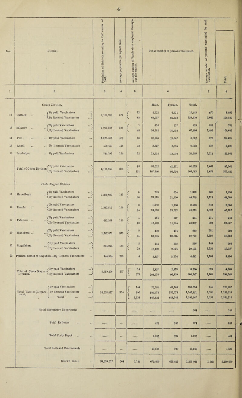 No. District. Population of districts according to the' census of 1911. Average population per square mile. Average number of Vaccinators employed through¬ out the season. \ Total number of persons vaccinated. Average number of persons vaccinated by each vaooiuator. Total. 1 2 3 4 5 6 1 8 Crlssa Division. Male. Pemale. Total. 'By paid Vaccinators ...I C 12 5,772 4,671 10,443 870 8,899 12 Cuttack ... [ 2,109,139 577 ■s \ .By licensed Vaccinators ...) (. 63 66,957 61,653 128,610 2,041 128,530 'By paid Vaccinators ...) f 1 456 377 833 833 762 13 Balasore ... ...J [ 1,055,568 606 j ..By licensed Vaccinators ... J (. 45 36,762 30,718 67,480 1,499 66,682 14 Puri ,.f By paid Vaccinators 1,023.402 409 30 30,265 23,267 6,352 178 63,498 15 Angul By licensed Vaccinators 199,450 118 13 3,627 3,365 6,992 637 6,228 16 Sambalpur Dy paid Vaccinators 744,193 194 12 13,529 13,016 26,545 2,212 23,902 rBy paid Vaccinators ...') c 65 60,022 41,331 91,353 1,661 87,061 Total of Orissa Division [ 5,131,752 373 LBy licensed Vaccinators L 121 107,346 95,736 203,082 1,678 201,440 Chota Nagpur Division 'By paid Vaccinators ...) C 6 70S 634 1,342 268 1,290 17 Hazanbagli ...< 1,288,609 183 ■s .By licensed Vaccinators ...) (. 40 23,178 21,590 44,768 1,119 44,608 f By paid Vaccinators ...') C 3 1,382 1,166 2,648 849 2,350 18 Ranchi ... ...< 1,387,516 194 * ^By licensed Vaccinators ...y L 44 24,816 23,262 48,078 1,092 47,797 'By paid Vaccinators ...‘) C l 164 117 271 271 248 19 Palamau ... .. < f 687,267 139 LBy licensed Vaccinators ...) (. 26 12,143 11,224 23,367 898 23,077 ''By paid Vaccinators ...') f 8 439. 404 843 281 793 20 Manbhum ...< 1,547,576 373 ■ LBy licensed Vaccinators ...j X 41 30,905 28,815 59,720 1,456 58,858 fBy paid Vaccinators ...') ( 2 144 152 296 148 284 21 Singhbhum .... S. 694,394 178 1 (.By licensed Vaccinators ... J X 18 10,449 9,724 20,173 1,120 .19,707 22 Political States of Singhbum—By licensed Vaccinators 144,934 248 4 2,427 2,214 4,641 1,160 4,496 rBy paid Vaccinators C 14 2,827 2,473 6,300 378 4,965 Total of Chota Nagpur x 5,759,296 207 \ Division, LBy licensed VaccinatoTS L 173 103,918 96,829 200,747 1,161 198,543 rBy paid Vaccinators ...'j 1 c 144 73,761 61,765 135,516 941 128,497 Total Vaccine'Depart-- By licensed Vaccinators ... | 34,635,017 304 J 990 694,073 652,378 1,146,451 1,168 1,138,218 l Total ... ..J L 1,134 667,824 614,143 1,281,967 1,131 1,266,715 Total Dispensary Department ...... ... 264 188 Total Railways ... 428 246 674 651 Total Cooly Depot ... 1,095 702 1.797 414 Total Jails and Cantonments ... 10,523 720 11,243 1,532 Gband total 34,635,017 304 1,134 679,870 615,811 1,295,945 1,142 1,269,400