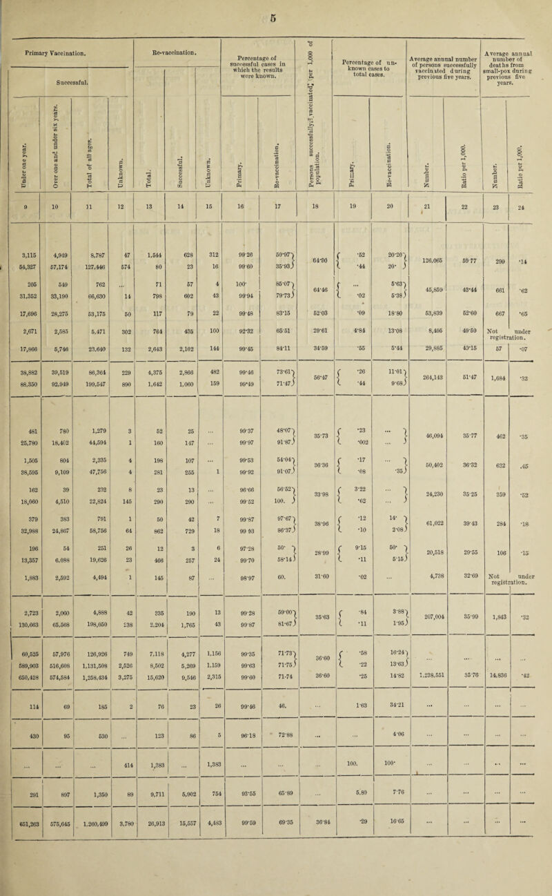 Primary Vaccination. Re-vaccination. Percentage of successful cases in which the results were known. ited] 'per 1,000 of Percentage of un¬ known cases to total cases. Average annual number of persons successfully vaccinated during previous five years. Average annual number of deaths from small-pox during previous five years. Successful. 7a -4-3 o H • r * 3 CO QQ <1) O O C3 m d * o d d Under one year. | TO c c8 o >-> ‘n u <D § d a <33 d o 03 t> O Vj Cj bo a 'd O cj o H t o d M d >* c3 B Pm d o d *3 o d > * 1 a ’3 0 e3 ► BT1 £ a d «—< OQ 80 03 O CJ d . “ d 0 §1 0 d 03 0 ® a. Pm ^ U 03 li ’m P. d .2 c3 d *3 CJ d > O pci O & a S3 O O O v—4 CL) P4 .2 4a d « <D a d fc O 8 ?—» Ut cj P4 .2 7a W 9 10 n 12 13 14 15 16 17 18 19 20 21 1 22 23 24 3,115 4,919 8,787 47 1,644 628 312 9926 50-97-) ( -52 20-20'1 £ 64-90 ■i £ 126,065 59 77 299 •14 64,32? 67,174 127,446 574 80 23 16 9960 35-93J L -44 20- ) 205 549 762 71 57 4 ioo- 85-07 h 5*63^ r 79-73j 64-46 45,859 43-44 661 •62 31,352 33,190 66,630 14 798 602 43 99-94 (. -02 5-38) 17,696 28,275 63,175 50 117 79 22 99-48 83-15 62-03 •09 18-80 53,839 52-60 667 •65 2,671 2,585 5,471 302 764 435 100 92‘32 6551 29-61 4-84 13-08 8,495 49-59 Not under registration. 17,866 5,746 23,640 132 2,643 2,102 144 99-45 84-11 34-59 •65 5-44 29,885 49-15 57 •07 38,882 39,519 86,364 229 4,375 2,866 482 99-46 73-61h ( -26 11-01) £ 56-47 £ 264,143 51-47 1,684 •32 88,350 92,949 199,547 890 1,642 1,060 159 99’49 71-47) (. -44 9-68) 481 780 1,279 3 52 25 99-37 48-07') C ‘23 ... ) f 35-73 £ 46,094 35-77 462 •35 25,780 18,402 44,594 1 160 147 99-97 91-87) (. -002 ) 1,505 804 2,335 4 198 107 99-53 54-04-) r -i7 ... •) £ 36-36 £ 50,402 36-32 632 .45 38,695 9,109 47,756 4 281 255 1 99-92 91-07) (. -08 •35) 162 39 232 8 23 13 96-66 56-52-) ( 3-22 ... •) 1 £ 33-98 £ 24,230 3525 359 •52 18,060 4,610 22,824 145 290 290 99-52 100. ) (. -62 ) 379 383 791 1 50 42 7 99-87 97-67-) r -is 14- h £ 38-96 £ 61,022 3943 284 ■18 32,988 24,867 68,756 64 862 729 18 99 93 86-37) l -10 2-08) 196 54 251 26 12 3 6 97-28 50- -) ( 9-15 50- ) [ 28-99 ) c 20,518 29-55 106 •15 13,357 6.088 19,626 23 466 257 24 99-70 58-14) l -11 515) 1,883 2,592 4,494 1 145 87 98-97 60. 31-60 •02 4,738 32-69 Not under re gist] ■ation. 2,723 2,060 4,888 42 335 190 13 99-28 59-00-i 35-63 r -84 i -11 3’88| 207,004 35-99 1,843 •32 130,663 i 65,568 198,050 238 2,204 1,765 43 9987 81-67) 1-95) 60,525 57,976 126,926 749 7,118 4,277 1,156 99-35 71-73h 36'60 r -58 16-24-) 589,903 516,608 1,131,508 2,526 8,502 5,269 1,159 99-63 71-75) t -22 13-63) 650,428 574,584 1,258,434 3,275 15,620 9,546 2,315 99-60 71-74 36-60 •25 14-82 1,238,551 35 76 14,836 •42 114 69 185 2 76 23 26 99-46 46. 1-63 34-21 ... ... ... I j I 430 I 95 530 123 86 | 5 96-18 72*88 ... ... 4-06 ... ... ... ... ... ... 414 1,383 1,383 ... 100. 100- ,-i_ ... ... ... 291 1 897 1,350 89 9,711 5,902 754 93-55 65-89 1 5,80 7-76 ... ... ... ... 651,263 575,646 1,260,499 3,780 26,913 15,557 4,483 99-59 69-35 36-84 •29 1665 ... ...