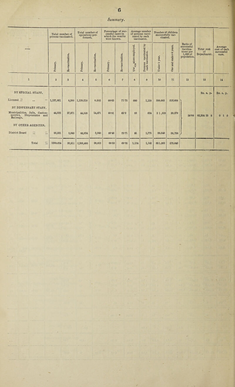 Summary. Total number of persens vaccinated. Total number of operations per¬ formed. Percentage of suc¬ cessful cases in which the results were known. Average number of persons vacci¬ nated by each vaccinator. Number of children successfully vac¬ cinated. Ratio of successful vaccina¬ tions per 1,000 of population. Total cost of Department. Average cost of each successful case. Primary. . .. Re-vaccination. Primary. 0 O ci .9 ‘o o ? a> Primary. Re-vaccination. u h o P4 8 O CD U o -M *o o C3 Persons vaccinated by each vaccinator. Under 1 year. One and under 6 years. 1 2 3 4 5 6 7 8 9 10 11 12 13 14 BY SPECIAL STAFF. Rs. a. p. Rs. a. p. Licensed .77 ••• 1,137,951 8,500 1,138,218 8,602 99-63 71-75 990 1,158 689,903 516,608 BY DISPENSARY STAFF. Municipalities. Jails, Canton- 44,532 27,971 44,548 14,471 98-91 66-9 93 634 2 1 ,820 20,279 mentss, Dispensaries and 36-84 82,304 15 8 0 10 Railways. - BY OTHER AGENCIES. District Board 77 77. 86,551 3,940 86,634 3,940 99-46 75-71 51 1,775 39,540 38,758 .. Total 77. 1269,034 26,911 1,269,400 26,913 99-59 69-36 1,134 1,142 651,263 576,645