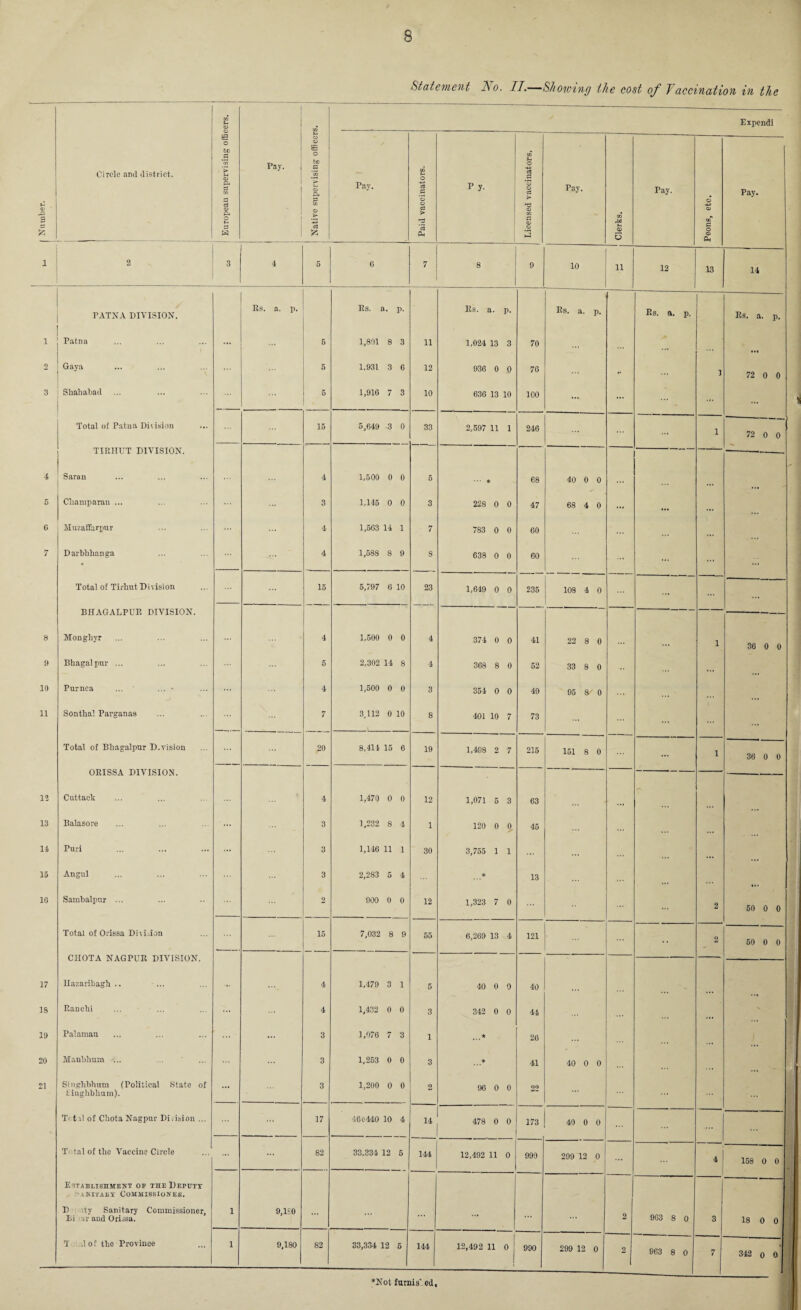 Statement j\o. II.—Showing the cost of Vaccination in the IC U O Expendi V- 4) ' rO a JZ Circle arul district. European supervising ofth 1 Pay. O O SE o fee a ‘in o 5 CO O > c3 £ Pay. Paid vaccinators. p y. Licensed vaccinators. Pay. W Vs Q) 5 Pay. Peons, etc. Pay. a 2 3 4 5 6 7 8 9 10 ii 12 13 14 PATNA DIVISION. Rs. a. p. Rs. a. P- Rs. a. P. R8. a. p. Rs. a. P- Rs. a. p. 1 Patna ... 5 1,801 8 3 11 1,024 13 3 70 o Gaya 5 1.931 3 6 12 936 0 0 76 •• ... 1 72 0 0 3 Shahabad 6 1,916 7 3 10 636 13 10 100 ... ... ... ... Total of Patna Division 15 5,649 -3 0 33 2,597 11 1 246 ... 1 72 0 0 4 TIRHUT DIVISION. Saran 4 1,500 0 0 5 ... * 68 40 0 0 5 Champaran ... 3 1,145 0 0 3 228 0 0 47 68 4 0 ... .•« 6 MuzatFarpur ... 4 1,563 14 1 7 783 0 0 60 ... . < • 7 Darbhhanga • 4 1,588 8 9 s 638 0 0 60 ... ... ... ... Total of Tirhut Division 15 5,797 6 10 23 1,649 0 0 235 108 4 0 ... ... 8 BHAGALPUR DIVISION. Monghyr 4 1,500 0 0 4 374 0 0 41 22 8 0 ... 1 36 0 0 9 Bhagalpur ... 5 2,302 14 8 4 368 8 0 52 33 8 0 ... 10 Purnea ... ... - ... 4 1,500 0 0 3 354 0 0 49 95 8^0 ... ... 11 Sonthal Parganas 7 3,112 0 10 8 401 10 7 73 ... ... ... Total of Bhagalpur D.vision 20 8,414 15 6 19 1,498 2 7 215 151 8 0 1 36 0 0 12 ORISSA DIVISION. Cuttack 4 1,470 0 0 12 1,071 6 3 63 13 Balasore 3 1,232 8 4 1 120 0 0. 45 14 Puri 3 1,146 11 1 30 3,755 1 1 ... 15 Angul 3 2,283 5 4 * 13 16 Samhalpur ... 2 900 0 0 12 1,323 7 0 2 50 0 0 Total of Orissa Division 15 7,032 8 9 55 6,269 13 4 121 2 50 0 0 CHOTA NAGPUR DIVISION. 17 Ilazaribagh .. ... 4 1,479 3 1 5 40 0 0 40 IS Ranchi ... 4 1,432 0 0 3 342 0 0 44 19 Palamau ... 3 1,076 7 3 1 ...* 26 20 Manhhuxn ... 3 1,253 0 0 3 ...* 41 40 0 0 21 Singhhhum (Political State of tinghbhum). ... 3 1,200 0 0 2 96 0 0 22 ... T<til of Chota Nagpur Di vision ... 17 46e440 10 4 14 478 0 0 173 40 0 0 T tal of the Vaccine Circle 82 33,334 12 5 144 12,492 11 0 990 299 12 0 ... 4 158 0 0 Establishment of the Deputy Hanitaby Commissionek. D ity Sanitary Commissioner, Bi ur and Orissa. 1 9,1£0 ... ... ... ... ... 2 963 8 0 3 18 0 0 T .1 of the Province 1 9,180 82 33,334 12 5 144 12,492 11 0 1 990 299 12 0 2 963 8 0 7 342 o 0 *Not farms' ed.