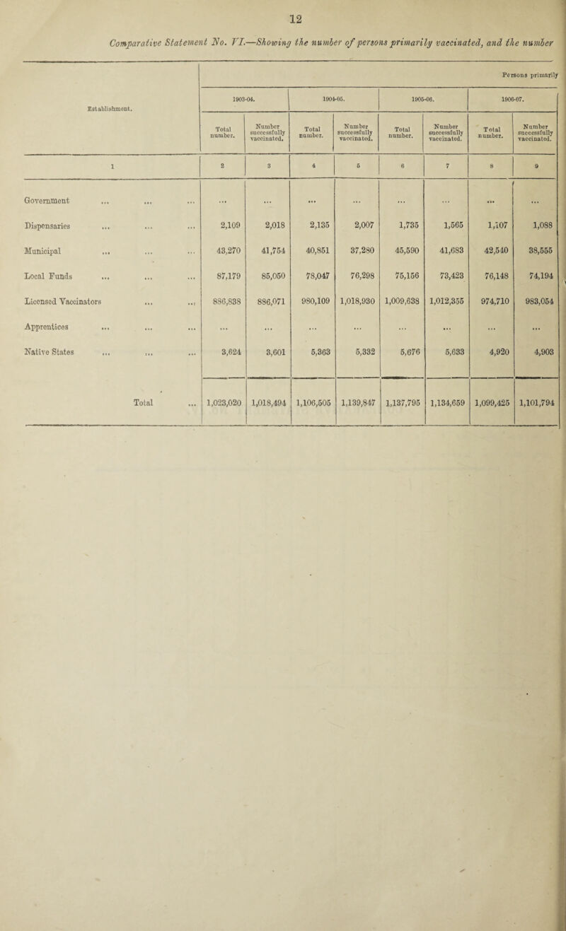 Comparative Statement No. VI.—Showing the number of persons primarily vaccinated, and the number Establishment. Persons primarily 1903-01. 1901-05. 1906-06. 1906-07. Total number. Number successfully vaccinated. Total number. Number successfully vaccinated. Total number. Number successfully vaccinated. Total number. Number successfully vaccinated. 1 2 3 1 5 6 7 8 9 Government • • i ... • 4 • ... ... ... • • • Dispensaries 2,109 2,018 2,135 2,007 1,735 1,565 1,107 1,088 Municipal ... 43,270 41,754 40,851 37,280 45,590 41,683 42,540 38,555 Local Funds 87,179 85,050 78,047 76,298 75,156 73,423 76,148 74,194 Licensed Vaccinators ... ... 886,838 886,071 980,109 1,018,930 1,009,638 1,012,355 974,710 983,054 Apprentices ... .... 11 • • •« « • « ... • «« ... • •« Native States 3,624 3,601 5,363 5,332 5,676 5,633 4,920 4,903