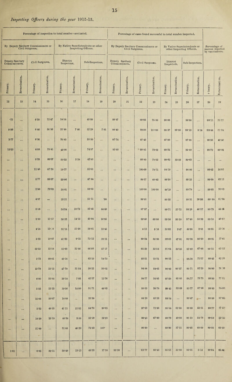 Inspecting Officers during the gear 1912-13. Percentage of inspection to total number \accinated. Percentage of cases found successful to total number inspected. Percentage of success reported by vaccinators. By Deputy Sanitary Commissioners or Civil Surgeons. By Native Superintendents or other Inspecting Officers. By Deputy Sanitary Commissioners or Civil Surgeons. By Vative Superintendents or other Inspecting Officers. Deputy Sanitary Commissioners. Civil Surgeons. District Inspectors. Sub-Inspectors. 1 i Deputy Sanitary Commissioners. Civil Surgeons. District Inspectors. Sub-Inspectors. Primary. Kevaccination. Primary. Kevaccination. Primary. Kevaccination. Primary. P o a o o ci k © c<3 k» »-« C8 B £ Revaccination. Primary. Revaccination. Primary. Kevaccination. Primary. Kevaccination. r imary. Kevaccinati on. 12 13 14 15 16 17 18 19 20 21 22 23 24 25 26 27 28 29 •77 4-20 72-47 18-54 ... 43-99 99-47 99 03 75 95 98-66 98-90 99-11 M 40 1 ^1 999 846 56 56 31-48 7-46 52-29 7 91 88-40 ... 99-98 101-00 98-37 90-90 99-13 9 14 99-44 71-74 377 ... 8-36 26 83 ... 50 50 ... 97-74 ... 97-43 9790 97'68 ... 99-56 48-40 13-63 ... 4'88 75-11 44-06 74-57 ... 95-60 ... 99-85 79-62 99-35 99 60 ... 98-72 60-04 ... ... 8-25 66-07 50-32 5-28 42-83 ... ... 99-80 70-33 99-62 33 33 99-63 ... ... ... ... 11-45 87-28 1977 51-61 ... ... ... 100-00 78-71 9819 98 86 ... 99-62 24-93 ... 5'77 89-97 25-06 ... 47 94 ... 9957 60-82 99-50 ... 99 25 ... 9968 63-13 ... 2-99 76-03 24-81 ... 58-92 ... ... 100-00 100-00 99‘19 ... 99-78 99-93 76 03 ... ... 4-97 ... 25-21 51-11 •98 ... ... 99-41 99 35 ... 99-31 36-36 99- 84 6P94 ... ... 5-06 ... 34'24 28-72 32-45 44-49 ... - ... 97-57 99-71 27-72 99-29 46-57 99-73 44 85 - ... 989 11-17 30-32 14-12 43-94 16-85 ... 99-40 60-80 09-50 56 50 97-40 58-30 9910 4983 ... ... 4-18 13-10 31-15 21-56 50-81 15-45 ... 413 516 30-62 3-47 49-98 2-81 98-81 25-16 ... ... 5-32 19-87 41-33 9-13 72-12 28-31 ... ... 99-24 86-36 9963 87-91 99-38 86-20 9991 77-61 ... ... 22-52 15-18 51-63 32*46 66 90 3717 ... ... 95 29 52-58 91-64 56‘45 91-62 67-86 88-15 63-02 ... ... 273 99-01 40-16 ... 63‘10 18-70 1 1 93 51 73-75 98-55 ... 98.38 71-57 99-45 62'20 — ... 15-79 25-12 47 79 31-54 30-32 30-02 ... 94 88 54-65 96-92 80'37 99 71 82-29 98-90 76 16 ... ... 6-90 33-84 26-18 7-93 42-27 12-76 i ... 98-77 34-85 97-58 65 85 98.77 75-75 9990 77-01 ... ... 5-33 25-23 19-56 14-99 51-71 44-03 ... ... 99-63 38-78 99-42 33-09 9377 67-86 99-89 74-86 ... ... 15 68 50-97 18-89 ... 33 39 ... 88-29 83-23 99-54 ... 99-47 98-89 87-85 ... ... 2-32 4955 41-11 21-52 54-76 30-83 ... ... 97-63 72-86 98-84 52-58 98-88 52-31 99-77 77-57- ... ••• 18-39 25-19 40-38 3 88 52-19 29-23 ... ... 99-80 67-90 99-70 48-00 99 63 54-78 99-58 ^5-15 ... ... 31-89 31-85 46-20 72-33 100- ... ... 99-90 ... 99-90 37 31 99-93 60-00 99 95 60 00 1-61 ... 665 SOU 30-49 13-13 4933 17-34 95-30 ... 93-77 66-46 95-53 51-80 90-55 5-12 98-94 1 62.46