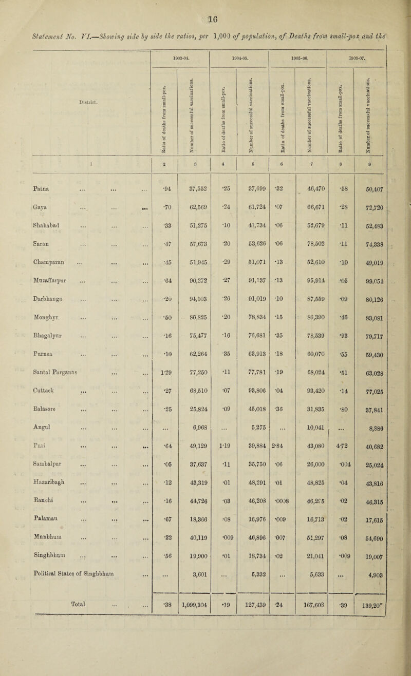 Statement No. VI.—Showing side Ig side the ratios, per 1,000 of population, of Deaths from small-pox and the District. • 1903-04. 1904-05. 1905-06. I90C-07. Ratio of deaths from small-pox. Number of successful vaccinations. Ratio of deaths from small-pox. Number of successful vaccinations. Ratio of deaths from small-pox. Number of successful vaccinations. Ratio of deaths from small-pox. _ Number,of successful vaccinations. 1 2 3 4 5 6 7 8 9 Patna ... •94 37,552 •25 37,699 •32 46,470 ■58 50,407 Gaya •70 62,569 •24 61,724 •07 66,671 •28 72,720 Shahabad ... •33 51,275 •10 41,734 •06 52,679 •11 52,483 ISaran ... ... •47 57,673 •20 53,626 •06 78,502 •11 74,338 Champaran • • • •45 51,945 •29 51,071 •13 52,610 •10 49,019 Muzallarpur ... •64 90,272 •27 91,137 •13 95,914 •05 99,054 Darblianga V •20 94,103 •26 91,019 •10 87,559 •09 80,126 Monghyr ... •50 80,825 •20 78,834 •15 86,390 •46 83,081 Bhagalpur ... •16 75,477 •16 76,681 •35 78,539 •93 79,717 Pui'nea ... •10 62,264 •35 63,913 •18 60,070 •55 59,430 Santal Parganas ... 1-29 77,250 •11 77,781 •19 68,024 •51 63,028 Cuttack ... •27 68,510 •07 93,806 •04 93,420 •14 77,025 Balasore •25 25,824 •09 45,018 •36 31,835 •80 37,841 Angul ... ... 6,968 ... 5,275 ... 10,041 8,886 Puii lit •64 49,129 1-19 39,884 2-84 43,080 4-72 40,682 Sambalpur • • • •05 37,637 •11 35,750 •06 26,000 •004 25,024 Hazaribagh ... ... ••• •12 43,319 •01 48,291 •01 48,825 •04 43,816 Eancbi ... ... r? •16 44,726 •03 46,208 •0038 46,295 •02 46,315 Palamau • •• •67 18,366 •08 16,976 •009 16,713 ’02 17,615 Mnnbhum »«• •22 40,119 •009 46,896 •007 51,297 •08 54,690 Singhbbum ... •56 19,900 •01 18,734 •02 21,041 •009 19,007 Political States of Singbbhum • • • ... 3,601 ... 5,332 ... 5,633 • • • 4,903 Total ... •38 1,099,304 •19 127,439 •24 167,608 •39 ■■■■■— ■■ ■ 139,20 j