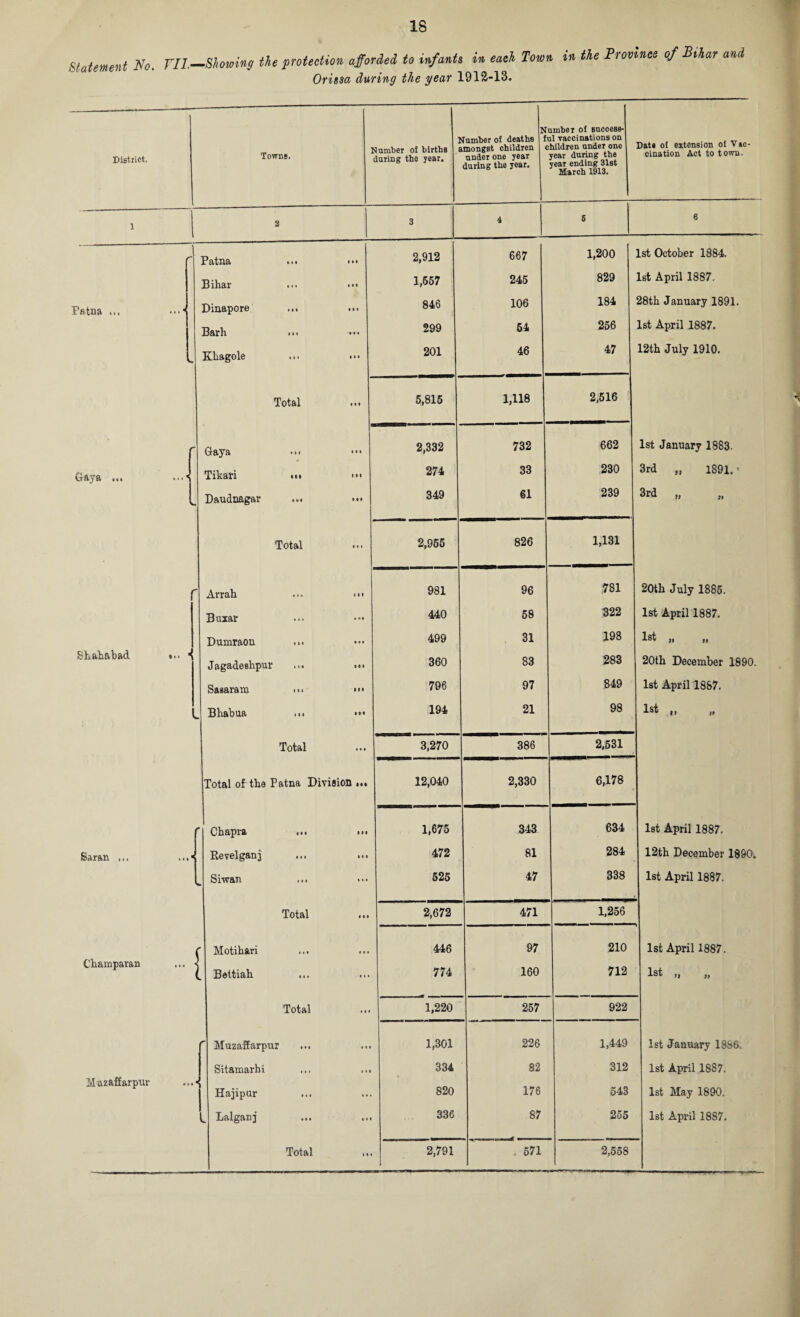 Statement No. Til.—.Showing the protection afforded to infants in each Town in the Province of B.har and Orissa during the year 1912-13. District, Towns. Number of births during the year. N dumber of deaths f amongst children c under one year during the year. 1 umber of suecesa- ul vaccinations on hildren under one year during the year ending 31st March 1913. Date of extension of Vac¬ cination Act to town. 1 2 3 4 5 6 r~ Patna ... ••• 2,912 667 1,200 1st October 1884. Bihar ... ••• 1,557 245 829 let April 1887. Patna Dinapore ... ... 846 106 184 28th January 1891. Barh ... 299 54 256 1st April 1887. Khagole 201 46 47 12th July 1910. Total ... 5,815 1,118 2,516 r Gaya ... ••• 2,332 732 662 1st January 1883. Gaya ... Tikari ••• 274 33 230 3rd „ 1891. ’ l Daudnagar ... 349 61 239 3rd » Total 2,965 826 1,131 f. Arrah ... ... 981 96 781 20th July 1885. Buxar 440 58 322 1st April 1887. Dumraon 499 31 198 1st „ „ Shahabad * Jagadeshpur ... 360 83 283 20th December 1890, Saearam ... • 796 97 849 1st April 1887. k. Bhabua ... • •• 194 21 98 1st „ Total 3,270 386 2,531 Total of the Patna Division ... 12,040 2,330 6,178 Chapra ... ... 1,675 343 634 1st April 1887. Saran ,,, ...* Revelganj 472 81 284 12th December 1890. Siwan ... ... 525 47 338 1st April 1887. Total ... 2,672 471 1,256 { Motihari 446 97 210 1st April 1887. Champaran ... < . Bettiah 774 160 712 1st a ,, Total 1,220 257 922 ^ Muzaffarpur 1,301 226 1,449 1st January 1886. Sitamarhi ... ... 334 82 312 1st April 1887. Muzaffarpur ...* Hajipur 820 176 543 1st May 1890. L Lalganj ... ... 336 87 255 1st April 1887. Total ,, 2,791 . 571 2,558