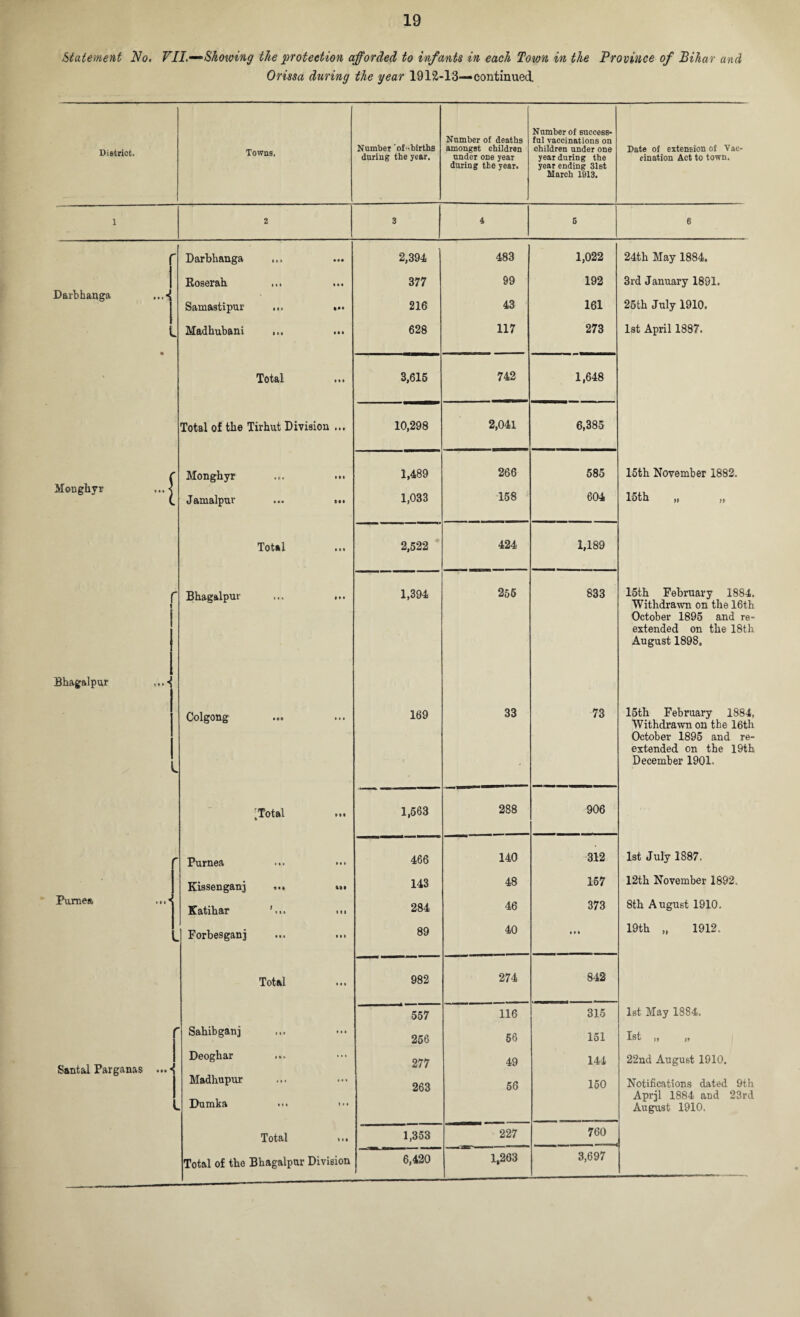 Statement No. VII.—Showing the protection afforded to infants in each Town in the Province of Bihar and Orissa during the year 1912-13—continued District. Towns, Number 'oD-births during the year. Number of deaths amongst children under one year during the year. Number of success¬ ful vaccinations on children under one year during the year ending 31st March 1913. 1 2 3 4 5 r i Darbhanga 2,394 483 1,022 i Eoserah ... ... 377 99 192 Darbhanga Samastipur ... ... 216 43 161 h. Madhubani ... 628 117 273 Total 3,615 742 1,648 Total of the Tirhut Division ... 10,298 2,041 6,385 r Monghyr ... ... 1,489 266 585 Moughyr ... < Jamalpur ... ... 1,033 158 604 Total 2,522 424 1,189 r Bhagalpur ... ... 1,394 256 833 Bhagalpur ...■< Colgong ... 169 33 73 i. kTotal ... 1,563 288 906 Pumea 466 140 312 Kissenganj ... ... 143 48 167 Pumea ... * Katihar '... ... 284 46 373 Forbesganj 89 40 • •« Total 982 274 842 557 116 315 ' Sahibganj 256 56 151 Santal Parganas ...^ Deoghar ... 277 49 144 Madhupur 263 56 150 Dumka ... Total ... 1,353 227 760 Total of the Bhagalpur Division 6,420 1,263 3,697 Date of extension of Vac¬ cination Act to town. 6 24th May 1884. 3rd January 1891. 25th July 1910. 1st April 1887. 15th November 1882. 15th 15th February 1884. Withdrawn on the 16th October 1895 and re- extended on the 18th August 1898, 15th February 1884, Withdrawn on the 16th October 1895 and re¬ extended on the 19th December 1901. 1st July 1887. 12th November 1892. 8th August 1910. 19th „ 1912. 1st May 1884. 1st ,, ,, 22nd August 1910. Notifications dated 9th Aprjl 1884 and 23rd August 1910.