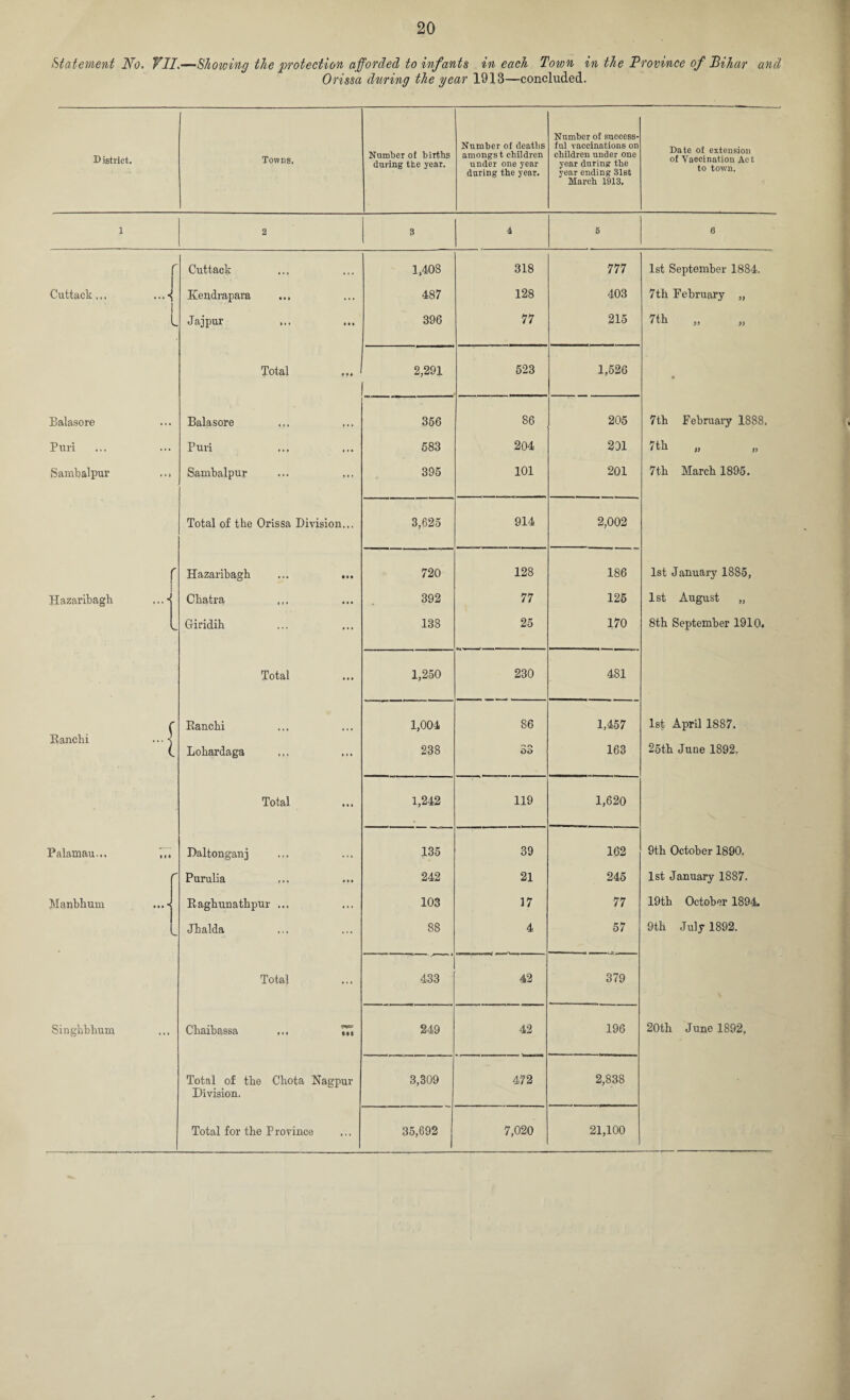 Statement No. VII.—Showing the protection afforded to infants in each Town in the Province of Bihar and Orissa during the year 1913—concluded. District, Towns. Number of births during the year. Number of deaths amongst children under one year during the year. Number of success¬ ful vaccinations on children under one year during the year ending 31st March 1913. Date of extension of Vaccination Act to town. 3 4 5 6 1,408 318 777 1st September 1884. 487 128 403 7th February ,, 396 77 215 7th „ „ 2,291 1. . 523 1,526 « 366 86 205 7th February 1888. 583 204 201 7 th „ „ 395 101 201 7th March 1895. 3,625 914 2,002 720 128 186 1st January 1885, 392 77 125 1st August „ 138 25 170 8th September 1910. 1,250 230 481 1,004 86 1,457 1st April 1887. 238 S3 163 25th June 1892. 1,242 119 1,620 135 39 162 9th October 1890. 242 21 245 1st January 1887. 103 17 77 19th October 1894 88 4 57 9th July 1892. 433 42 379 249 42 196 20th June 1892, 3,309 472 2,838 Cuttack .,. Balasore Puri Sambalpur Hazaribagh Ranchi Palamau... Manbhum Singhbhum l i r i L Cuttack .., Kendrapara Jajpur Total Balasore Puri Sambalpur Total of the Orissa Division Hazaribagh Chatra ,.. Giridih Total Ranchi Lohardaga Total Daltonganj Purulia Raghunathpur Jhalda Total Cliaibassa Total of the Chota Nagpur Division.