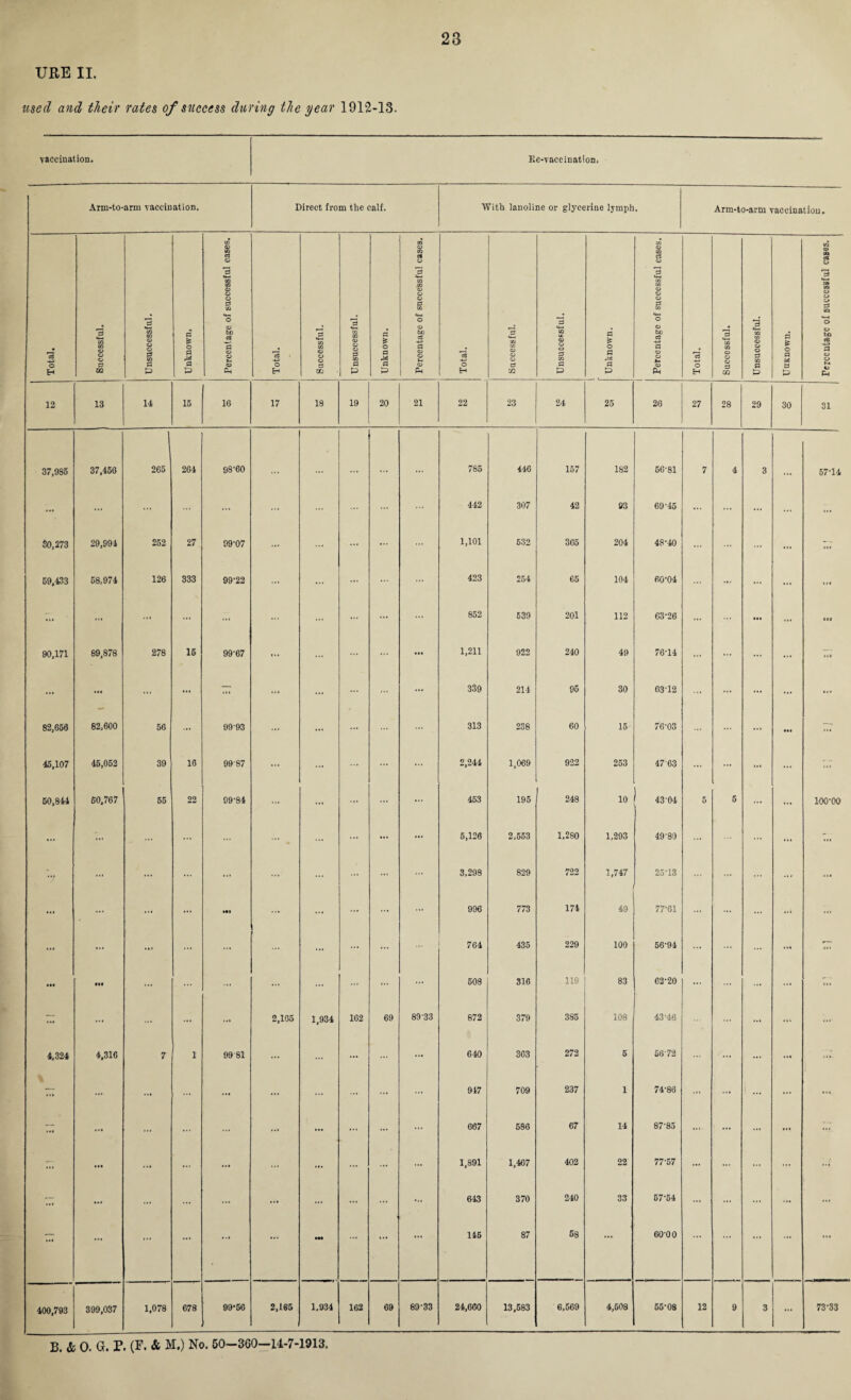 URE II. used and their rates of success during the year 1912-13. vaccination. Re-vaccination. Arm-to-arm vaccination. Direct from the calf. With lanoline or glycerine lymph. Arm-to-arm vaccination. Total. Successful. Unsuccessful. Unknown, Percentage of successful cases. Total. Successful. Unsuccessful. Unknown. Percentage of successful cases. Total. Successful. 03 cc <D O o 3 JQ a a £ o a a Percentage of successful cases. Total. Successful. Unsuccessful. Unanown. Percentage of successful cases. 12 13 14 15 16 17 18 19 20 21 22 23 24 25 26 27 28 29 30 31 37,985 37,456 I 265 264 98'60 ... ... ... ... 785 446 157 182 56-81 7 4 3 ||( 57-14 ... ... ... ... ... ... 442 307 42 93 69-45 ... ... ... ... ... 30,273 29,994 252 27 99-07 ... ... ... ... ... 1,101 532 365 204 48-40 ... ... 59,433 58,974 126 333 99-22 ... ... ... ... ... 423 254 65 104 60-04 ... ... ... * < < ... ... ... ... ... ... ... ... ... ... 852 539 201 112 63-26 • •• ... ill 90,171 89,878 278 16 99-67 ... ... ... ... • •• 1,211 922 240 49 76-14 ... ... ... ... Mi ... ... ... ... 11 • ... ... ... ... 339 214 95 30 63-12 ... ... ... ... ... $2,656 82,600 56 ... 99 93 ... ... ... 313 238 60 15 76-03 ... ... • •• — 45,107 45,052 39 16 99-87 ... ... ... ... ... 2,244 1,069 922 253 4763 ... ... ... ... 50,844 60,767 55 22 99-84 ... ... ... ... 453 195 248 10 43 04 5 5 ... 100-00 ... ... ... ... ... — ... ... ... 5,126 2,553 1.280 1,293 49-80 ... ... ... ... ... ... ... ... ... 3,298 829 722 1,747 25-13 ... ... ... ... ... ... ... ..i ... ••1 ... ... ... ... ... 996 773 174 49 77-61 ... ... ... ... ... ... Ml ... ... ... •- ... ... 764 435 229 100 56-94 ... ... 77. • •• • It ... ... ... ... ... ... 503 316 119 83 62-20 ... ... ... 7.. -- ... ... ... ... 2,165 1,934 162 69 8933 872 379 385 108 43-46 ... ... ... ... 4,324 4,316 7 1 99 81 ... ... ... 640 363 272 5 56 72 ... ... ... ...' — ... ... ... ... ... ... ... ... 947 709 237 1 74-86 ... ... ... ... ... — ... ... ... ... ... ... ... ... 667 586 67 14 87-85 .... ... ... ... 7.7 M. ... ... ... ... ... ... ... ... 1,891 1,467 402 22 77-57 ... ... ... ... ...’ — ... ... ... ... ... ... ... ... ... 643 370 240 33 57-54 ... ... ... ... ... ... ... ... ... •M ... ... ... 145 87 58 ... 60-00 ... ... ... ... ... 400,793 399,037 1,078 678 99‘56 2,165 1,934 162 69 89-33 24,660 13,583 6,569 4,508 65-08 12 9 3 ... 73-83 B. & 0. G. P. (F. & M.) No. 50-360-14-7-1913.