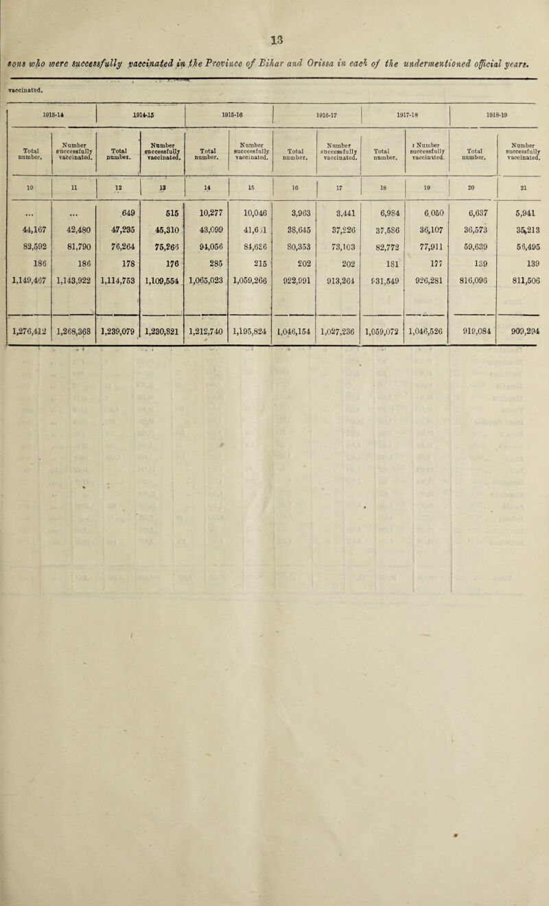 sons who were Successfully vaccinated in,the Province of Bihar and Orissa in each of the undermentioned official years. . . . . t » '*: /, v vaccinated. • - - - - 1913-14 1914-15 1915-16 1910-17 1917-18 1918-19 Tota,! number. Number successfully vaccinated. Total number. t Number successfully vaccinated. Total number. N umber successfully vaccinated. Total number. N amber successfully vaccinated. Total number. i Number successfully vaccinated. Total number. Number successfully vaccinated. 10 11 12 1 13 14 15 16 17 18 20 21 • • • • • • 649 515 10,277 10,046 3,963 3,441 6,984 6,050 6,637 5,941 44,167 42,480 47,235 45,310 43,099 41,611 38,645 37,226 37,586 36,107 36,573 35*213 82,592 81,790 76,264 75,266 94,056 84,636 80,353 73,103 82,772 77,911 59,639 56,495 186 186 178 176 285 215 202 202 181 177 139 139 1,149,467 1,143,922 1,114,753 1,109,554 1,065,023 t 1,059,266 922,991 913,264 931,549 926,281 816,096 811,506 1,276,412 1,268,368 1,239,079 1,230*821 1,212,740 1,195,824 1,046,154 1,027,236 1,059,072 1,046,526 919,084 909,294 * V , - 4 ( » v>- .. -i -5 I