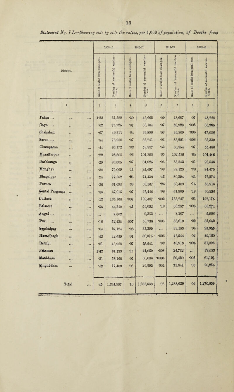 Statement No. TI.—Showing side by side the ratios, per 1,00,0 of population, of Deaths fror/} District. 1909- 0 1910-11 1911-12 1912-13 Ratio of deaths from small-pox. Number of successful vaCcina- t tions. Ratio of deaths from small-pox. Number of successful vacCina- ti ons. Ratio of deaths from small-pox. Number of successful vaccina¬ tions. . Ratio of deaths from small-pox. s, Number of successful vaccina¬ tions. 1 ? 3 4 p 6 7 8 9 Patna ... ... 1-23 51,589 •30 45,665 •09 48,687 •07 48,768 Gaya ... •62 74,725 •07 68,104 •07 69,923 *008 66,965 Skahabad •67 46,311 •04 89,890 •02 36,809 •006 47,086 Saran ... •84 76,930 •07 86,741 •03 83,221 •006 85,339 Champaran •44 63,172 •02 59,887 •03 60,354 •07 65,486 Muzaffarpur •22 98,808 •06 101,395 •05 102,535 •04 101,406 Parbhanga •29 83,005 •07 84,025 •06 83,343 •01 93,546 Monghyr •30 79,069 •11 85,497 •09 89,123 •08 84,475 Bhagalpur •24 77,682 •26 74,438 •43 80,294 •41 77,274 Purnea •36 61,698 •39 63,167 •24 59,409 •14 56,916 Santal Parganas ... •36 67,015 •07 67,446 •08 61,909 •19 60,236 Cuttack •12 134,160 •007 139,487 •002 153,747 •01 187,175 Balaeore •56 44,340 •41 56,052 •19 63,287 •006 68,271 Angul ... ... ... 7,602 ... 9,353 • . * 8,207 ... 5,906 Puri ... •16 52,438 o o 63,738 •006 53,619 •02 55,642 Skwnbalpuy ... ,.. •04 27,124 •08 83,399 • •• 33,153 ■04 25,955 HtfZftribagh •42 42,659 •01 50,075 •006 46,544 •02 46,180 Ranchi •81 46,968 •07 57,641 •02 48,913 •004 51,096 Prtamau 1-42 81,133 •11 21,059 •008 24,782 23,683 Manbhum ... •21 58,160 •01 60,086 •0006 60,420 •005 61,18* Spghbhupi •42 17,409 •08 26,593 •004 22,841 •05 20,254 Total •45 1,241,997 •10 1,283,638 , •08 1,288,620 •06 ■' * 1,270,850