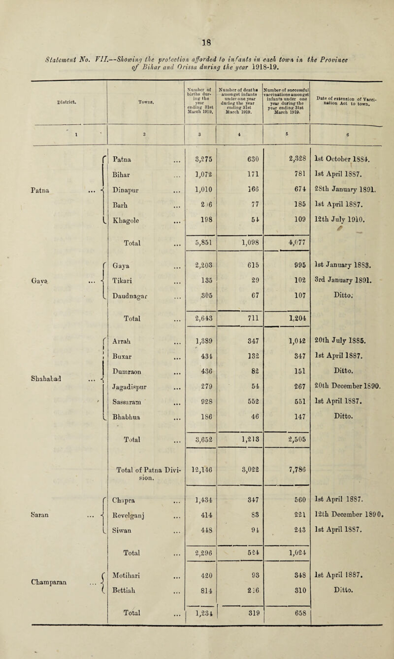 Statement No. VII.—Showing the protection afforded to infants in each town in the Province of Bihar and Orissa during the year 1918-19. District. Towns, Number of births dur¬ ing the year ending 31st March 1919, Number of deaths amongst infants under one year during the year ending 31st March 1919. Number of successful vaccinations amongst infants under one year during the year ending 3lst March 1919. Date of extension of Vacci¬ nation Act to town. 1 2 3 4 5 6 r Patna 3,275 630 2,328 1st October 1884. Bihar 1,072 171 781 1st April 1887. Patna ... - Dinapur 1,010 166 674 28th January 1891. Barh 2 )6 77 185 1st April 1887. Kbagole 198 54 109 12th July 1910. Total 5,851 1,098 4,077 r Gaya 2,203 615 995 1st January 18S3. Gava ... * Tikari 135 29 102 3rd January 1891. * Daudnagar 305 67 107 Ditto; Total 2,643 711 1,204 r i Arrah 1,389 347 1,042 20th July 1885. Buxar 434 132 347 1st April 1887. Dumraon 436 82 151 Ditto. Shahabad ... \ Jagadispur 279 54 267 20th December 1890. Sassaram 928 552 551 1st April 1887. Bhabhua 186 46 147 Ditto. Total 3,652 1,213 2,505 Total of Patna Divi- 12,146 3,022 7,786 sion. r Chapra 1,434 347 560 1st April 1887. b’aran ... * Revelganj 414 83 221 12th December 1890, Siwan 448 9 4 243 1st April 1887. Total 2,296 524 1,024 ( Motihari 420 93 348 1st April 1887. Champaran ... 1 Bettiah 814 226 310 Ditto.