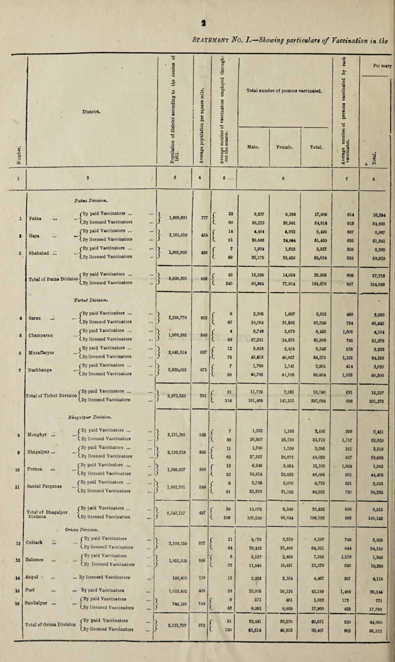 3 Statement No. I.—Showing particulars of Vaccination in the <o rQ a cs District. Population of district according to the census of 1911. Average population per square mile. Average number of vaccinators employed through¬ out the season. Total number of persons vaccinated. Average number of persons vaccinated bv each vaccinator. Pri mary *—T <* o * H Male. Female. 1 Total. 1 8 3 4 6 6 7 8 Patna Division, ■ (By paid VaccinatoTS ... « •• ( 22 9,537 8,369 17,906 814 16,294 1 Patna ... [ 1,609,631 777 ] (By licensed Vaccinators • •• ) ( 60 28,223 26,591 54,814 913 64,682 .'By paid Vaccinators ... ) f 14 4,464 4,032 8,493 607 8,067 3 Gaya > 2,161,010 458 (.By licensed Vaccinators ... ) l 81 16,669 24,864 51,430 635 61,341 (By paid Vaccinators ... ... ) f 7 1,934 1,623 3,557 608 3,392 3 Shahabad ... -1 > 1,865,660 426 CBy licensed Vaccinators (. 09 32,175 26,459 68,634 692 68,623 ( By paid Vaccinators ... > ( 43 15,935 14,024 29,959 696 27,753 Total of Patna Divisions > 6,636,301 505 (.By licensed Vaccinators ... ( 240 83,964 77,914 164,878 687 164,640 Tirhut Division. 4a (By paid Vaccinators ... ... ( 8 2,305 1,607 3,912 489 2,880 3 Saran ... ... *< > 2.289,778 853 \ (.By licensed Vaccinators ... ) (. 87 34,054 31,595 65,649 754 65,442 (By paid Vaccinators ... H. \ ' ( 4 3,749 2,679 6,425 1,605 4,104 6 Champaran ’I 1 1,909,385 640 CBy licensed Vaccinators ... ) (. 63 27,231 24,575 51,806 785 61,076 ( By paid Vaccinators ... ( 12 3,918 2,424 6,342 628 3,233 6 Muzaffarpur ... ' 2,845,514 037 (.By licensed Vaccinators ... ) l 76 43,418 40,857 84,275 1,102 64,255 (By paid Vaccinators ... C 7 1,760 1,141 2,901 414 2,020 7 Darbhanga ...< 2,929,682 875 CBy licensed Vaccinators ... ) (. 88 46,766 43,188 00,954 1,033 90,500 (By paid Vaccinators ... ( 31 11,729 7,851 19,580 631 12,237 Total of Tirhut Divisions > 0,973,359 791 \ (.By licensed Vaccinators ... ) ( 316 151,4e9 141,215 292,684 920 291,273 Bhagalpur Division. • (By paid Vaccinators ... 7 ( 7 1,332 1,163 2,495 360 2 421 6 Monghjr ... [ 2,131,381 543 C By licensed Vaccinators ... ) (. 30 26,957 26,768 62,715 1,767 62,629 (By paid Vaccinators ... 7 ( 11 1,786 1,309 3,096 281 2,519 6 Bhagalpur ... -1 > 2,139,318 606 (.By licensed Vaccinators ... ) ( 63 27,357 26,672 64,029 867 53,802 (By paid Vaccinators ... 7 ( 12 8,249 3,854 12,103 1,008 1,883 10 Purnea ... > 1,989,637 308 ) (.By licensed Vaccinators ) i 62 24,854 22,032 46,886 901 44,479 (By paid Vaccinators ... 7 ( 8 2,709 2,020 4,729 591 2,692 11 Santal Parganas ... -s >• 1,882,781 344 (.By licensed Vaccinators ) X 61 23,370 21,182 44,562 730 38,232 (By paid Vaccinators ... ) ( 38 14,076 8,346 % 22,422 690 9,515 Total of Bhagalpar < 8,143,117 437 \ Division CBy ligensed Vaccinators ) (. 206 102,538 95,644 168,182 962 189,142 . Orissa Division. - (By paid Vaccinators ) ( 11 4,678 3,629 8,207 746 3,609 13 Cuttack - 1 , > 2,109,139 677 (.By licensed Vaccinators ) ( 64 29,422 25,499 64,921 844 64,150 ( By paid Vaccinators ) ( 5 6.127 2,456 7,683 1.516 1,885 13 Balasore V ] > 1,055,558 606 CBy licensed Vaccinators ( 32 11,843 10,431 22,279 696 19,266 14 Angul • By licensed Vaccinators ... • 199,405 118 12 2,263 2,154 4,407 367 4,116 15 Puri ... By paid Vaccinators ... 1,023,402 409 29 23,066 20,124 43,189 1,489 39,344 « (By paid Vaccinators ) f 6 571 461 1.032 172 721 16 Bambalpur ... ... ] > 744,193 194 (.By licensed Vaccinators l 42 .. 8,991 8,869 17,860 423 17,790 (By paid Vaccinators Total of Orissa Division < • 5,131,707 373 r 61 33,411 26,570 60,011 620 44,959 (.By licensed Vaccinators L 150 (2,614 46,953 99,467 662 96,322