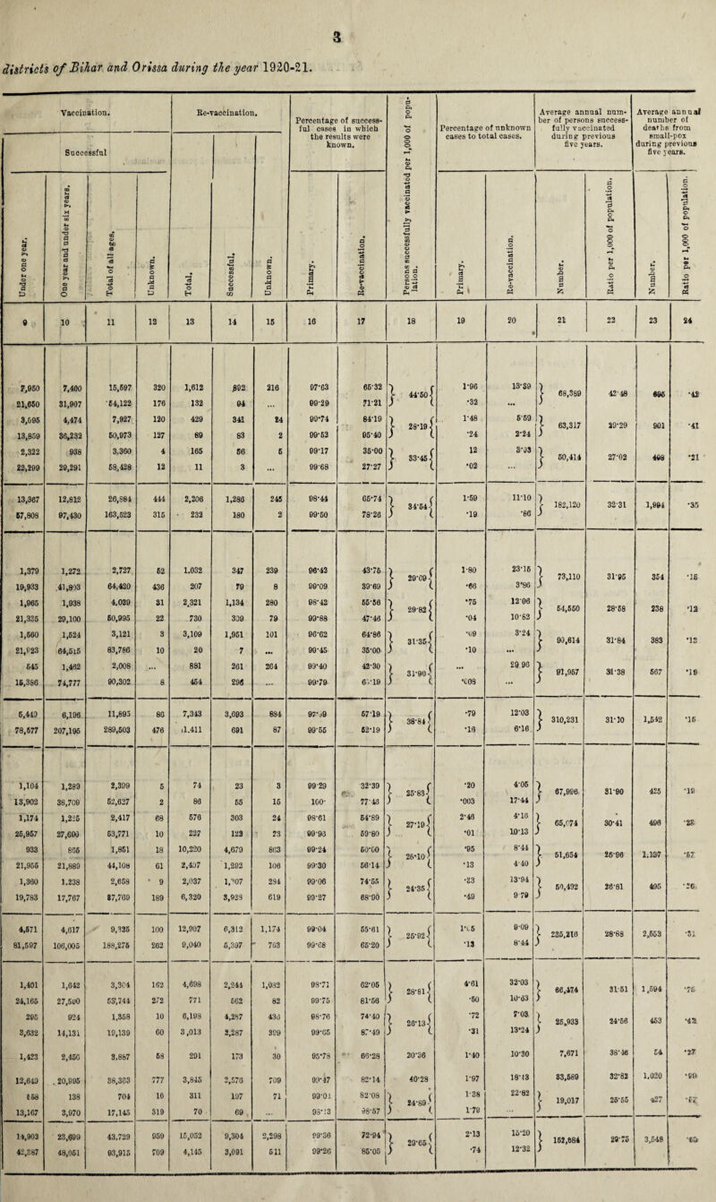 districts of Bihar and Orissa during the year 1920-21. Vaccination. Ee-vaccination. Percentage of success¬ ful cases in which the results were known. Persons successfully vaccinated per 1,000 of popu¬ lation. ; Percentage of unknown cases to total cases. Average annual num¬ ber of persons success¬ fully vaccinated daring previous five years. Average annual number of deaths from small-pox during previous five jearB. Successful O H 1 • M 0 to to © O O o CO a £ o a M 0 to Under one year. GO M rt © ►i CO *H © T) a e T3 P e3 M «* © <D fl o CD © 60 cS ~eB «*-< o 'S o a * o a r* a £> c3 a •H h c. a o ts 0 *o © m > © M 1 £ i a o c5 a ’© © cS © PH IH © & a 0 fc 0 . o ct P Pi O P o o o o *—1 »H © p o '■*3 n « c © rO a 0 C ef *P P O P o o 8 »H *H © P o +3 «3 « U 10 1 11 12 13 14 15 16 17 18 19 20 • 21 22 23 24 r.05o 7,400 15,597 320 1,612 £02 216 97-63 66-32 1*96 13-39 5- 44-50 3 >• 68,369 42 48 666 •42 21,650 31,907 •64,122 176 132 94 ... 00'29 71-21 ) \ •32 ... ) 3,095 4,474 7,927 120 429 341 24 00-74 84-19 ) r 1*48 559 I >• 63,317 20-29 901 -41 13,859 36,232 50,073 127 89 83 2 09-52 95-40 ) l *24 2-24 J 2,322 938 3,360 4 165 56 6 09-17 36-00 •) r 12 3-03 *) [ 33*45 7 f 60,414 27-02 498 •21 22,209 29,291 68,428 12 11 3 ... 99 68 27-27 *02 ... > 13,367 12,812 26,884 444 2,200 1,286 245 08-44 66-74 1*50 11-10 5* 34*54- g 182,120 32*31 1,994 •35 67,808 97,430 163,523 315 ■ 232 180 2 99-50 78-26 ) ( *19 •86 J 1,379 1,272 2,727 62 1.032 347 239 06-43 43-76 ) c 1*80 23-16 5* 29*09 7 f 73,11u 31*95 354 •15 10,933 ,41,803 64,420 436 207 79 8 89-09 39-69 ) X •66 3‘86 j 1,965 1,938 4,039 31 2.321 1,134 280 08-42 55-56 ) c *75 1206 •) g 54,560 28*68 238 ‘12 21,335 29,100 50,995 22 730 309 79 99-88 47-40 ) l *04 10-62 J 1,660 1,524 3,121 3 3,109 1,951 101 96-62 64-86 ( *09 3-24 ■) 5* 31*357 > 9-1,614 31*84 383 *13 21,923 64,615 83,786 10 20 7 *«. 90-45 35-00 ) l •10 ... ) 545 1,462 2,008 881 261 264 99*40 42-30 29 96 > f* 31*907 > 01,967 3-1*38 567 •18 16,386 74,777 90,302 8 464 295 - ... 99-79 6V19 ) l •008 ... J 5,410 6,106 11,893 80 7,343 3,693 884 97- j9 67-19 *79 12-03 l 310,231 31*30 1.542 ■16 5- 38*84 7 78,577 207,196 289,603 476 ■1.411 691 87 90-56 52-19 ) ( •18 6-16 ) 1,104 1,289 2,399 6 74 23 3 9929 32-39 4 ( *20 4-05 ) 5* 25*837 > 67,996 31*90 425 •19 13,902 38,709 52,627 2 86 55 15 100- 77-48 ) L •003 17-44 ) 1,174 1,225 2,417 68 570 303 24 98-61 64-89 l 27*19 7 2*46 4-10 l 65/74 30*41 490 •28 25,967 27,690 63,771 10 227 122 23 99-90 59-80 3 l •01 10*13 ; 933 806 1,851 18 10,220 4,679 863 99-24 60-00 *05 8-44 [■ 26*10- > 51,654 26*00 1.137 •67 21,955 21,889 41,108 61 2,407 1,292 100 99-30 5614 3 ( *13 4*40 ) 1,360 1.238 2,658 • 9 2,037 1,307 234 99-06 74-55 l 24*35 7 •33 13*94 >• 50,492 20*81 495 •26, 19,783 17,767 87,760 189 6,320 3,928 619 09-27 68-90 3 ( -49 9 79 J 4,571 4,617 9,325 100 12,907 6,312 1,174 99-04 65*61 1 25*921 1-L5 0*09 l 235,210 28*88 2,563 •31 81,597 106,005 188,275 262 9,040 5,397 ' 703 99-08 65-20 3 l •13 8*44 ) 1,401 1,042 3.3C4 162 4,698 2,241 1,082 98-71 62-05 l 28*817 4-61 32*03 i 66,474 31*51 1,504 •76 24,165 27,500 5?,744 272 771 662 82 99-75 81-56 3 l *50 10*03 ) 205 924 1,358 10 6,103 4,287 430 08-76 74-40 X 28*13 { •72 7-03 26,933 24*50 463 *42. 3,632 14,131 10,139 00 3,013 2,287 399 99-65 87*49 3 (. •31 13*24 ) 1,423 2,450 3,887 58 291 173 ft 30 95-78 66*28 20-38 1-40 10*30 7,871 38*16 54 •27 12,619 .20,995 38,363 777 3,845 2,576 709 99-47 82*14 40-28 1-97 18*43 83,589 32-82 1,020 •99> 558 138 704 10 311 107 71 93-01 82-08 1 24*89 f 1-38 22-82 \ 19,017 25*55 *27 13,167 3,970 17,145 319 70 69 ... 93-! 3 98-57 3 ( 1-79 ) 14,903 23,699 43,729 959 15,052 9,304 i 2,298 99-36 72*94 J X 29*65 s 2-13 15-20 } 152,684 29*75 3,548 •60> 42,887 48,061 03,915 709 4,145 3,091 511 99-26 86-05 3 l •74 12-32 J