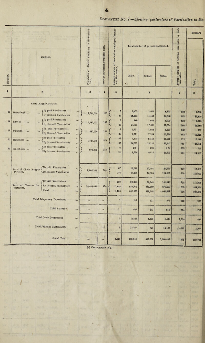 Number, Statement No. I.—Showing particulars of Vaccination in the District. 0 CO a A o be a 0 r- P^ n°- Pt rt 0 a* Pi P o cl 3 o p» © bo cj © <5 bo 0 o rP ”3 Pi a ct a © fl a S I- P © © boC2 c5 7-* £ * Total number of persons vaccinated. Male. Female, Total. a O Pi o *o a 0 * « o -1 br H g'3 sS V Primary cS -+-* O H l 2 • 3 4 6 6 7 3 C'hota Nagpur Division. • 1 17 (By paid Vaccinators Hazaribagh ... ... < j 1,288,609 183 ( 7 2,473 1,629 4,102 586 1,685 (.By licensed Vaccinators l 45 11,293 11,552 24,845 552 22,428 18 (By paid Vaccinators Banchi ... ... j- 1,387,073 195 3 ©46 683 1,609 536 1,199 (.By licensed Vaccinators l 49 29,016 17,638 87,654 768 36,068 19 (By paid Vaccinators ... Palamau ... ... J | 687,710 139 f 8 3,631 1,662 6,193 649 737 (.By licensed Vaccinators ... t 25 9,061 7,214 16,206 652 16,526 20 (By paid Vaccinators Manbhum ... ... J | 1,547,576 873 35 9,803 8,112 17,915 512 13,149 (.By licensed Vaccinators l 36 14,367 13,185 27,642 765 26.809 21 (’Ey paid Vaccinators Singhbbum ... ... < | 694,394 178 4 464 888 8 52 213 761 (.By licensed Vaccinators (. 21 9,776 8,515 18,291 871 14,105 (By paid Vaccinators Total of Chota Nagpur -j j- 6,606,362 206 ; 67 17,217 12,454 29,671 620 17,631 Division. (.By licensed Vaccinators 1 176 66,493 68,134 124,627 708 113,956 ('Ey paid Vaccinators I 'l r 220 92,398 69,245 161,643 734 111,995 Total of Vaccine De- -{ By licensed Vaccinators partmeirt. 1 >- 34,489,846 414 1,088 459,978 419,860 879,838 808 854,339 ■ ■ (.Total \ J . j !. L 1,308 652,376 489,105 1,041,481 796 960,334 Total Dispensary Department ... * i 201 171 372 372 262 Total Bailways ... ... i 607 307 914 914 713 Total Cooly Department ... ... ... j 3 2,245 1,368 3,613 1,204 487 Total Jails and Cantonments J ... ...i 2 13,387 718 14,105 (a)381 1,927 Grand Total Ml ... 1,315 568,816 493,669 1,060,485 600 969,723 (o) Cantonments only, »