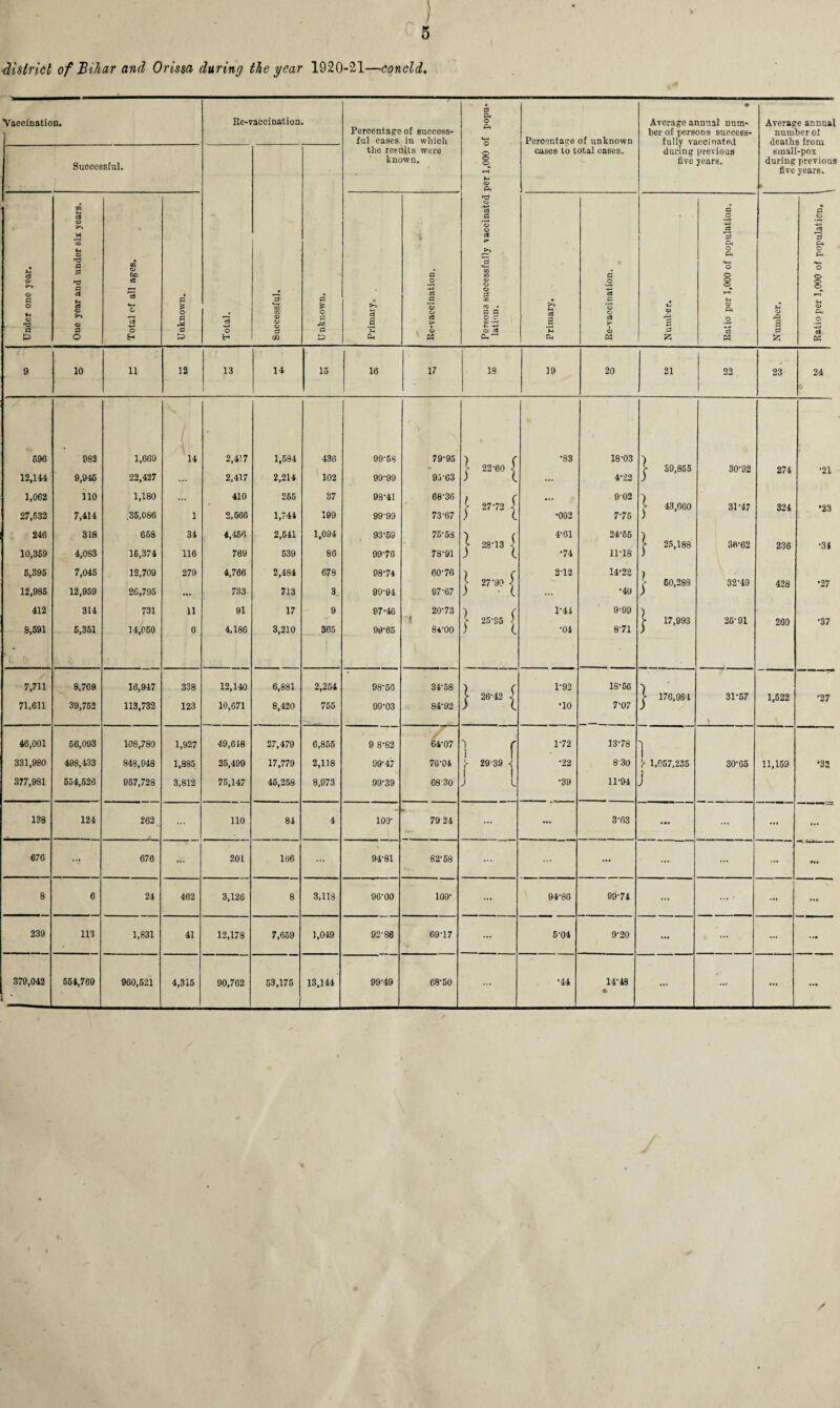 A ' 5 district of Biliar and Orissa during the year 1920-21—concld. Vaccination. Re-vaceination. Percentage of success¬ ful cases in which the results were known. Persons successfully vaccinated per 1,000 of popu¬ lation. Percentage of unknown cases to total cases. • Average annual num¬ ber of persons success¬ fully vaccinated during previous five years. Average annual number of deaths from small-pox during previous five years. | Successful. Total. Successful. U nknown. *-! cS <£> k» O a o 9-t a> a P One year and under six years. Total of all ages. Unknown. Primary. a o -*J a a ’a o 68 > i v « Primary. H O cS c 'o o 68 k © Number. Ratio per 1,000 of population. Number, Ratio per 1,000 of population. 9 10 11 12 13 14 15 16 17 18 19 20 21 22 23 24 696 982 1,669 14 2,417 1,584 436 99'68 79-95 ) c •83 18-03 ) - h 22-60 l > 39,855 30-92 274 •21 12,144 9,946 22,427 2,417 2,214 102 99-99 95-63 J l ... 4-22 j 1,062 110 1,180 410 265 37 98-41 68-36 i r 902 * > 27-72 \ >■ 43,660 31-47 324 •23 27,632 7,414 ,35,086 1 2,666 1,744 199 99-99 73-67 ) l •002 7-75 ) 246 318 653 34 4,456 2,541 1,094 93-69 75-53 4-61 24-55 ) >■ 28-13 \ > 25,188 36-62 236 •34 10,369 4,083 16,374 116 769 539 86 99-76 78-91 ) l •74 11-18 ) 6,395 7,045 12,709 279 4,766 2,484 678 98-74 60-76 ) ( 2-12 14-22 ) C 60,288 32-49 428 •27 12,985 12,959 2G,795 ... 733 713 3. 99-94 97-67 ) ( ... •40 412 314 731 11 91 17 9 97-46 20-73 ) ( 1-44 9-99 1 >• 25-85 { h 17,993 26-91 260 •37 8,691 6,351 14,050 6 4,186 3,210 365 99-65 8*00 ) ( •04 8-71 ) 7,711 8,769 16,947 338 12,140 6,881 2,254 98-56 34-58 ) ( 1-92 18-56 > 26-42 J. > 176,984 31-57 1,622 *27 71,611 39,752 113,732 123 10,671 8,420 755 99-03 84-92 ) l •10 7-07 J 46,001 56,093 108,780 1,927 49,618 27,479 6,855 9 8-82 64-07 ] f 1-72 13-78 'l j 331,980 498,433 848,048 1,885 25,499 17,779 2,118 99-47 76-04 Y 29-39 4 •22 8 30 > 1,057,235 30-65 11,159 •33 377,981 654,626 957,728 3,812 75,147 45,258 8,973 99-39 68 30 1 1 J l •39 11-94 r J 138 124 262 110 84 4 100- 79 24 ... ... 3-63 ... ... ... ... 676 676 ... 201 166 ... 94-81 82-58 ... ... ... ... ... 8 6 24 462 3,126 8 3,113 96-00 100- ... 94-86 99-74 ... ... ... 239 113 1,831 41 12,178 7,669 1,049 92 86 69-17 ... 5-04 9-20 ... ... ... • it 379,042 554,769 960,521 4,315 90,762 53,175 13,144 99-49 68-50 •44 14*49 • ... ... ... • ••