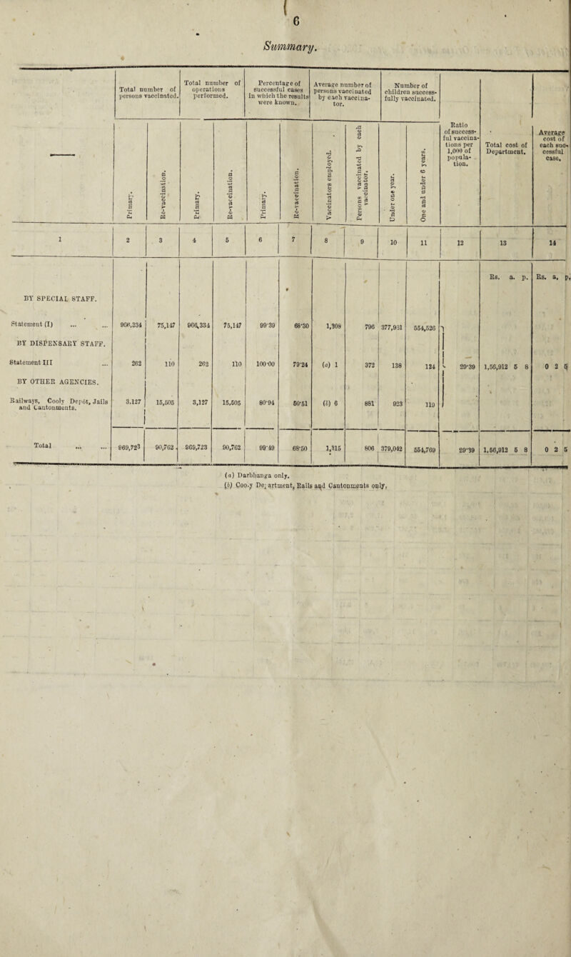 Summary. • Total number of persons vaccinated. Total number of operations performed. Percentage of successful cases in which the results were known. Average number of persons vaccinated by each vaccina¬ tor. Number of children success¬ fully vaccinated. Primary. a o ■ cC a o : o el > o Primary. Re-vaccination. Primary. O d .2 *S cl Vaccinators employed. Persons vaccinated by each vaccinator, Under one year. One and under 6 years. Ratio of success¬ ful vaccina¬ tions per 1,000 of popula¬ tion. Total cost of Department, Average cost of each sue* cessful case. - -« 1 2 3 4 5 6 7 8 9 10 11 12 13 14 Rs. a. p. Rs. a, p. BY SPECIAL STAFF. ♦ Statement (I) 96ft, 334 75,147 966,334 75,147 99 39 68-30 1,308 796 377,931 554,526 * BY DISPENSARY STAFF. 1 Statement III 362 110 202 110 100-00 79-24 (a) 1 372 138 124 1 1 *• 29-39 1,56,912 6 8 0 2 6 BY OTHER AGENCIES. Railways, Cooly Depot, Jails and Cantonments. 3,127 1 1 15,505 3,127 15,505 80-94 60-51 (l) 6 861 923 119 Total ... 869,723 90,702 . 9G9,723 90,702 99-49 68-50 1,315 806 379,042 554,769 29-39 1,66,912 5 8 i 0 2 5 (a) Darbhanga only. {b) Coo,y Department, Kails aqd Cantonments only.