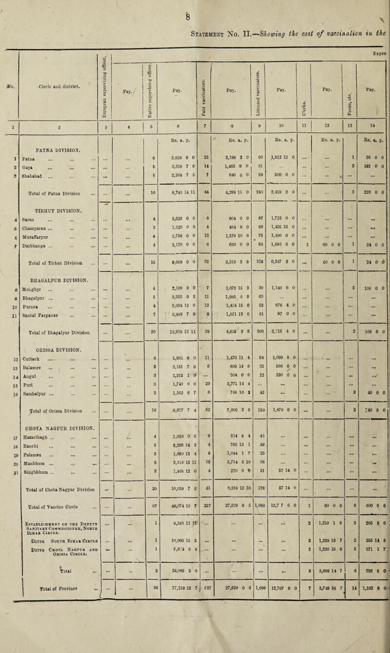 \ Statement No. II.—Showing the cost of vaccination in the No. Circle and district. European supervising officer. Expen Pay. Native supervising officer. Pay. Paid vaccinators. Pay. Licensed vaccinators. Pay. 02 M i-t CJ 5 Pay. Peons, etc. Pay. 1 2 3 4 5 6 7 '8 9 10 11 12 13 14 •i Es. a. p. Es. a, p. Es. a. p. Es. a. p. Es. a, p. PATNA DIVISION. 1 Patna ... ... 6 2,858 0 0 23 2,196 2 0 60 1,912 12 0 ... ... 1 36 0 0 2 Gaya ... ... ... 5 3,318 7 6 14 1,463 9 0 81 ••• . ... 2 192 0 0 .3 Shahabad ... 6 2,564 7 5 7 640 0 0 99 606 6 0 ... , * ... ... Total of Patna Division ... ... 16 8,740 14 11 44 4,299 11 0 240 2,419 2 0 ••• 3 228 0 0 TIEHUT DIVISION. * A Saran ... ... 4 2,620 0 0 8 604 0 0 87 1,726 0 0 ... ... ... >6 Champaran ... ... ... 3 1,520 0 0 4 484 8 0 66 1,435 12 0 ... ... ...' • M c Muzaffarpur ... ... 4 2,758 0 0 12 1,670 10 8 75 a 1,490 0 0 ... ... ... ... f Darbhanga ... ... ... 4 2,170 0 0 8 660 0 0 88 1,696 6 0 1 60 0 0 1 24 0 0 Total of Tirhut Division ... ... 15 9,068 0 0 32 3,319 2 8 316 6,247 2 0 ... 60 0 0 1 ’24 0 0 BHAGALPUB DIVISION. s Mongliyr ... ... 4 2,100 0 0 7 1,072 15 2 30 1,140 0 0 ... ... 2 108 0 0 6 Bhagalpnr ... ... ... 6 3,355 9 2 11 1,085 8 9 63 ... ... ... ... ... 10 Purnea ... ... 4 2,034 12 0 12 1,424 15 0 52 876 4 0 ... ... ... ... 11 Santal Parganas ... ... 7 3,488 7 9 8 1,071 12 6 61 97 0 0 ... ... • •• Total of Bhagalpur Division ... .... 20 10,978 12 11 38 4,655 3 6 206 .2,113 4 0 ... 2 108 0 0 OEISSA DIVISION. 12 Cuttack ... ... 4 1,881 8 0 11 1,470 11 4 64 1,090 0 0 ... ... ... ... 13 Balasore ... ... 3 2,131 7 0 6 690 14 8 32 660 0 0 ... ... ... Ml 14 Angul ... ... ... ... 3 2,312 1 9* ... 304 0 0 12 220 0 0 ... 4M •V 15 Puri 3 1,740 0 0 29 3,771 14 4 ... ... ... ... ... ... 16 Sambalpur ... ... 3 1,562 6 7 6 768 10 2 42 ... 2 40 0 0 Total of Orissa Division .... 16 9,627 7 4 62 7,006 2 6 150 1,870 0 0 ... ... 2 T40 0 0 OHOTA NAGPUB DIVISION. 1? Hazaribagk ... ... ... 4 1,920 0 0 9 614 8 4 45 ... ••• ... ... ... 18 Bench; ... ... ... ... 6 8,260 14 2 4 765 13 1 49 ... ... ... ... 19 Palamau ... ... ... ... ... 3 1,690 13 4 e 1,044 1 7 25 ... ... Ml Ml 20 Manbhum ... ... ... ... 5 2,318 15 11 35 5,754 5 10 36 ... ... ... ... Ml .*1 Singhbhum... ... ... 3 1,468 12 0 4 270 on 21 57 14 0 ... ... ... ... Total of Cbota Nagpur Division 20 10,659 7 5 61 8,318 12 10 176 57 14 0 ... % ... ... Total of Vaccine Circle ... 87 49,074 10 7 227 27,629 0 5 1,088 12,7 7 6 0 1 60 0 0 8 400 0 0 Establishment op the Deputy 1 8,343 11 11 2 1,210 1 6 2 265 8 0 Sanitaby Commissiohee, Noeth Bihae Cibcle. Ditto South Bihab Cibcle ... ... 1 10,066 15 5 ... ... ... ... 2 1,258 13 7 2 255 14 5 Pitto Chota Na&pub and • •• ... 1 f,6'4 6 8 ... ... ... • •• 2 1,220 15 6 2 271 1 7 Obissa Cibole, . « Total ... ... ... 3 28,085 2 0 ... ... ... - 6 3,689 14 7 6 792 8 0 Total of Province ... ... 90 77,159 12 7 227 27,629 0 5 1,088 12,707 6 0 7 3,749 14 7 14 1,192 8 0-