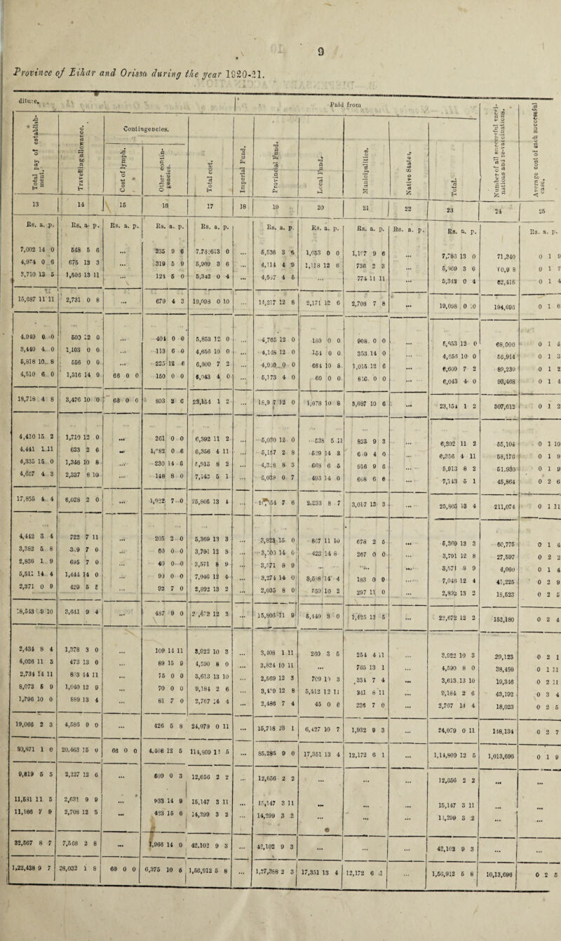 Province of Zihar and Orissa during the year 1020-21. diture. 1 4 Total pay of establish¬ ment. Travelling allowance. Contingencies. Cost of lymph. / • * .a c o • o ™ t_. *3 £ p rC ® Lili O 13 14 \ 16 18 o 17 Rs. a. p. 7,002 14 0 4,974 0 6 3,710 15 5 Rs. a- p. 648 5 6 676 13 3 1,603 13 11 Rs. a. p. Rs. a. p. 235 9 6 319 6 9 121 6 0 TI 15,687 11 11 2,731 0 8 ... 4,919 0 0 3,410 4 0 6,818 10, 8 4,510 6 0 600 12 0 1,103 0 0 666 0 0 1,316 14 0 66 0 0 18,718 4 8 3,476 10 0 68 0 0 4,420 15 2 4,441 1 11 4,335 15 0 4,667 4 3 1,710 12 0 633 2 6 1,346 10 8 2,337 8 10 Ml —• 17,855 4. 4 6,028 2 0 4,442 3 4 3,382 5 8 2,836 1 9 6,511 14 4 2,371 0 9 722 7 11 3.9 7 0 695 7 0 1,444 14 0 429 5 6 18,543 9 10 3,841 9 4 2,431 8 4 4,026 11 3 2,734 14 11 8,073 6 9 1,796 10 0 1,378 3 0 473 13 0 8^3 14 11 1,040 12 9 889 13 4 19,066 2 3 4,686 9 0 ... 30,871 1 0 20,463 15 0 66 0 0 9,819 6 5 11,531 11 5 11,166 v 9 2,227 12 6 2,631 9 9 2,708 12 5 * Ml 32,567 8 7 7,568 2 8 • •• 1,22,438 9 7 28,032 1 8 68 0 0 679 4 3 404 0 0 113 6 0 225 12 6 160 0 0 803 2 6 261 0 0 l,-'82 0 6 230 14 G 148 8 0 1,922 7- 0 205 2 0 60 0 0 40 0 0 90 0 0 92 7 0 4S7 9 0 \ I 109 14 11 89 15 9 76 0 0 70 0 0 81 7 0 I Rs. a. p. 7,78:613 0 5,909 3 6 5,342 0 4 19,093 0 10 5,853 12 0 4,650 10 0 6,000 7 2 6,043 4 0 23,154 1 2 6,392 11 2 6,356 4 11 !6,913 8 2 7,143 5 1 25,805 13 1 5,369 13 3 3,701 12 8 • 3,571 8 9 7,040 12 4- 2,892 13 2 2 ,072 12 2 3,022 10 3 •1,590 8 0 3,613 13 10 9,181 2 6 2,767 14 4 426 6 8 24,079 0 11 4,408 12 6 114,809 12 5 609 0 3 12,656 2 2 933 14 9 16,147 3 11 433 16 0 14,299 3 2 i 1,966 14 0 42.102 9 3 6,375 10 6 1,60,912 5 8 Paid from a P Eh £ 18 a a Th o a V o u p 5 rt O O a cS UQ a 75 10 20 21 22 Rs, a. p. 6,536 3 6 4,111 4 * 4,5j 4 6 Rs. a. p. 1,063 0 0 1,118 12 0 Rs. a. p. Rs. a. p. 1,107 9 6 736 2 3 774 11 11 14,217 12 8 2,171 12 0 4,765 12 0 •180 0 0 4,148 12 0 161 0 0 4,910 . 0 0 681 10 8 6,173 4 0 60 0 0 18,9 7 12 0 1 1,078 10 8 5,030 12 0 ■ 638 5 11 6,157 2 8 520 14 3 4,318 8 3 668 6 6 0,038 0 7 493 14 0 £^>54 7 6 2,233 8 7 3,823 15 0 • 807 11 10 ■3, ’.00 11 O’ 423 14 8 3,571 8 9 ... 3,274 14 0 3,688 14 4 2,035 8 0 659 10 2 15,808 11 9 6,140 8 0 3,408 1 11 260 3 5 3,824 10 11 ... 2,669 12 3 7C9 10 3 3,479 12 8 5,412 12 11 2,486 7 4 45 0 0 15,718 T3 1 6,127 M 7 85,285 9 0 17,351 13 4 12,656 2 2 ... 15,147 3 11 IN 14,299 3 2 ... ' e 42,102 9 3 1,27,388 2 3 I 17,351 13 4 2,708 7 8 908. 0 0 353 14 0 1,015 12 6 810. 0 0 3,087 10 6 823 9 3 6-9 4 0 916 9 6 608 6 6 3,017 13 3 678 2 6 267 0 0 183 0 0 297 11 0 1,425 13 5 254 4 11 765 13 1 .331 7 4 3-11 8 11 236 7 0 1,932 9 3 12,172 6 1 12,172 6 il o H O W rt P o r— » £ rt *.2 £ ^ V- V __ >-i o *- “ o P 75 1 23 24 a £ CJ O ta 26 Rs. n. p. P.S. a. p. 7,786 13 0 71,340 0 1 9 6,169 3 6 (0,9 8 0 17 5,318 0 4 62,416 0 1 4 19,008 0 '.0 194,696 0 16 5,853 12 0 68,000 0 1 4 4,056 10 0 66,914 0 1 3 6,600 7 2 89,230 0 12 6,043 4- 0 93,468 0 14 23,151 1 2 807,612 0 12 0,392 11 2 65,104 0 1 10 6,356 4 11 68,176 0 19 5,913 8 2 51,930 0 19 7,143 5 1 45,864 0 2 6 25,805 13 4 211,074 0 1 11 6,369 13 3 60,775 0 1 4 3,791 12 8 27,607 0 2 2 3,571 8 9 4,060 0 1 4 7,046 12 4 41,225 0 2 9 2,892 13 2 18,623 0 2 5 22,672 12 2 152,180 0 2 4 3,922 10 3 -29,123 0 2 1 4,590 8 0 38,450 0 1 11 3,613 13 10 19,316 0 2 11 0,184 2 6 43,192 0 3 4 2,767 14 4 18,023 0 2 6 24,079 0 11 118,134 0 2 7 1,14,809 12 5 1,013,096 0 19 i2,050 2 2 »<« 15,147 3 11 ... ... 11,299 3 2 ... ... 42,102 9 3 ... I ... 1,50,912 6 8 10,13,696 0 2 5