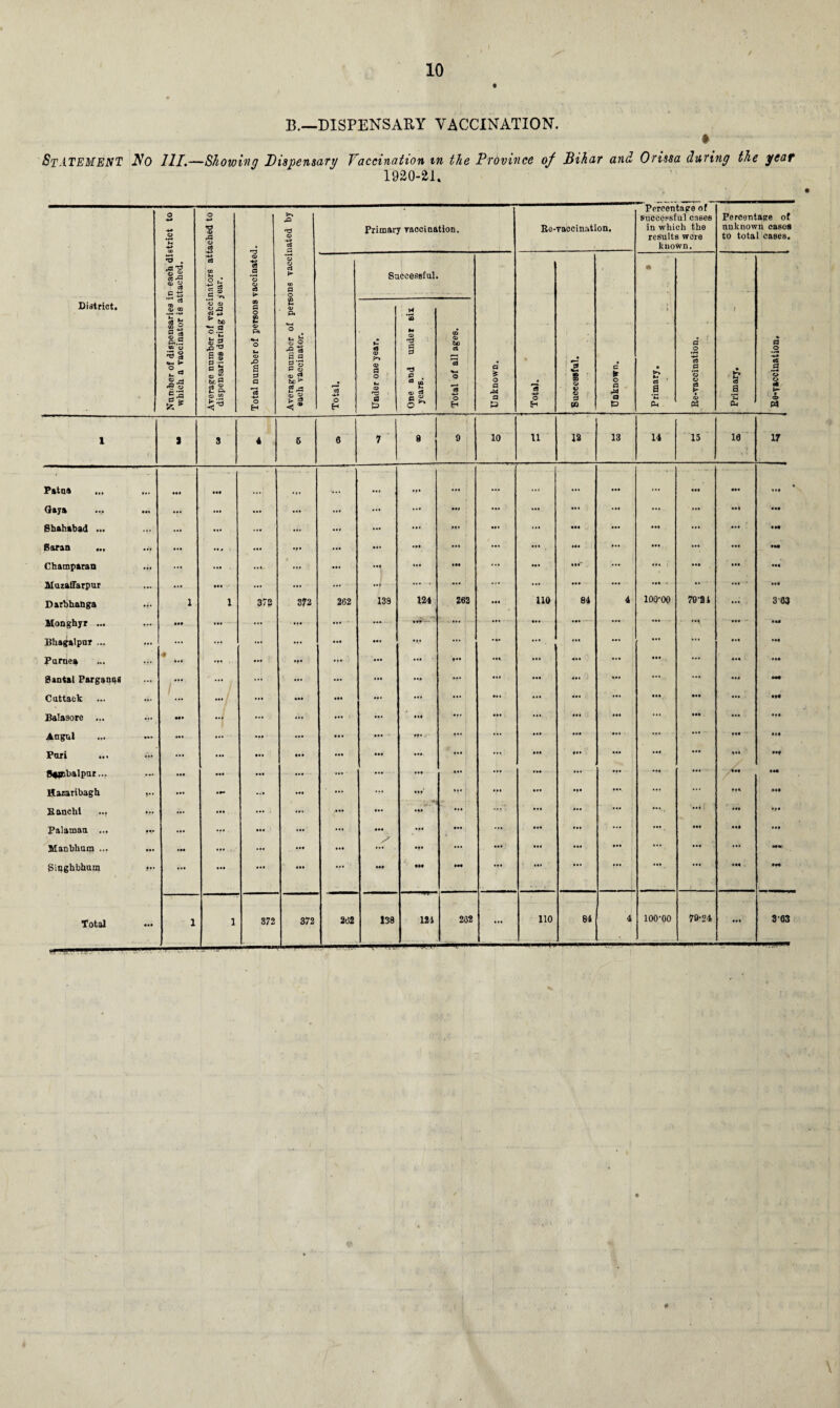 33.—DISPENSARY VACCINATION. » Statement Wo III.—Showing Dispensary Vaccination in the Province of Bihar and Orissa daring the year 1920-21* District. Number of dispensaries in each district to which a vaccinator is attached. Average number of vaccinators attached to dispensaries during the year. Total number of persons vaccinated. Average number of persons vaccinated by each vaccinator. Primary vaccination. Ee-vaccination. Percentage of successful cases in which the results were known. Percentage of unknown eases to total cases. Total. St g s o Li O rd 3 iccessful ’2 M © *0 0 0 *0 P . «3 L. o * Total of all ages. Unknown. Total. . *5 A s © © © 0 pa • c * o a a to * Primary. Ee-vaccination. Primary. (S .2 cs .3 o Q cf E- © 1 3 3 4 5 6 7 8 9 10 11 12 13 14 15 10 17 Patna ••• • •• « f * ... *r* ... ... • M ... • •• ... • •• M* • Ml Gaya ... ... ... ... ... ... ... ... ••f ... t. . • »« ... .*'« M) ..1 Shahabad ... ... ... ... ... ... ... ... ft* »»• ... ... ... ... Ml ... ' • H Saran ... ... ... ... . ... •M ... ... • •• ... .ft ... ... Champaran ... ... ... ... ... Ml ... ••• ... ... mP ... • •• Ml Muzaffarpur ... ... ... ... ... ... ... . ... • .. ... ... « - *•« Darbhanga a- 1 1 372 372 262 139 124 262 ... 110 84 4 100-00 70-24 ... 3-03 Monghyr ... • •• ... • •• Bhagalpnr ... ... ... •M ... Ml ... ... ... IM Ml Parnea V- m ... (' •f* .... ... • K ... ... ... ••• gantal Parganas ... ••• ... ' ... • ... ... ... ••• ... ... ... 0 ... ... ... M4 Cuttack ... ••• ... *** ... ... ~ ... ... • » • ... ... IM •ft Balasore ... •** M* • •f ... ... ... ... ... • a* ... ... ... ... ... ••• Augul ... — ... ... ••• ... ... ... ff. ... ... ... ... ... ... -• ... III Puri ... ... . .. ... ... ... ... ... ... ... ... Ml ... •H S^jnbalpur... ... ... ... ... ... ... ... ... ... ... ... ... Ml Ml Hazaribagh >*• ... - ... ... ... •» m/ »*• ... ... •M ... ... ... ft* Ml Banehi ... •r ... ... ' ... ... ... ... ... ... ... ... ... ... *.?• Palamau ... ... ... ... ... ... ... ... ... ... •ffr ... ... ... ••• ... Ml Ml > Slanbhum ... ... ... ... ... .«• ... ... ••• ... ... ... ... ... ... MW Siughbhum ... ... ... ... ... ... •H ... ... ... • •4 IM 138 121 232 110 84 4 100-00 79-24 3-03