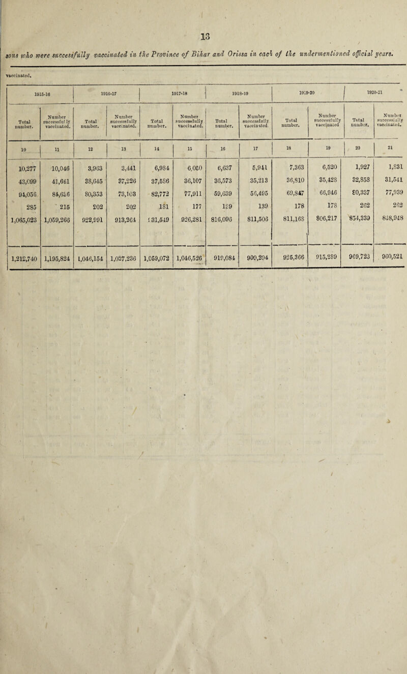 sons loho ivere successfully vaccinated in the Province of Bihar and Orissa in each of the undermentioned official years. vaccinated. 1915-16 191G-17 1917*18 1918-19 1919-20 1920-21 Total number. Number successfully vaccinated. Total number. N umber successfully vaccinated. Total number. Namber successfully vaccinated. Total number. Number successfully Vaccinated. Total number. Number successfully vaccinated Total number. Number successfully vaccinated. 10 11 12 13 14 15 16 17 18 19 20 21 10,277 10,046 3,963 3,441 6,984 6,050 6,637 5,941 7,363 6,520 1,927 1,831 43,099 41,661 38,645 37,226 37,586 36,107 36,573 35,213 36,810 35,428 32,858 31,541 94,056 84,636 80,353 73,103 82,772 77,911 59,639 56,495 69,847 66,946 £0,337 77,939 285 215 202 202 181 177 139 139 178 178 262 262 1,065,023 1,059,263 922,991 913,264 1 31,549 926,281 816,096 811,503 811,168 806,217 854,339 848,948 1,212,740 1,195,824 1,046,154 1,027,236 1,059,072 1,046,526 919,084 909,294 926,366 915,289 969,723 960,521 s