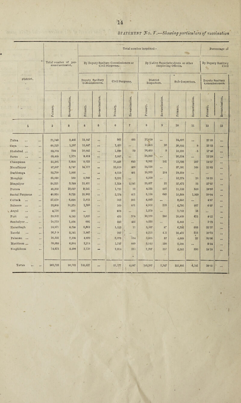 STATEMENT X O. V.—Showing particulars of vaccination Total number inspected 1 Percentage of ♦ Total number of per¬ sons vaccinated. By Deputy Sanitary Commissioners or Civil Surgeons. By Native Superintendents or other Inspecting Officers. By Deputy Sanitary Civil District. Deputy Sanitary Commissioners. Civil Surgeons. District Inspectors. • Sub-Inspectors. Deputy Sanitary j Commissioners. i {A h Cj a £ P O ■+-> a .2 o o <ri k- o Ph Primary. Re-vaccination. Primary. P .2 cz P *o o c8 k- Primary. P O rt P *o o C3 > i G> Ph Primary. Re-vaccination. Primary, P o c3 P *o o rt k* Q> i 2 3 4 5 6 7 8 9 10 11 12 13 Patna 71,3-19 2,495 15,447 ... 561 495 12,618 ... 24,697 21-65 Gaya 60,523 1,297 15,447 1,429 ... 14,415 30 20,442 8 25-52 Sliahabad ... 62,104 794 10,842 1,898 30 16,410 9 18,226 5 17-46 • #. Saran ... ... 68,418 1,578 8,418 •4 3,987 , ... 18,263 ... 26,534 ... 12-29 Champaran 55,201 3.694 8,025 10,443 643 9,031 141 13,326 207 14-57 ... Huzaffarpur 87,507 3,547 10,177 12,019 436 14,536 ... 27,181 168 11-62 ... Darblianga 92,700 1,866 ... 4,519 401 19,503 204 29,219 ... ... Mongliyr ... 55,050 160 8,948 2,231 ... 6,330 ... 12,278 26 16 25 Bhagalpur ... 58,321 3,344 15,451 1,328 2,641 19,427 22 37,872 35 27-43 ... Parnea 46,382 12,627 9,241 ... 1,721 12 4,255 603 11,139 660 19-93 Santal Parganas 40,924 8,735 15,982 2,374 421 5,134 643 16,668 1,909 39-04 Cuttack 57,670 6,828 2,813 363 981 6,083 ... 9,550 ... 4'87 Balasore ... 20,858 10,370 1,266 169 831 4,912 223 6,795 937 607 ... Angul ... 4,116 291 ... 638 ... 1,379 ... 1,752 15 ... Puri 39,302 4,183 1,625 435 338 10,279 280 20,809 675 4-12 Sarubalpur ... 18,513 1,036 692 583 435 4.333 ... 6,483 ... 3-73 ... Hazaribagh 24,871 6,788 8,052 1,325 11 3,307 87 6,792 603 32-37 Eanclai ... 36,3 9 3,141 3,907 767 l { 9,515 4:5 16,472 315 10-73 Palamau ... 16,532 7,138 4,970 2,076 354 3,935 67 4,669 22 30-06 ... Manblium 39,968 6,564 2,214 ... 1,707 899 3,942 266 6,598 ... 5'64 Singhbhum 14,875 4,296 2,110 ••• 2,314 211 « 7,707 337 6,283 696 14-18 ... Totaxi ... 069,723 90,762 145,627 ... 53,177 9,047 \ 195,397 3,30/ 321,685 6,181 16-03 ... I