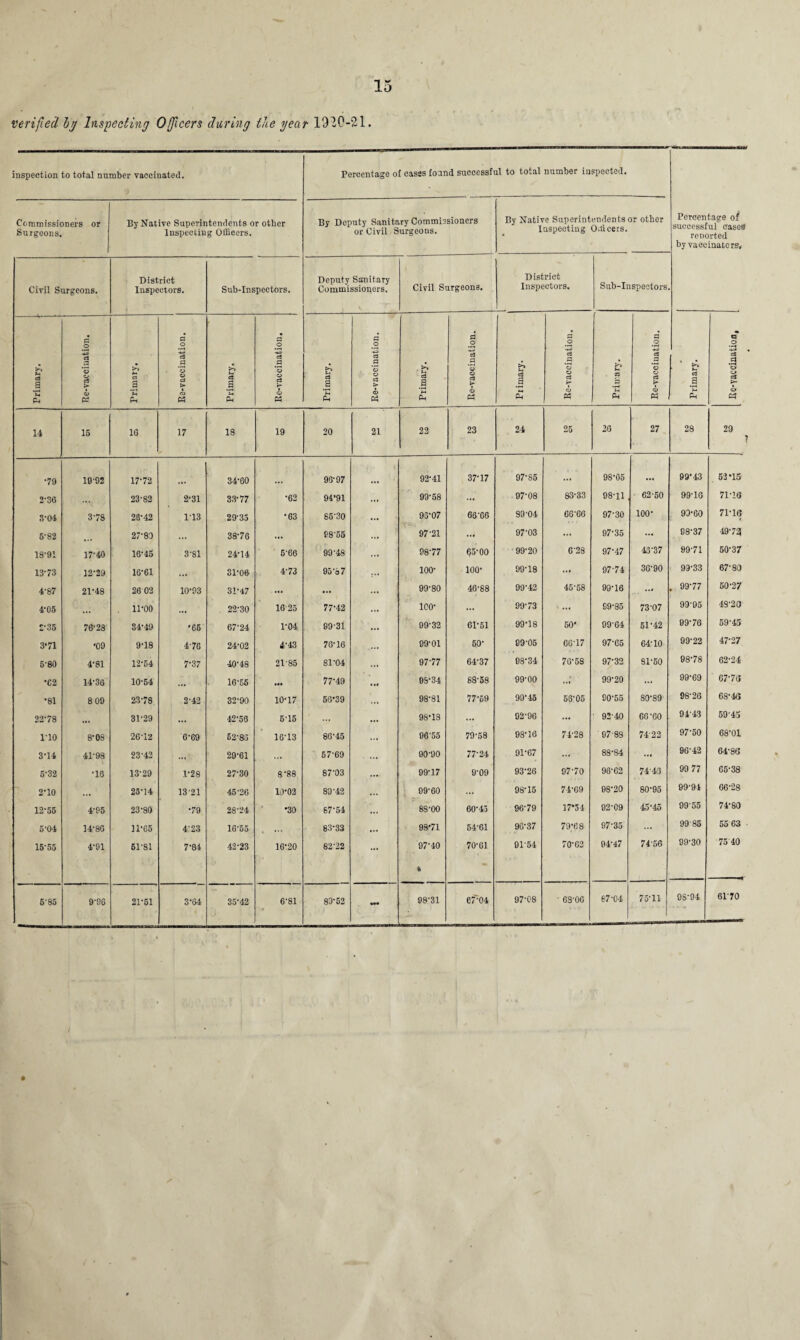 verified ly Inspecting Officers during the year 1920-21. inspection to total number vaccinated. Percentage of casss found successful to total number inspected. Commissioners or Surgeons. By Native Superintendents or other Inspecting Officers. By Deputy Sanitary Commissioners or Civil Surgeons. By Native Superintendents or other Inspecting Officers. Percentage of successful cases reDorted by vaccinators. Civil Surgeons. District Inspectors. Sub-Inspectors. Deputy Sanitary Commissioners. Civil Surgeons. District Inspectors. Sub-Inspectors O a o • o a o a o o S3 O © Primary. ■** rt a *5 o c-3 >- © Primary. -*-> a .2 o o cJ fc* ■ © p$ Primary. c3 .2 ’© o e3 i © W Primary. ■4-3 C8 fl © o c3 > i © « Primary. 3 8 c3 © Ph Primary. c3 *o O c3 >■ CD Ph >-* 95 S3 Ph a a © o C3 © Ph Primary. 3 3 o © Cj t*- © Ph 14 15 16 17 18 19 20 21 22 23 24 25 26 27 28 29 ; ■79 1992 17-72 34-60 96-97 92-41 37-17 97-85 ... 98-05 ... 99-43 52’15 2-36 23-82 2-31 33-77 •62 94-91 99-58 ... 97-08 83-33 98-11 62-50 99-16 71-16 3-04 3-78 28-42 1-13 29-35 *63 85-30 93-07 66-66 99-04 66-66 97-30 100- 93-60 71-16 6-82 27-80 38-76 • •• £8'55 ... 97-21 ... 97-03 ... 97-35 ... 98-37 49-73 18-91 17-40 16-45 3-81 24-14 5-60 99-48 ... 98-77 65-00 99-20 6-28 97-47 43-37 99-71 50-37 13-73 12-29 16-61 31-06 4-73 95 o 7 ... 100- 100- 99-18 ... 97-74 36-90 99-33 67-86 4-87 21-48 26 02 10-93 31-47 ... ... 99-80 46-88 99-42 45-58 99-16 . 99-77 50-27 4-05 . 11-00 • •• 22-30 16-25 77-42 ... loo- ... 99-73 . ... 99-85 73-07 99'95 48-20 £-35 76‘28 84-49 '66 67-24 1-04 99-31 ... 99-32 61-51 99-18 50* 99-64 51-42 99-76 59-45 3'71 •09 9-18 476 24-02 4-43 76-16 ...» 99-01 50- 99-05 66-17 97-65 64-10 99-22 47-27 5-80 4-81 12-54 7-37 40-48 2185 81-04 ... 97-77 64-37 98-34 76-58 97-32 81-50 08-78 62-24 •C2 14-36 10-54 16-56 77-49 ... 08-34 88-58 99-00 99-20 ... 99-69 67-76 •81 8 09 23-78 2-42 32-90 10-17 56-39 ... 98-81 77-59 99-45 58-05 90-55 80-89 98-26 68-46 22-78 31-29 ... 42-56 5-15 ... ... 98-13 ... 92-96 ... ' 92 40 66-60 91-43 59-45 1-10 8-08 26-12 6-69 62-86 16-13 86-45 ... 96’55 79-58 98-16 74-28 97-83 7422 97-50 68-01 3-14 41-98 23-42 29-61 ... 57-69 ... 90-90 77-24 91-67 ... 88-84 ... 96-42 64-86 5-32 •16 13-29 V28 27-30 8-88 87-03 99-17 9-09 93-26 97-70 96-02 7443 99 77 65-38 2-10 • •• 25-14 1321 45-26 10-02 83-42 ... 99-60 98-15 74-69 98-20 80-95 99-94 66-28 12-55 4-65 23-80 •79 28-24 •30 67-54 ... 88-00 60-45 96-79 17*54 92-C9 45-45 99 55 74-80 5-04 14-86 11-65 4-23 16'55 83-33 ... 98-71 54-61 9637 79-68 97-35 ... 99 85 55 63 15-55 4-91 61-81 7-84 42-23 16-20 82-22 ... 07*40 ♦ 70-61 91-54 70-62 94-47 7456 99-30 75 40 585 9-96 21-51 3-64 35-42 6-81 89-52 fM 98-31 H ® o' 1 * 1 97-08 63-06 87-04 75-11 9S-94 6P70