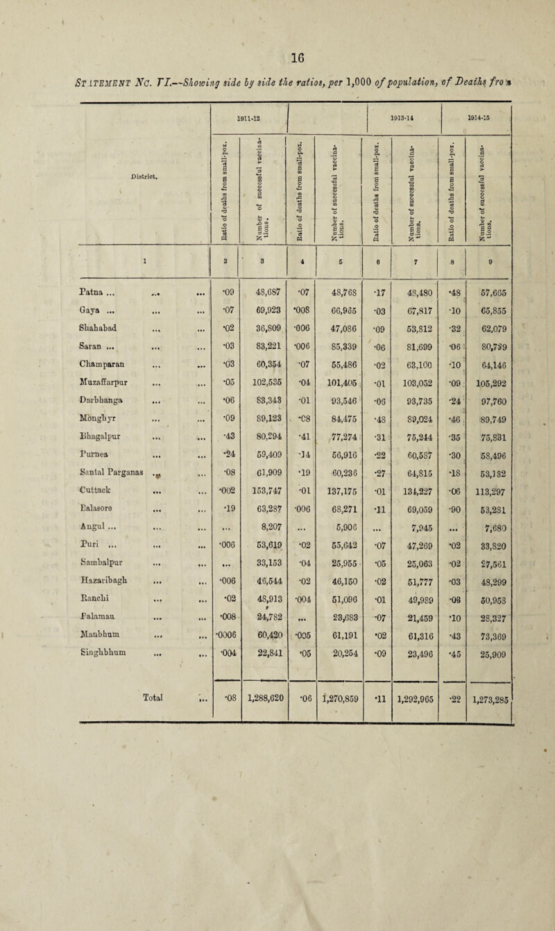 STATEMENT No. TI'.—Showing side by side the ratios, per 1,000 of population, of Deaths fro% District, 1911-12 1913-14 1914-15 Ratio of deaths from small-pox. Number of successful vaccina¬ tions . Ratio of deaths from small-pox. Number of successful vaccina¬ tions. Ratio of deaths from small-pox. r es *o o *a r—1 *2 CO CO o o o & CO o M CD • .O 03 11 Ratio of deaths from small-pox. Number of successful vaccina¬ tions. 1 j 2 3 4 5 6 7 .8 9 Patna ... • •• *09 48,687 •07 48,768 •17 48,480 •48 57,665 Gaya ... • • • •07 69,923 •008 66,935 •03 67,817 •10 65,855 Sbahabad • • « •02 36,809 •006 47,0S6 •09 53,812 •32 62,079 Saran ... • • • •03 83,221 •006 85,339 •06 81,699 •06: 80,729 Champaran ... • • • •03 60,354 •07 55,486 •02 63,100 •10 i 64,146 Muzaffarpur • «« .... *05 102,535 •04 101,405 •01 103,052 •09 105,292 Darbhanga • • • ... •06 83,343 •01 93,546 •06 93,735 •24 97,760 Mongliyr • • i •09 89,123 . *C8 84,475 •48 89,024 •46 89,749 Bhagalpur * • • •43 80,294 •41 77,274 •31 75,244 •35 75,831 Purnea • • • • • • •24 59,409 •14 56,916 •22 60,587 •30 58,496 Santal Parganas •08 61,909 •19 60,236 •27 64,815 •18 53,182 Cuttack Ml • • • •002 153,747 •01 137,175 •01 134,227 •06 113,297 Ealasoro » •« •19 63,287 •006 68,271 '31 69,059 •90 53,281 Angul ... • • • . • • • • • • 8,207 *•« 5,906 • • « 7,945 Ml 7,680 Puri ... Ml •006 53,619 •02 55,642 •07 47,269 •02 33,820 Sambalpur • • • 33,153 •04 25,955 •05 25,063 •02 27,561 Hazavibagh • • • • • • •006 46,544 •02 46,150 •02 51,777 •03 48,299 Kanchi • • • •02 48,913 o o 51,096 •01 49,989 •03 50,958 Palamau • • * •008 24,782 Ml 23,683 •07 21,459 *10 28,327 Manbhum t • • • • • •0006 60,420 •005 61,191 •02 61,316 •43 73,369 Singlibbum Ml ... •004 22,841 •05 20,254 •09 23,496 •45 25,909 1,292,965 •22 1,273,285