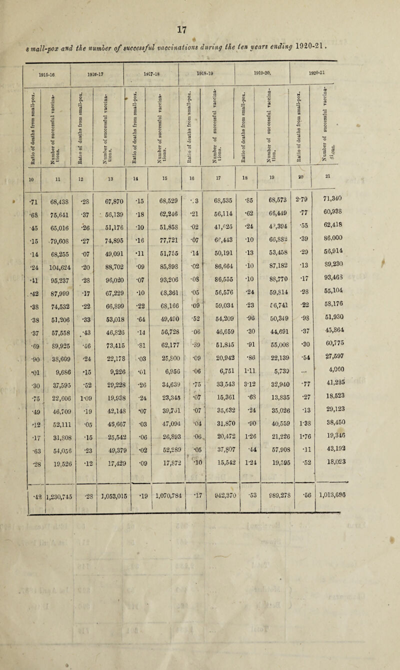 small-pox and the numler of successful vaccinations during the ten nears ending 1920-21. 1915-16 1916-17 1917-18 1918-19 1919-20, 1920-21 Ratio of deaths from small-pox. Number of successful vaccina¬ tions. Ratio of deaths from small-pox. Number of successful vaccina¬ tions. —-1- Ratio of deaths from small-pox. Number of successful vaccina¬ tions. Ratio of deaths from small-pox. Number of successful vaccina¬ tions. Ratio of deaths from small-pox. Number of successful vaccina¬ tion. Ratio of deaths from small-pox. 1 e* .3 0 0 os >■ 2 m B <D S • g O h O 5, 1 1 10 11 12 13 14 15 16 17 18 19 20 21 •71 68,438 •28 67,870 •15 68,529 -.3 68,535 •85 68,573 2-79 71,340 •68 75,641 •37 • 56,139 •18 62,246 •21 56,114 •62 66,449 •77 60,938 45 65,016 •26 51,176 •10 51,858 •02 41,^25 •24 4?,394 •55 62,418 •15 • 79,608 •27 74,895 •16 77,721 •07 66,443 •10 66,882 •39 86,000 •14 68,255 •07 49,091 •11 51,755 •14 50,191 •13 53,458 •29 56,914 •24 104,624 •20 88,702 •09 85,898 •02 86,664 •10 87,182 •13 89,230 •11 95,237 •28 96,020 •07 93,206 •08 86,555 •10 88,770 •17 93,463 . *42 87,999 •17 67,229 •10 68,361 •05 56,576 •24 59,814 •28 55,104 •38 74,532 •22 66,899 •22 68,166 •09 59,034 •23 66,741 •22 58,176 •38 51,206 •33 53,018 •64 49,490 •52 54,209 •96 50,319 •98 51,930 •37 57,558 •43 46,826 •14 56,728 •06 46,659 •30 44,691 •37 43,864 •69 89,925 •46 73,415 •81 62,177 •89 51,815 •91 55,008 •30 60,775 •90 38,609 -24 22,178 •03 25,800 •09 20,942 •86 22,139 •54 27,597 •01 9,686 •15 9,226 •01 6,956 •06 6,751 1-11 5,739 ... 4,060 •30 37,595 •52 29,228 •26 34,639 •75 33,543 3-12 32,940 •77 41,225 ■75 22,606 1-09 19,938 •24 23,345 *07 15,361 •68 13,835 •27 18,523 •49 I I 46,709 •19 42,148 *07 39,761 •07 35,632 •24 35,026 •13 29,123 '12 52,111 •05 43,667 •03 47,094 •04 31,870 •90 40,559 1-38 38,450 •17 1 I 31,808 15 25,542 •06 26,893 •06 20,472 1-26 21,226 1-76 19,346 •63 54,056 •23 49,379 •02 52,289 •05 37, §07 •44 57,908 •11 43,192 •28 19,526 •12 17,429 •09 17,872 •10 15,542 1-21 19,395 •52 18,023 •42 1,230,745 •28 1,053,015 •19 1,070,784 •17 942,370 1 j -53 1 989,278 •56 1,013,696 4