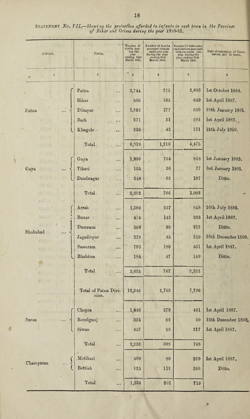 ■STATEMENT fro. TII.—Showing the protection afforded to infants in each town in the Province of Bihar and Orissa during the year 1920-21. District. Towns. Number of births dur¬ ing the year ending 31st March 1921, Number of deaths amongst infants under one year during the year ending 31st March 1921. Numberof successful vaccinations amongst infants under one year during the year ending 31st March 1921. Date of extension of Vacci¬ nation Act to town. 1 • 2 <• 3 4 5 6 r Patna • • • 3,744 775 2,603 1st October 1884. Bihar ... 866 165 649 1st April 1887. Patna Dinapur ... 1,202 177 850 2Sth January 1891. Barh • • • 271 51 202 1st April 1887. < Khagole • • • 236 42 171 12th July 1910. Total t < t 6,319 1,210 4,475 r Gaya • • • 1,899 r - —3 © If* 828 1st January 1883. Gaya ... < Tikari ... 155 20 77 3rd January 1891. L Daudnagar ... 248 62 107 Ditto. Total ... 2,302 786 1,002 • r i > » ■ Arrah • • • 1,389 257 858 20th July 1885. Buxar ... 414 142 393 1st April 1887. ! Dumraon 566 98 212 Ditto. Shah abaci , Jagadispur ... 279 43 • 259 20th December 1890. Sassaram • • • 793 180 451 1st April 1887. w Bhabhua • • • 184 47 149 Ditto. \ ’ Total • • • • 3,625 767 r>2 CO 02 Total of Patna Divi- 12,246 2,763 7,799 sion. r Chapra • • • 1,440 to -n GO 481 1st April 1887. Saratj ... « Bevelganj • • • 335 62 50 12th December 1890,. Siwan • • • 457 58 217 1st April 1887. Total • • • 2,232 398 748 r 0 Motihari • • • 409 89 329 1st April 1887. Champaran V Bettiah • • • 925 ’ 112 390 Ditto. - Total • • • 1,334 201 719 Lv 9