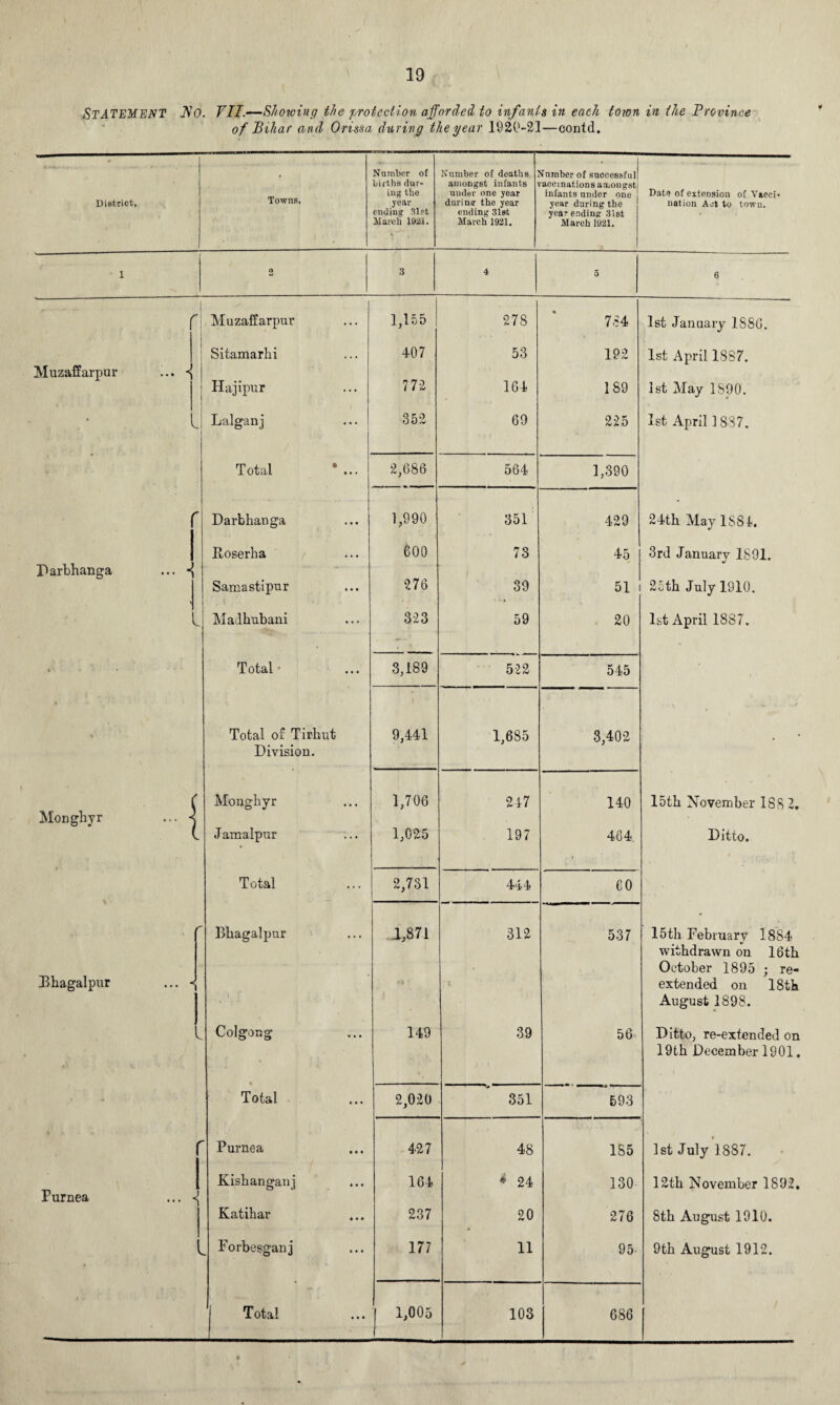 STATEMENT JVo. VII.—Showing the protection afforded to infants in each toion in the Province of Bihar and Orissa during the year 1920-21—contd. District. Towns. Number of births dur¬ ing the year ending 31rt March 1921. • Number of deaths amongst infants under one year during the year ending 31st March 1921. dumber of successful vaccinations amongst infants under one year during the year ending 31st March 1921. Date of extension of Vaeci- nation Act to town. 1 2 3 4 5 6 r - Muzaffarpur 1,155 ! 278 784 1st January 1886. Sitamarhi 407 53 192 1st April 1887. Muzaffarpur ... Hajipur 772 164 189 1st May 1S90. Lalganj 352 69 225 1st April 1 887. Total * ... 2,686 564 1,390 Darbhanga 1,990 351 429 24th May 1S84. Itoserha 600 73 45 3rd January 1891. Parbhanga ... -{ Samastipur 276 39 51 25th July 1910. Madhubani 323 59 20 1st April 1887. t Total ■ 3,189 522 545 • •* ' ■— Total of Tirhut 9,441 1,685 3,402 Division. ( Monghyr 1,706 247 140 15th November 188 2. Monghyr ... <. L Jamalpur 1,025 197 464 Ditto. Total 2,731 444 eo /■ Bhagalpnr .1,871 312 537 15th February 1884 withdrawn on 16th October 1895 ; re- Bhagalpur ... « ■ extended on 18th August 189S. Colgong 149 39 56 Ditto, re-extended on V 19th December 1901. Total 2,020 351 593 Purnea 427 48 185 1st July 1887. Kishanganj 164 • 24 130 12th November 1892, Purnea ... Katihar 237 20 276 8th August 1910. • ^ Forbesganj 177 11 95- 9th August 1912. • ■ * | Total 1,005 103 686 *