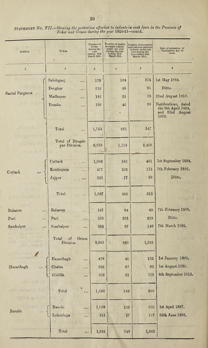 STATEMENT No. VII.—Showing the protection afforded to infants in each town in the Province cf Bihar and Orissa during the year 1920-21—contd. District. Cuttack Balasore Puri Sambalpur Towns. Number of births during-the year ending 31st March 1921. Number of deaths amongst infants under one year during the year ending 31st March 1921, Santal Parganas . Ilazaribagh Ranelii r 4 Sahibganj Deoghar Madhupur Dumka r i i t / Total Total of Bhagal- jiur Division. Cuttack Kendrapara Jajpur Total Balasore Puri Sambalpur T otal Division. r i Ilazaribagh Chatra Giridih Total Ranchi Lohardaga Total 1,231 Number of successful vaccinations amongst infants under one year during the year ending 31st March 1921. Date of extension of Vaccination Act to town. 570 ^ 104 216 48 182 23 186 1 o • 1,3 54 221 6,910 1,119 1,080 182 477 103 330 77 1,887 362 197 94 593 283 385 97 i 3,062 835 478 41 266 87 338 61 CO o V\ r—* 189 3,080 132 151 17 149 274 I 1st May 1884. 95 I Ditto. 79 I 22nd August 1910. 99 I Notifications, dated the 9th April 1884, and 23rd August 1910. 547 2,430 401 1st September 1884. 115 I 7th February 18S8. 99 | J)itto, 615 69 j 7th February 1888, 2-28 I Ditto. 140 I 7th March 1895. 1,052 135 1st January 1885, 63 1 1st August 1885. Ill | 8th September 1910, 309 935 127 1,062 1st April 1887, 25th June 1892,