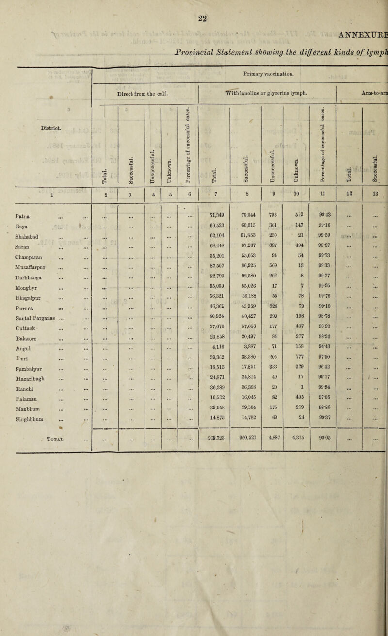 ANNEXURE Provincial Statement showing the different kinds of lymph rr ■ . I • _*_ 0 District. Primary vaccination. Direct from tbe calf. Witblanoline or glycerine lympli. Arm-to-ara | \1 Total. Successful. Unsuccessful. Unknown. Percentage of successful cases. 1 Total. Successful. \ Unsuccessful. ZT* v Unknown. Percentage of successful cases. Total. Successful. 1 2 3 4 5 6 7 8 9 10 11 12 13 Patna ■ • 71,349 70,044 793 512 99'43 • • • Gaya ... ... ... 60,523 60,015 361 147 9916 ... ... Sbababad • •• 62,104 61,853 230 21 99-59 ... ... Saran 63.44S 67,267 687 494 98-27 ... Cliaxnparan ... ... ... 55,201 55,053 94 54 99-73 ... Jtluzaffarpur ... 87,507 86,925 569 13 99-33 ... Darbbanga HI 92,790 92,580 202 8 99-77 Mongbyr Ml ... 55,050 55,026 17 7 99-95 ... ... Bbagalpur ... , ••• 56,321 56,188 55 78 99-76 Puruea ••• ... ... 46,362 45,959 324 79 99-10 ... Santal Parganas ... .»» 40.924 40,427 299 198 CO 00 -if 00 Cuttack ... 57,670 57,056 177 437 98 93 Balasore • • •« 20,858 20,497 84 277 98-26 ... Angul ... 4,116 3,887 71 15S 94-43 ... Pmi t.. ... It. 39,362 38,380 205 777 97-50 ... ... Fambalpur • ... 18,513 17,851 333 329 9642 ... Hazaribagh ... ... 24,871 24,814 40 17 99-77 / ... Banchi ... ••• ... 36,389 36,368 20 1 99-94 Palamau ... ... 16,532 16,045 82 405 97'05 ... ... Manbbum ... 39,958 39,504 175 279 98-86 ... Singbbhum ... 14,875 14,782 69 24 99-37 ... Total ... ... ... ... 969,723 960,521 4,887 4,315 9905 ... ...
