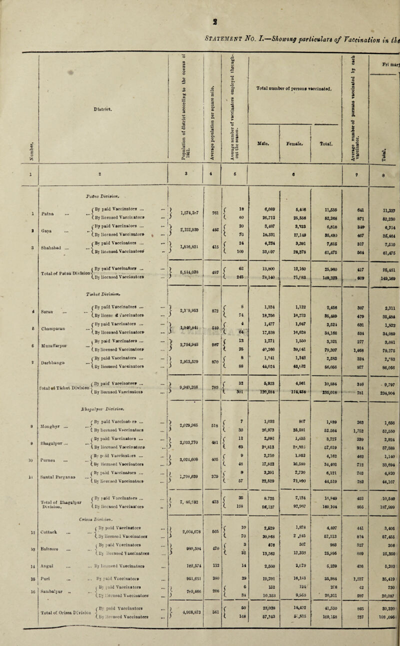 00 - Dfctriet, eC bo £ a & a* a ft o o< < rO be .c •s d (3 cS k o a I3 5 * £ t» <x> o bLr^ 4° Male. Female* Total. © Ct Q Gt > X ft s g *• C o © C8 Fri marj _ > H X 2 3 4 5 6 7 8 Tatna Division> ' 1 Patna (By paid Vaccinators ... j l,574,2t-7 761 ( X 18 0,089 6,416 11,535 041 11/27 ( By licensed Vaccinator*- 60 26,712 25,556 52,268 871 62,230 2 Gaya ^ By paid Vaccinators ... 1 By licensed Vaccinator* | * X 2,152,030 457 f X 20 3,487 3,323 6,810 3W- 6,714 ) 73 18,331 17,149 85,480 467 35,464 ( By paid Vaccinators ... \ss licensed Vaccinator^ X 1,816,821 415 ( 24 4,224 3,391 7,615 317 7,610 3 Shahabad ... } • ] J 100 33,1.97 28,378 61,475 564 61,475 ( By paid Vaccinators ... X 5,514,038 497 c 62 13,800 12,160 25,960 417 26,451 Total of Patna Di vision < •- (.By licensed Vaccinator* ... j ) 1 245 78,140 71/83 149,223 . 609 149/69 Tivhut Division* 4 Saran ... ^ By paid Vaccinators ... ^By licenr £ Vaccinators I 2,3'9,953 872 { 8 1,334 1,122 2,456 307 2/11 1 J 74 18,756 16,733 85,489 479 35/84 ( By paid Vaceiuators ... — 1 1 1,940,841 519 c 4 1,477 1,047 2,521 631 1/22 t Champaran | 64 ( By licensed Vaccinator* •- i ; (. 17,538 16,628 34,166 634 34,089 ^ By paid Vaccinators ... ? 2,754/45 007 r 12 1,771 1,650 3,321 277 3,081 6 Muzaffarpur 1 < 75 (By licensed Vaccinator* •“ i 40,266 39,041 79,307 1,068 79,275 f By paid Vaccinators ... 1 ... 1 j 2,913,529 870 c 8 1,341 1,242 2,683 324 2,c83 2 Darbhangs 1 88 42,632 iBy lieeaaseil Vaccinators ~i ( 41,024 86.056 977 86,056 (By paid1 Vaceinator* ... vision (By licensed Vaccinators 1 X 9/49/G8 789 r 32 5,923 4,061 10,884 310 9,797 Total oi Tirbst Di { ... j > i 301 120,581 114,434 235,018 781 234,904 BHagalpnv Division. r By paid Vaccinati r» ... l 2,029,965 c 7 1,032 807 1/39 263 1,666 8 llongbyr ... ...r 518 ] ( By licensed Vsccinatora ~ > c 30 26,973 26,591 52.564 1,752 52,560 ( By paid Vaccinators ... X 2/33,770 c IX 2J)92 1,635 3,727 339 2,924 9 PhagalpuT 481 l ( By licensed VacciDastora ... 63 2^,813 28,901 57,019 914 57,588 (Bv pud Vaccinators ... X 2,021,608 r l 9 2,210 1.952 4,162 462 1,140 W Purnea 405 (By licensed Vaccinator* ... 1 > 48 17,622 16,580 34,402 712 33,694 I ( 8y paid Vaccinators .„ 1 By licensed Vaccinator* j- 1,708/39 ( 9 3,391 2,730 6,121 762 4,820 XL Santal Pargana* 329 ■? ... c 57 22,529 21,990 44,519 782 44,107 (By paid Vaccinators .„ ar ] (By licensed Vaccinator* | 7, 80,182 423 ( 35 8,725 7,124 15,849 452 10,540 Total of Blvagalp \ Division. •• L 198 0(T,137 92,967 180.104 955 187,999 Crtssa Division. ! ( By paid Vaccinators ) 605 f 10 2^29 1,878 4,407 411 3,105 12 Cuttack ... i )■ 2,034,678 ( By licensed Vaceiuators ~ > ( 70 30,668 2 .645 67,7.13 824 67,455 ( By paid Vreeinators Illy licensed Vaccinators ) 170 c » 676 £07 983 327 266 13 Bata sore >• 980,504 A > 32 13,562 12,333 25/06 809 25,350 14 Angul .,. By licensed Vaccinators ». 182,574 112 14 2,500 2,1.79 5,239 436 6,203 15 Puri ... By paid Vaccinator* 951,651 380 29 10,701 16,163 36,884 1,237 35,419 1 Bv raid Vaccinators j- 71:9,466 c 6 132 124 256 42 230 16 Samba! pur ... j ' 206 j 34 9,953 (By licensed Vaccinators c. 10.353 20,311 597 20,087 (By paid Vaccinators ) 661 f 50 23,038 18,492 41/30 865 39,320 Total oC Orissa I) vision < >■ 4,008,873 148 5i ,815 • ( by licensed Vaccinators ... ) 67,313 109,168 787 108,095
