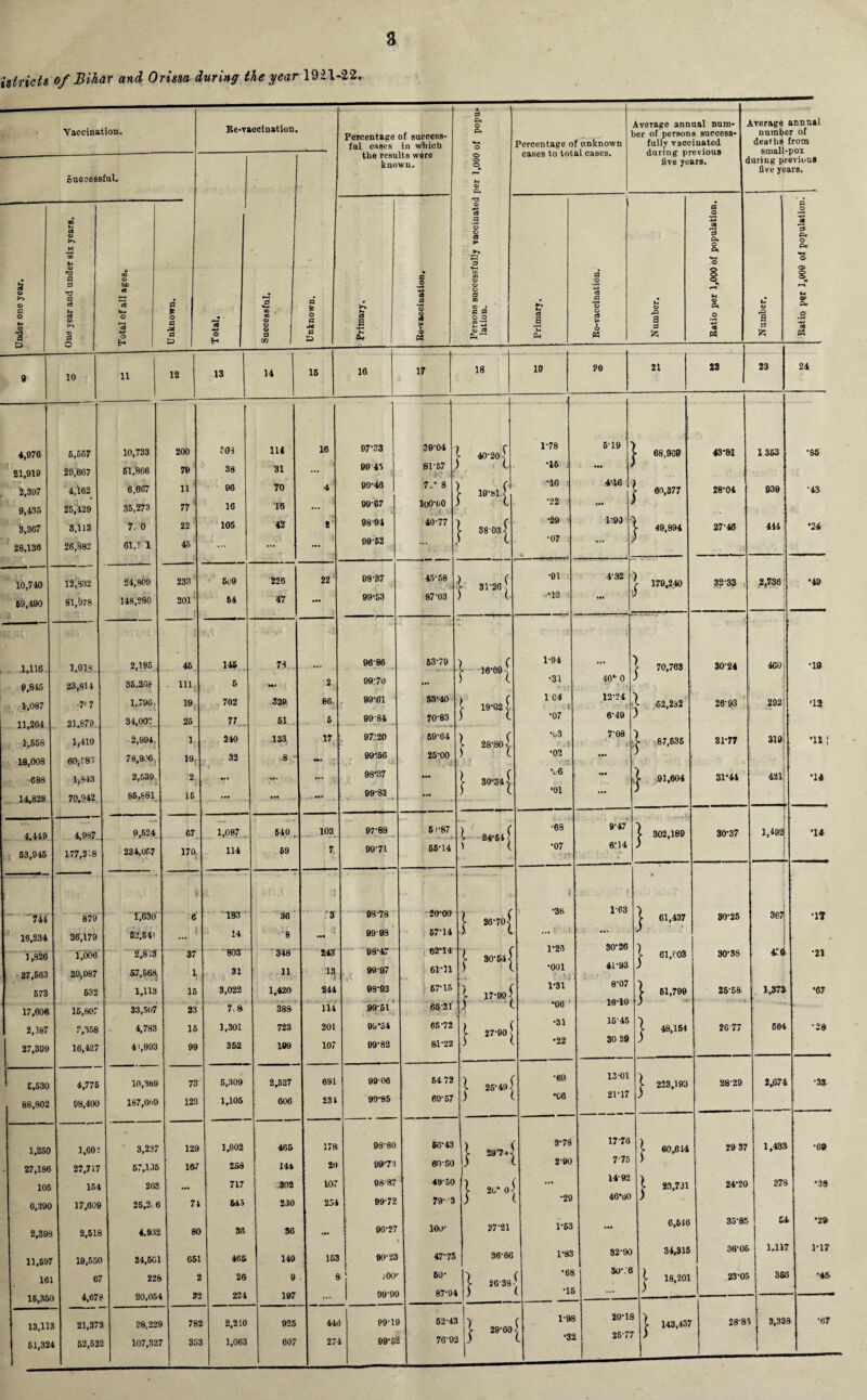 istricts of Bihar and Orissa during the year 1921-22. Vaccination. Re-vaccination, Percentage of success¬ ful cases in which the results were • 0 04 O Pi o Percentage of unknown cases to total cases. Average annual num- >er of persons success¬ fully vaccinated Average annual number of deaths from small-pox o o five years. < urieg previous five years. Successful, M 9 04 T3 • • © P o 00 P_ ■iJ Ct ct © © 1 0 04 >4 ►* o o Pr *3 *3 'O a 00 © § to CO P* O § S S 9 >-* <D 0 *0 a C3 be OS a 0 «*-< P sA 0 © © g A T» eS a © $4 «—T (4 9 Pi U © M 9 Pr p o M © •a U a © >1 ® a O o ’cs o tH | £ o a M a P 15 o H 00 00 © © © a V) o p M P D a a c i > 8 p p O o £■£ © d cS a *»-< Ph © 2 > 6 « 40 a 0 £ O « a 0 .2 P5 9 10 11 12 13 14 15 16 17 18 19 20 21 22 23 24 4,076 6,567 10,733 200 303 114 16 97-33 30-04 • 40-20 | 1-78 5-19 f 68,900 43'81 1353 •86 H 21,919 29,667 61,866 78 38 31 ... 90 45 81-57 *16 • •• ) 2,397 4,162 6,667 11 ' 90 70 4 99*46 7.* 8 ■ 10-»l| 16 : 4-16 i 60,377 28-04 939 •43 9,436 25,429 35,273 77 ’ 16 IB ... 99-67 1q0-(i0 1 •22 Ml ‘ ) 3,367 3,113 7.0 22 105 42 * 9894 40-77 l 38 03 < •29 1-93 \ 49,894 27-46 414 *24 28,136 26,882 61,T 1 45 ... ... 99-52 ... * l •07 ) 10,740 12,932 24,809 233 609 226 22 08-37 45-58 31-26 \ ■91 4-32 ]• 179,240 32-33 2,736 *49 69,490 81,1)78 148,280 201' 54 47 ... 99-53 87-03 ) ( «*13 »•« ; 1,116. 9.845 1,018 23,814 2,195 45 145 73 » ‘ 1 96-86 63-79 | 16-09 | 1-94 | 70,763 . t 30*24 460 •18 35,206 in 5 Mi 2 09-70 • •• •31 40*- 0 1,087 -7'7 1,796, I®: 702 329 86 99-61 53*40 t 19-02 J 1 04 12-24 .  iv t | -62,282 26-93 292 •ia 11,264 21,879. 34,003 25 n . 61 6 99-84 70-83 ) ( •07 6-49 1,558 1,419 2,994 1. 240 133 17 l 97:20 59-64 l 28-801 •o3 7*08 ‘ X 87,535 31-77 319 •11! 18,008 60, f 3) 78,996. 19t 32 8 : > i 99-5G 1 y ' 25*00 },. J:. ) l •02 ••• ) * 1 688 1,943 2,539, 2 — 98*37 IM X 30‘34 < \6 ••• X ,91,604 31*44 421 *14 .... .14,828 70,042 85,881 16 • *» ••• , 99-81 — ) L •01 4,449 4,987 9,524 67 1,087 540 , 103 97-88 6i-87 • ». IT •69 9-47 X 302,189 30-37 1,492 *14 V Z4f* 5 » s 53,945 177,2;8 234,067 170, 114 69 7. 1 99-71 65-14 3 (. •07 :r 6-14 T ‘’ 3-' ) [ ( '183 \ 93-78 20-00 t 26'70-f « *36 < 1-63 • t 367J •17 ~?44 879 1,630' e 36 8 \ 61,437 30-25 18,234 36,179 52,641 j i 14 ‘8 99-93 67-14 ) l ... ' ! ... J 2,6:3 348 243 98-47 1*25 30-26 X 61,f03 30-38 4C8 •21 1,826 1,006 37 803 V 30-54 ■< 27,563 29,987 57,568 \ 31 11 H 99*97 61*31 ) ( ' •001 41-93 ) 573 632 1,113 15 3,022 1,420 244 08-03 67-15 \ 17-99 1*31 8'07 16-10 X 61,799 26-58 1,373 •67 17,606 15,807 33,507 23 7.8 388 114 99-51 65-31 ,Jj < *06 2,387 2,358 4,783 15 1,301 723 201 95*54 65-72 | 27-90 -31 16-45 ]■ 48,154 26-77 504 *28 27,399 16,427 41,993 99 352 199 107 09-82 81-22 •22 30 39 5,530 4,775 10,369 73 5,309 2,527 691 9906 64 72 l 25-49 2 •69 13-01 l 223,193 28-29 2,674 •33 88,802 98,400 187,669 123 1,105 606 £34 99*85 69-57 ) < *C6 21-17 ) 1,250 1,60 > 3,237 129 1,002 465 178 98-80 56-43 a7-; 3-78 17-78 l 60,614 29 37 1,433 •69 27,186 27,717 57,135 167 258 144 20 99*73 60-50 2-90 775 ) 105 154 263 ... 717 302 107 98-87 4950 | 26* 0- ... 14-92 l 23,731 24-20 378 •38 0,390 17,609 25,2, 6 7 545 230 234 99-72 79-3 *20 46*60 2,398 2,518 4,932 8< > 30 36 96-27 10J- 27-21 1-63 ... 6,616 35-85 £4 •29 11,597 19,550 34,501 05 1 465 149 153 90-23 47*75 36-66 1-83 32-90 34,315 36-06 1,117 MX 16 67 226 2 26 9 6 jOO* 50- 1 l 26-38 ( -66 3o-:e | 18,201 23-05 351 *45 15.35C 4,678 20,05-1 3 2 224 197 ... 99-9S1 87-94 j) ( If 13,11 21,373 38,221 78 2 2,210 925 44c 09-lf 62-43 !) y 29-60 > r 1»S 20-If ]■ 143,437 28-8f 3,33 3 -67 61,32* 4 52,527 107,32 7 35 3 1,063 607 27- 99-55 76-92 | -3! l 25-73 )