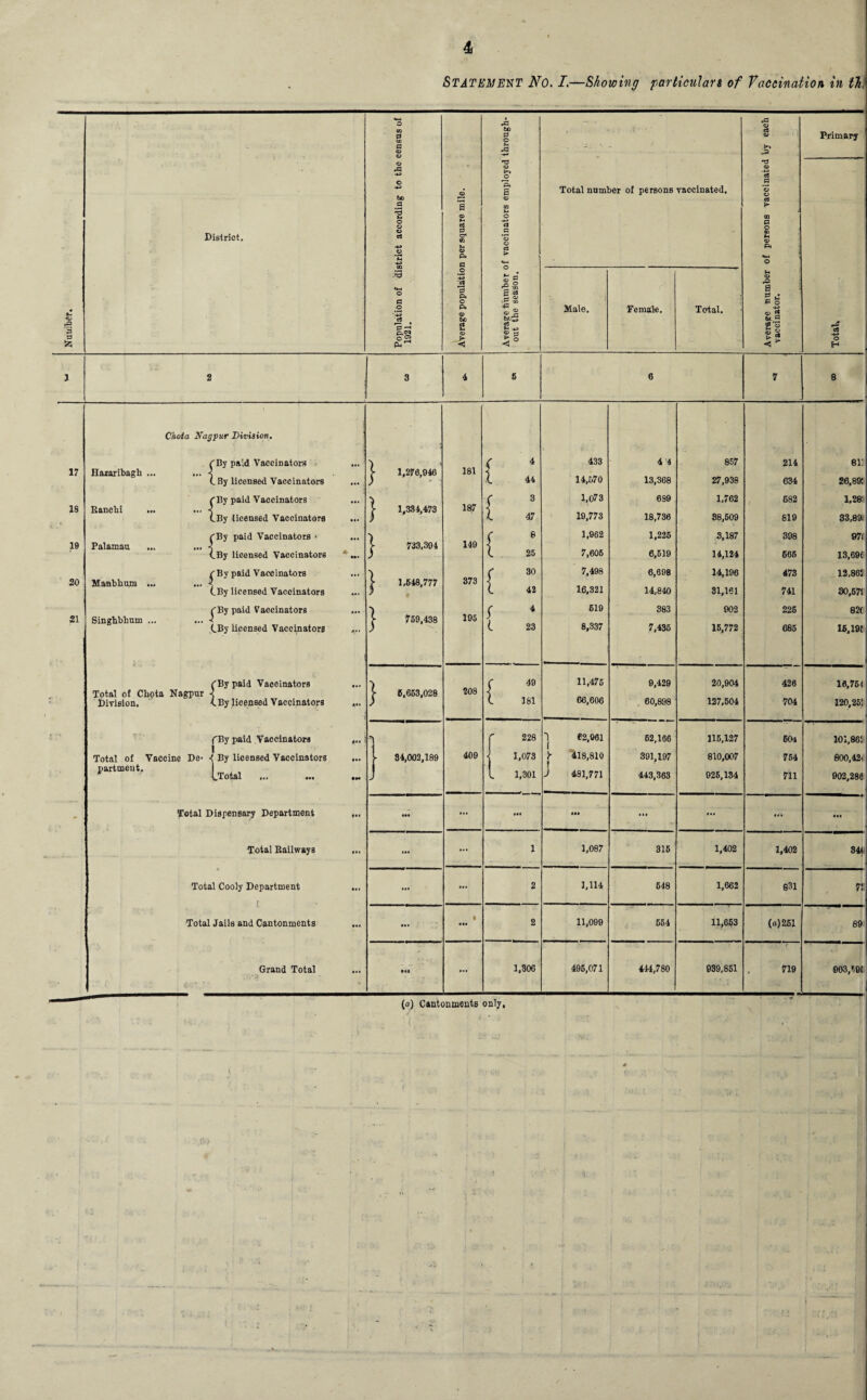 District. OQ P W P o <d rP -*-3 o -*-» bo p •8 V* p ©3 p-t cS P cr* Pi P .2 *P Pi o o bo <55 bo p 'p 0) >-» o 'p. s -O ° >5 TO 2 * .p : 43 CJ <u -5 ° Total number of persons vaccinated. Male. Female. Total. ra « C« k 03 g <*> P* o a Ss* ■5 ^ Primary o H 17 IS 19 20 21 Hararibagh .. Ranchi Palamau Manbhum Singbbhum .. Chota Nagpur Division. (By pa;d Vaccinators (. By licensed Vaccinators (By paid Vaccinators (.By licensed Vaccinators 'By paid Vaccinators * l_By licensed Vaccinators ^By paid Vaccinators (.By licensed Vaccinators jBy paid Vaccinators (.By licensed Vaccinators (I (By paid Vaccinators Total of Chota Nagpur ( Division. (.By licensed Vaccinators ('Ey paid Vaccinators I Total of Vaccine De- ( By licensed Vaccinators partmeut. (.Total ... ... Total Dispensary Department Total Railways Total Cooly Department Total Jails and Cantonments Grand Total •) ( 4 433 4 4 857 214 81! > 1,276,946 181 l 44 14,570 13,368 27,938 634 26,891 | 1,334,473 187 { 3 1,073 19,773 689 1,762 682 1,28: 47 18,736 38,509 819 33,891 V c 8 1,962 1,225 3,187 398 971 > 733,394 149 7,605 c 25 6,519 14,124 665 13,696 •) ( 30 7,498 6,698 14,196 473 12,86f > 1,548,777 373 16,321 L 42 14,840 31,161 741 30,57! s 4 619 383 902 225 cQ ao > 759,438 195 23 8,337 7,435 15,772 685 15,196 j- 6,653,028 208 f 49 11,475 66,606 9,429 20,904 426 16,764 181 60,898 127,504 704 120,251 f 228 1 ( 62,961 62,166 115,127 60a 101,86! 34,002,189 409 1 1,073 y t j 418,810 391,197 810,007 754 800,42< l 1,301 481,771 443,363 925,134 711 902,286 ••• ... ««• ••• ... • «« • •• ... 1 1,087 40 r—4 CO 1,402 1,402 344 »•« ... 2 3,114 548 1,662 831 77 ... I • •• 2 11,099 554 11,653 (a)251 89 Ill ... 1,306 495,071 444,780 939,851 719 903,596 (a) Cantonments only,