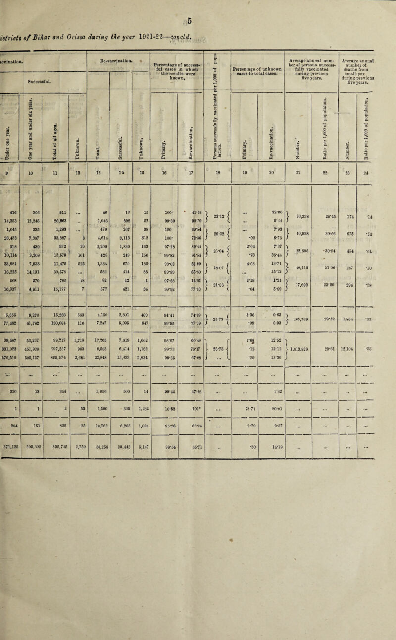 istriets of Bihar and Orissa during the year 1921-22—concld. iccination. Re-vaccination. Percentage of success¬ ful cases in which »• 0 Si o P4 o 1—1 u Percentage of unknown cases to total cases. Average annual num¬ ber of persons success¬ fully vaccinated during previous five years. Average annual number of deaths from small-pox during previous five years. Successful. the results were known. • -M O H i g tn o> o o d OQ Unknown. Persons successfully vaccinated pi lation. y. . .. ^ j I ' . Under one year. Dne year and under six years. n 5 fee ct *4-4 O 3 o a £ o a a Primary. a £ <35 a *3 o c3 > * p$ Primary. Re-vaccination. Number. Ratio per 1,000 of population. J Number, Ratio per 1,000 of population. 9 ■ 10 ii 12 13 14 (> 15 16 17 18 19 20 21 22 23 24 ! •  ! [ „1 i # 416 393 811 46 13 15 100' * 41-93 ) c 32-60 > 23-12 i 5- 56,338 28-45 174 •14 14.353 12,245 26,863 ... 1,046 898 67 99-89 90-79 ) X ... 6*44 ) 1,045 235 1,283 479 267 38 100 60-54 • *« 7-93 ■) 5- 29-22 J. > 40,928 30-66 675 •SO 26,433 7,387 33,887 8 4,614 3,113 312 100* 72-36 ) X •02 6-76 ) 318 439 932 20 2,209 1,830 163 97-28 89-44 1 ( 2-04 7-37 h r* > 2/04 7 > 22,698 •30-94 454 •6L 10,114 3,208 13,579 101 428 249 156 ' 99-82 91-54 ) X •73 36-41 ) 33,681 7,033 11,475 525 1,334 679 183- 93-02 58'99 4-08 13-71 >• 28-07 \ {• 48,115 31-06 267 *10 16,225 14,131 30,578 .... 682 414 88 99-99 83-80 ) X ... 15-12 ) 608 270 785 18 82 12 1 97-88 14-81 1 ( 2-19 1-21 ) 21-83 1 $■ 17,692 23-29 294 '38 10,337 4,811 15,177 7 577 421 34 99-92 77-53 ) X •04 6-69 ) 5,655 9,270 15,286 663 4,150 2,801 i. 400 94-41 74-69 3-36 9-63 ) 5- 25-73 3. > 165,769 29-32 1,864 •33. 77,462 41,782 120,084 116 7,247 5,095 647 99-95 77-19 ) X •09 8-93 j 39,487 53,237 98,217 1,718 18,365 7,019 1,662 98-07 €049 i r 1’6£ 12-52 331,023 451,900 797,357 903 9,683 6,414 1,162 99-73 76-17 1- 25-73 ■( •12 12-12 )■ 1,013,828 29-81 12,104 •85 370,510 505,137 896,574 2,681 22,848 13,433 2,824 99-55 67-08 1 1 ) ... 1 •29 11-36 I ; »M • •• ... ... ... ... ... ... ... ... ... ... ... ... ... 330 13 344 ... 1,056 500 14 99-42 47-98 ... ... 1-32 ... ... ... 1 1 2 53 1,590 305 1,285 10-62 100* ... 73-71 80-81 ... ... ... ... 284 151 825 25 10,762 6,205 1,024 95-26 63-24 ... 2-79 957 ... ... ... ... 871,125 505,302 890,715 2,759 36,256 20,443 5,147 ) 99-54 65-71 •30 14-19 ... ... ... 