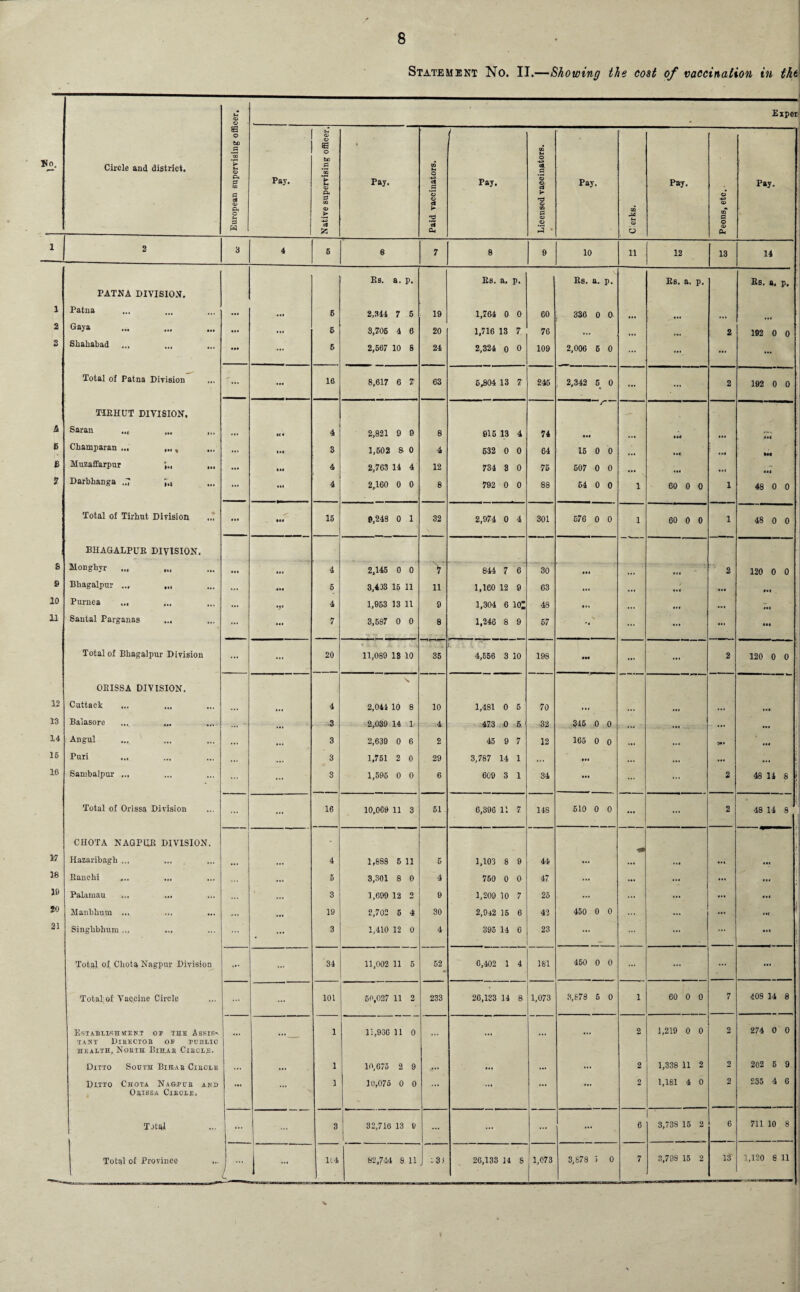 0. 1 1 2 2 & 6 £ 7 S s 10 11 12 13 14 16 16 17 18 ie 20 21 European supervising officer. 8 Statement No. II.—Showing the cost of vaccination in tht Exper Pay. Native supervising officer. « Pay. Paid vaccinators. Pay. Licensed vaccinators. Pay. QQ -id CD b Pay. Peons, etc. Pay. 5 8 7 8 9 10 ii 12 13 14 Es. a. p. Es. a. p. Es. a. p. Es. a. p. Es. a, p. 6 2,344 7 6 19 1,764 0 0 60 336 0 0- • aa ... ... 6 3,706 4 6 20 1,716 13 7 76 ••• ... • a. 2 192 0 0 6 2,667 10 S 24 2,324 o 0 109 2,006 6 0 ... ... ... ... 16 8,617 6 T 63 6,804 13 7 245 2,342 5 0 ... ... 2 192 0 0 It ^ 4 2,821 9 0 8 915 13 4 74 • a* tat • aa • •( 3 1,602 3 0 4 532 0 0 64 16 0 0 • at *•4 •at 4 2,763 14 4 12 734 3 0 75 607 0 0 ... • aa ... aaa 4 2,160 0 0 8 792 0 0 88 64 0 0 1 60 0 0 1 48 0 0 15 9,248 0 1 32 2,974 0 4 301 676 0 0 1 60 0 0 1 48 0 0 4 2,145 0 0 Y 844 7 6 30 a. 1 2 120 0 0 6 3,403 15 11 11 1,160 12 9 63 ... ..a ... ... • at 4 1,953 13 11 9 1,304 6 io; 48 • a« ... ... ... •at 7 3,587 0 0 8 1,246 8 9 67 *1 ... ... ... • at 20 11,089 IS 10 35 4,656 3 10 198 ... ... 2 120 0 0 4 2,044 10 8 10 1,481 0 5 70 ... ... • a« ... • at -3 2,039 14 1/ 4 473 0 6, 32 345 0 0 ... ... ... 3 2,639 0 6 2 45 9 7 12 165 0 o ... 3*. • •a 3 1,751 2 0 29 3,787 14 1 ... ... ... ... ... 3 1,596 0 0 6 609 3 1 34 aaa ... 2 48 14 8 16 10,069 11 3 51 6,396 11 7 148 610 0 0 ... ... 2 48 14 8 4 1,888 5 11 5 1,103 8 9 44 ... ... ..4 ... •« 6 3,301 8 0 4 750 0 0 47 ... a .4 ... ... 3 1,699 12 2 e 1,209 10 7 25 ... ... ... aaa 19 2,702 5 4 30 2,0i2 15 6 42 450 0 0 ... ... • •r 3 1,410 12 0 4 395 14 6 23 ... ... ... a.t 34 11,002 11 5 52 0,402 1 4 181 450 0 0 ... ... ... 101 50,027 11 2 233 26,133 14 8 1,073 3,878 6 0 i 60 0 0 7 408 14 8 1 11,936 11 0 ... ... ... 2 1,219 0 0 2 274 0 0 1 10,675 2 9 ... # ... ... 2 1,338 11 2 9 202 6 9 1 10,076 0 0 ... ... ... ... 2 1,181 4 0 2 235 4 6 3 32,716 13 9 ... ... ... ... 6 3,738 15 2 6 711 10 8 82,7-44 8 11 26,133 14 S 1,073